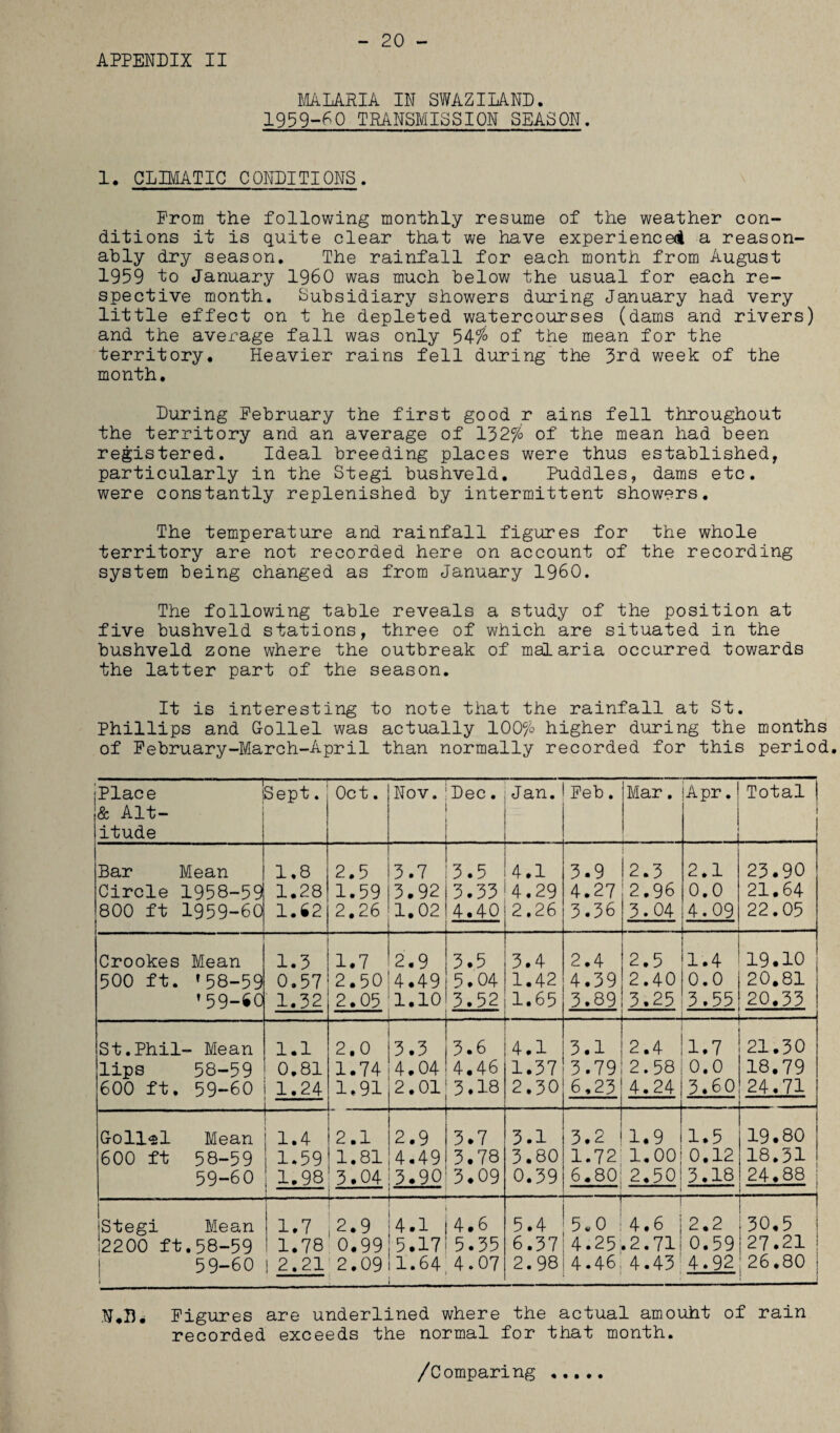 20 - MALARIA IN SWAZILAND. 1959-60 TRANSMISSION SEASON. 1. CLIMATIC CONDITIONS. Prom the following monthly resume of the weather con¬ ditions it is quite clear that we have experienced a reason¬ ably dry season. The rainfall for each month from August 1959 to January I960 was much below the usual for each re¬ spective month. Subsidiary showers during January had very little effect on t he depleted watercourses (dams and rivers) and the average fall was only 54$> of the mean for the territory. Heavier rains fell during the 3rd week of the month. During February the first good r ains fell throughout the territory and an average of 132$ of the mean had been registered. Ideal breeding places were thus established, particularly in the Stegi bushveld. Puddles, dams etc. were constantly replenished by intermittent showers. The temperature and rainfall figures for the whole territory are not recorded here on account of the recording system being changed as from January I960. The following table reveals a study of the position at five bushveld stations, three of which are situated in the bushveld zone where the outbreak of malaria occurred towards the latter part of the season. It is interesting to note that the rainfall at St. Phillips and Grollel was actually 100$ higher during the months of February-March-April than normally recorded for this period. Place & Alt¬ itude Sept. Oct. Nov. Dec. Jan. Feb. Mar. Apr. Total Bar Mean 1.8 2.5 3.7 3.5 4.1 3.9 2.3 2.1 23.90 Circle 1958-591 1.28 1.59 3.92 3.33 4.29 4.27 2.96 0.0 21.64 800 ft 1959-60 1.62 2.26 1.02 4.40 2.26 3.36 3.04 4.09 22.05 Crookes Mean 1.3 1.7 2.9 3.5 3.4 2.4 2.5 1.4 19.10 500 ft. f58-59 0.57 2.50 4.49 5.04 1.42 4.39 2.40 0.0 20.81 '59-iO 1.32 2.05 1.10 3.52 1.65 3.89 3.25 3.55 20.33 St.Phil - Mean 1.1 . 2.0 3.3 3.6 4.1 3.1 2.4 1.7 21.30 lips 58-59 0.81 1.74 4.04 4.46 1.37 3.79 2.58 0.0 18.79 600 ft. 59—60 1.24 1.91 2.01 3.18 2.30 6.23 4.24 3.60 24.71 Goll.l Mean — 1.4 2.1 2.9 3.7 3.1 3.2 1.9 1.5 19.80 600 ft 58-59 ; 1.59 1.81 4.49 3.78 3.80 1.72 1.00 0.12 18.31 59-60 1.98 3.04 3.90 3.09 0.39 6.80' 2.50 . 3.18 24.88 — Stegi Mean 1.7 — ,2.9 4.1 4.6 5.4 5.0 j 4.6 i 2.2 \ 30.5 12200 ft .58-59 1.78 0.99 5.17 5.35 6.37 4.25j.2.71 0.59 27.21 ! 59-60 1 2.21 2.09 1.64 4.07 2.98 4.46 1 4.43 4.92 26.80 ; i ! I N.IU Figures are underlined where the actual amouht of rain recorded exceeds the normal for that month. /Comparing