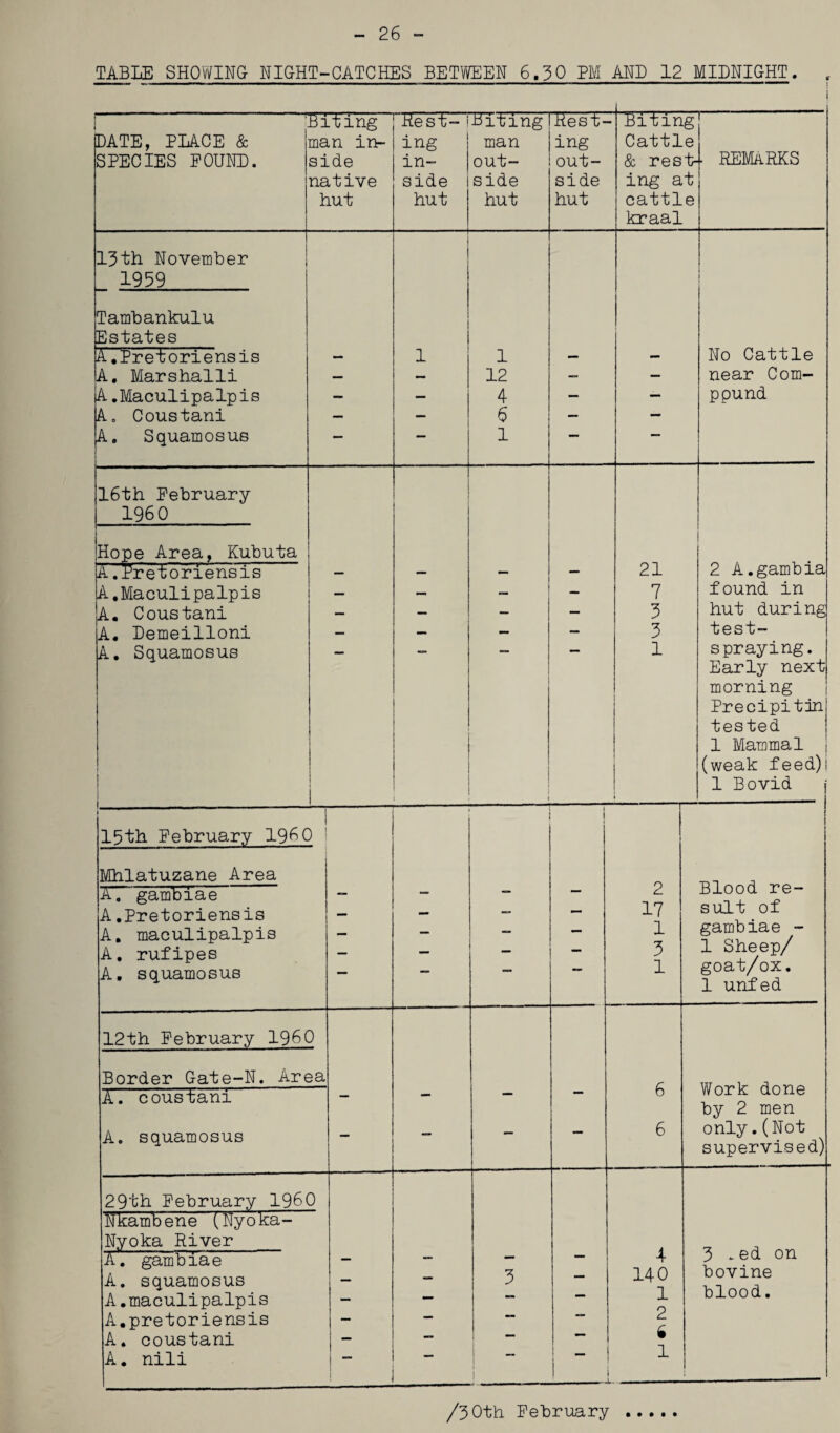 26 - TABLE SHOWING- NIGHT-CATCHES BETWEEN 6.30 PM AND 12 MIDNIGHT. , I 'Biting Rest- ihiting Rest- Biting pATE, PLACE & man in- ing man ing Cattle SPECIES POUND. side in- out- out- & rest- • REMARKS native side side side ing at hut hut hut hut cattle kraal 13th November 1959 ■ Tambankulu Estates No Cattle A.pretoriensis - 1 1 — — A. Marshalli — 12 — — near Com- A.Maculipalpis — — 4 — — ppund A. Coustani — — 6 — — A. Squamosus — 1 MM <mmm 16th February I960 Hope Area, Kubuta 21 2 A.gambia A.Pretoriensis — — — A.Maculipalpis — — — 7 found in A. Coustani — — — — 3 hut during A. Demeilloni — — - — 3 test- A, Squamosus — — 1 spraying. Early next morning Precipitin tested i 1 Mammal (weak feed/ | 1 1 Bovid 1 15th February I960 Mhlatuzane Area o Blood re¬ sult of A. gambiae A.Pretoriensis , _ 2 17 A. maculipalpis A. rufipes A. squamosus — - _ — 1 3 1 gambiae - 1 Sheep/ goat/ox. 1 unfed 12th February I960 Border G-ate-N. Area r A. coustani b worK cone by 2 men A. squamosus - — 1 MM 6 only.(Not supervised) 29th February I960 Nkambene (Nyoka- Nyoka River 4 3 .ed on A. gambiae — — — — A. squamosus A.maculipalpis MM. — 3 — 140 1 bovine blood. A.pretoriensis — — *■* d. r A. coustani — • -I A. nili - ! I 1 /30th February