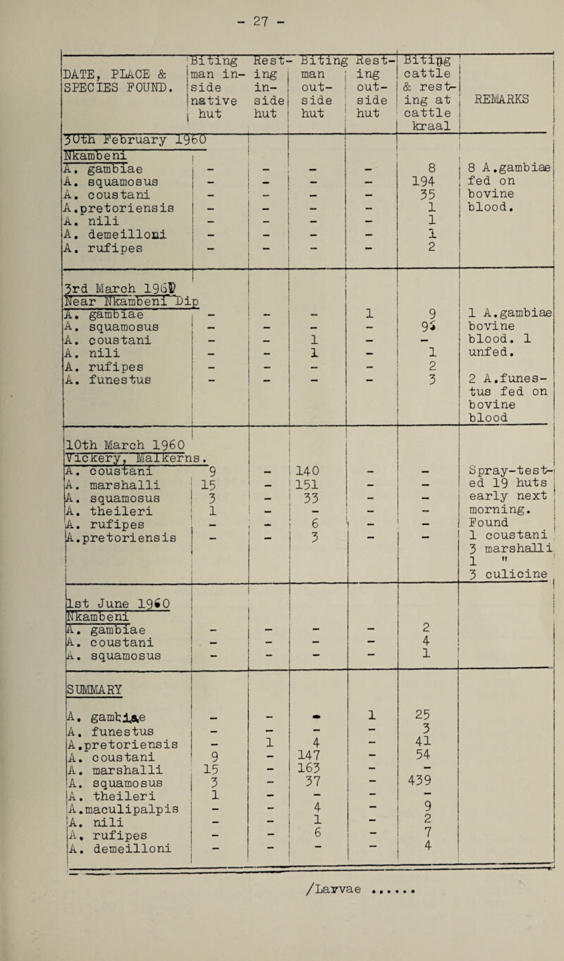 - 27 DATE, PLACE & SPECIES FOUND. i Biting man in¬ side native hut Rest¬ ing in¬ side hut 1 P Biting man out¬ side hut r ..... | Rest¬ ing out¬ side hut Bitipg cattle & rest¬ ing at cattle kraal -—-1 REMARKS I 3Util February I960 i Nkambeni ! A. gambiae — — — 8 8 A.gambiae A. squamosus — - — — 194 fed on A. ooustani — — — 35 bovine A.pretoriensis — — — 1 blood. A. nili — - — — 1 A. demeilloiai — — — 1 | A. rufipes ““ — 2 3rd March 19b$> 1 Near Nkambeni Dip 1 A, gambiae - __ 1 9 1 A. gambiae A. squamosus _ _ — 95 bovine A. coustani mm 1 — — blood. 1 A. nili i — 1 unfed. A. rufipes — — 2 A. funestus — — — — 3 2 A.funes- ! 1 tus fed on bovine blood 10th March I960 i Vickery,' Mai kerns. i 1 A. coustani 9 — 140 — — Spray-test-! A. marshalli 15 — 151 — — ed 19 huts j A. squamosus 3 _ i 33 — early next A. theileri 1 - “ morning. A. rufipes 6 i — — Found A.pretoriensis — _ 3 — — 1 coustani 3 marshalli 1 M 3 culicine __-———— i 1st June 19^0 f » Nkambeni j A. gambiae — — — — 2 A. coustani . — — — — 4 A. squamosus — — 1 SUMMARY A. gamble — • 1 25 A. funestus — - — — 3 A.pretoriensis — 1 4 — 41 A. coustani 9 — 147 — 54 A. marshalli 15 — 163 — — A. squamosus 3 — 37 — 439 A. theileri 1 — - — A.maculipalpis — — 4 — 9 A. nili — — — 2 A* rufipes — — 6 i — 7 A. demeilloni — — *■ 4 ! /Larvae