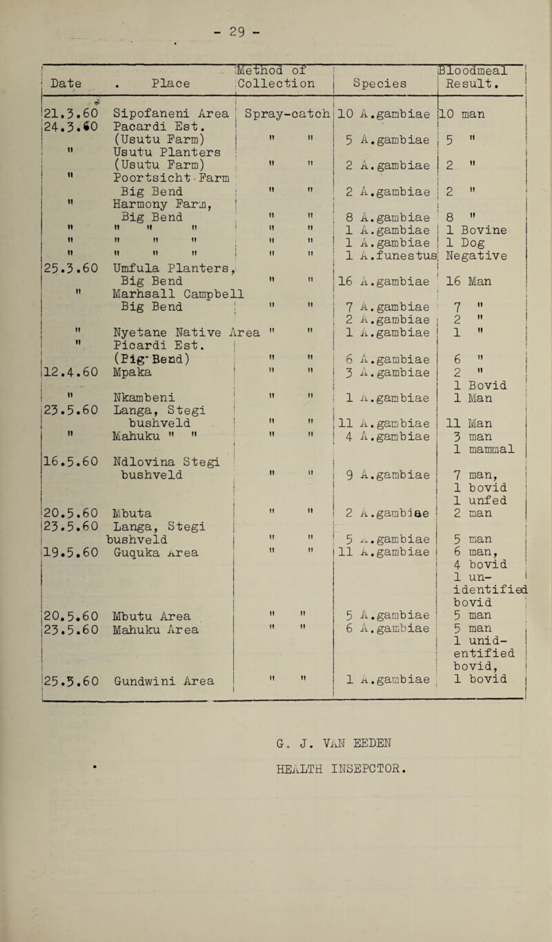 - 29 - J i ; Late . Place '.Method of ;Collection J Species Bloodmeal Result. : 21.3.60 Sipofaneni Area Spray-catch 10 A.gambiae 10 man i24.3*£0 Pacardi Est. (Usutu Farm) it it 5 A.gambiae 5   Usutu Planters (Usutu Parm) 2 A.gambiae 2  w Poortsicht•Earm Big Bend 1 ft n i 2 A.gambiae 2 »  Harmony Farm, Big Bend ) M it j 8 A.gambiae 8 •• It II II M i it ii 1 A.gambiae 1 Bovine II II II II H I* 1 A.gambiae 1 Dog II II II II H it 1 A.funestus; Negative 25.3.60 Umfula Planters, Big Bend it ii 16 A.gambiae 16 Man M Marhsall Campbell Big Bend !   7 A.gambiae j 7   Nyetane Native Area   2 A.gambiae 1 A.gambiae 2  1 n  Picardi Est. (Pig* Bend) ft If 6 A.gambiae j 6  12.4.60 Mpaka n ii 3 A.gambiae O II - • « H Nkambeni ii ii 1 A.gambiae 1 Bovid 1 Man 123.5.60 Langa, Stegi bushveld i» ii 11 A.gambiae 11 Man n Mahuku  n ii ii 4 A.gambiae 3 man 16.5.60 Ndlovina Stegi bushveld ft h 9 A.gambiae 1 mammal . 7 man, '20.5.60 Mbuta it ii 2 A.gambiae 1 bovid 1 unfed 2 man '23.5.60 Langa, Stegi i bushveld j ii M ! 5 ^.gambiae l 5 man '19.5.60 Guquka Area ti it 11 A.gambiae 6 man, |20.5.60 Mbutu Area ii ti 5 A.gambiae 4 bovid 1 un¬ identified bovid 5 man 23.5.60 Mahuku Area ii ti 6 A.gambiae 5 man i 25.5.60 Gundwini Area ii ii 1 A.gambiae 1 unid¬ entified bovid, 1 bovid G„ J. VAN EEDEN