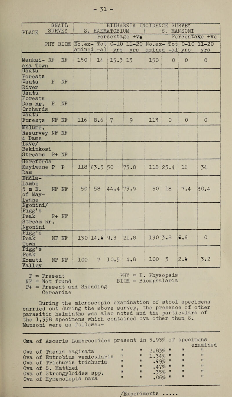 - 31 - ! SNAIL- BIIHaRZIA INCIDENCE SURVEY iP-r.ar™ SURVEY I S. HAEMATOBIUM | S. MANSONI ' “T I I T-N ! ! PHY BIOM i - Percentage +v@ ’ Percentage +ve No.ex-jTot amined ,'-al 1 0-10; 11-20 INo.ex- Tot. 0-10 '11-20 yrs' yrs amined -al yrs yrs Mankai- NP NP iana Town r | 150 ! 14 i 1-t-;-;- : 15.3;13 150 : 0 0 | ! ; 1 I 0 Dsutu Forests ;Usutu P NP •'River l i j i ! 1 i j i i i ( j- - . •i 1 ; 1 ! ____1_ (Usutu Forests [Dam nr. P NP ! Orchards i | 1 i _ i . i i 1 ) J 1 j j 1 i ( jusutu 'Forests NP NP I u ■ 116 8.6 ! 7 9 113 0 i : o o Mhlume, sResurvey NP NP 4 Dams j 1 J j j i i i iuve/ Bekinkosi [Streams P+ NP LJ. . J j . i ... pie refords [Mayiwane P P Dam 118 63.5 75.8 118 !25.4 i 16 34 .Endla- ilamb e 5 m N. NP NP .of May¬ iwane 50 j 58 ! ! 44.4 73.9 i 50 18 i ! 1 7.4 30.4 .. . jNgonini/ iPigg' s Peak P+ NP ;Stream nr. iNgonini ■ j | ! i ! | I i ■ j 1 ;Higgfs ;Peak NP NP Town 1301 14.4 9.3 ‘21.8 130 3.8 j ; | 4.6 0 Pigg* s .Peak Komati NP NP Valley 1 i 100 | j 1 7 10.5 : 4.8 100 3 2.4 ; I 3.2 P b Present PHY = B. Physopsis NP - Hot found BIOM = Biomphalaria P+ = Present and Shedding Ceroariae During the microscopic examination of stool specimens carried out during the above survey, the presence of other parasitic helminths was also noted and the particulars of the 1,358 specimens which contained ova other than S, Mansoni were as follows:- Osca of Ascaris Lumbrocoides present in 5*93% of specimens examined Ova of Taenia saginata M M 2.83%  Ova of Entrobius vemicularis   1.34/° M Ova of Trichuris trichuria M  »^9%  Ova of S. Matthei   «47%  Ova of Strongyloides spp. M  *35%  Ova of Hymenolepis nana ”  .06%  /Experiments