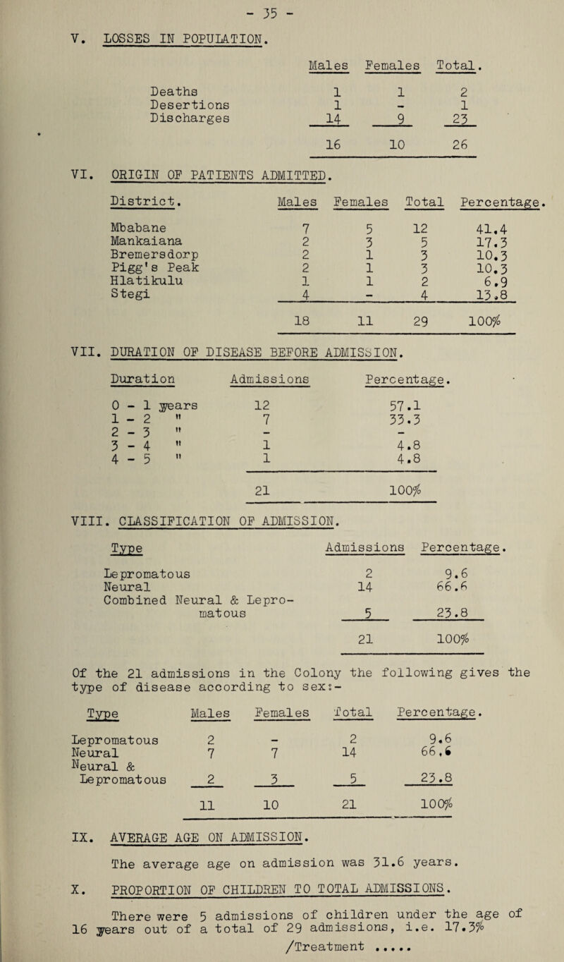 - 35 - V. LOSSES IN POPULATION. Deaths Desertions Discharges Males Females Total 1 1 2 1 — 1 14 9 23 16 10 26 VI. ORIGIN OP PATIENTS ADMITTED. District. Males Females Total Percentage Mbabane 7 5 12 41.4 Mankaiana 2 3 5 17.3 Bremersdorp 2 1 3 10.3 Pigg’s Peak 2 1 3 10.3 Hlatikulu 1 1 2 6.9 Stegi 4 — 4 13.8 18 11 29 100$ VII. DURATION OF DISEASE BEFORE ADMISSION. Duration Admissions Percentage. 0-1 years 12 57.1 1-2  7 33.3 2-3  — — 3-4  1 4.8 4-5  1 4.8 21 100$ VIII. CLASSIFICATION OF ADMISSION. Type Admissions Percentage. Le promatous 2 9.6 Neural 14 66.6 Combined Neural & Lepro- matous 5 23.8 21 100$ Of the 21 admissions in the Colony the following gives the type of disease according to sex;- Type Males Females Total Percentage. Lepromatous 2 — 2 9.6 Neural 7 7 14 66, £ Neural & Lepromatous 2 3 5 23.8 11 10 21 100$ IX. AVERAGE AGE ON ADMISSION. The average age on admission was 31*6 years. X. PROPORTION OP CHILDREN TO TOTAL ADMISSIONS. There were 5 admissions of children under the age of 16 years out of a total of 29 admissions, i.e. 17.3# /Treatment .....