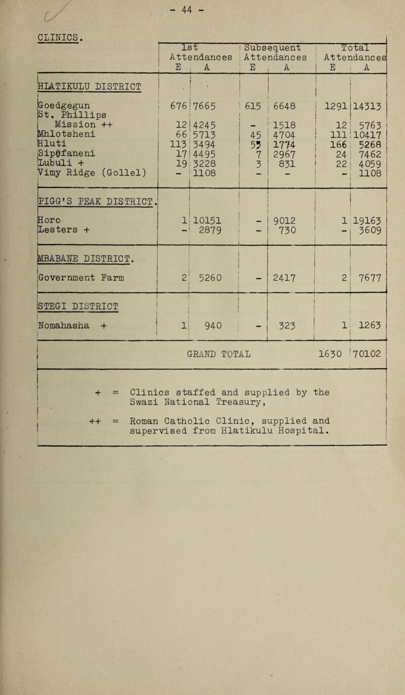 - 44 - CLINICS. 1st ! Subsequent i Total | Attendances Attendances Attendances E , A ' E j A E A blATIKULU DISTRICT t I 1 * { t—- > | Goedgegun 676'7665 615 I 6648 I 1291 14313 St. Phillips A ’ Mission ++ 1214245 1518 12 5763 Mhlotsheni 66 5713 45 4704 ! Ill 10417 Hluti 113!3494 5? 1774 166 5268 :Sip@faneni 17|4495 7 2967 24 7462 Lubuli + 19'3228 3 831 22 4059 Vimy Ridge (Gollel) - 1108 . — - 1108 ! PIGG'S PEAK DISTRICT. i Horo lj10151 9012 1 19163 Lesters + 1 2879 ’ . .. . j. — 730 3609 MBABANE DISTRICT. ;Government Farm 2 5260 1 | — 2417 2 7677 ■ - STEGI DISTRICT ! j i j ! i Nomahasha + 1 1 940 ■ » 323 . i 1 1263 1 1 GRAND TOTAL 1630 70102 + = Clinics staffed and supplied by the Swazi i • National Treasury, ! 4-+ = Roman Catholic Clinic, supplied and supervised from Hlatikulu Hospital. | i