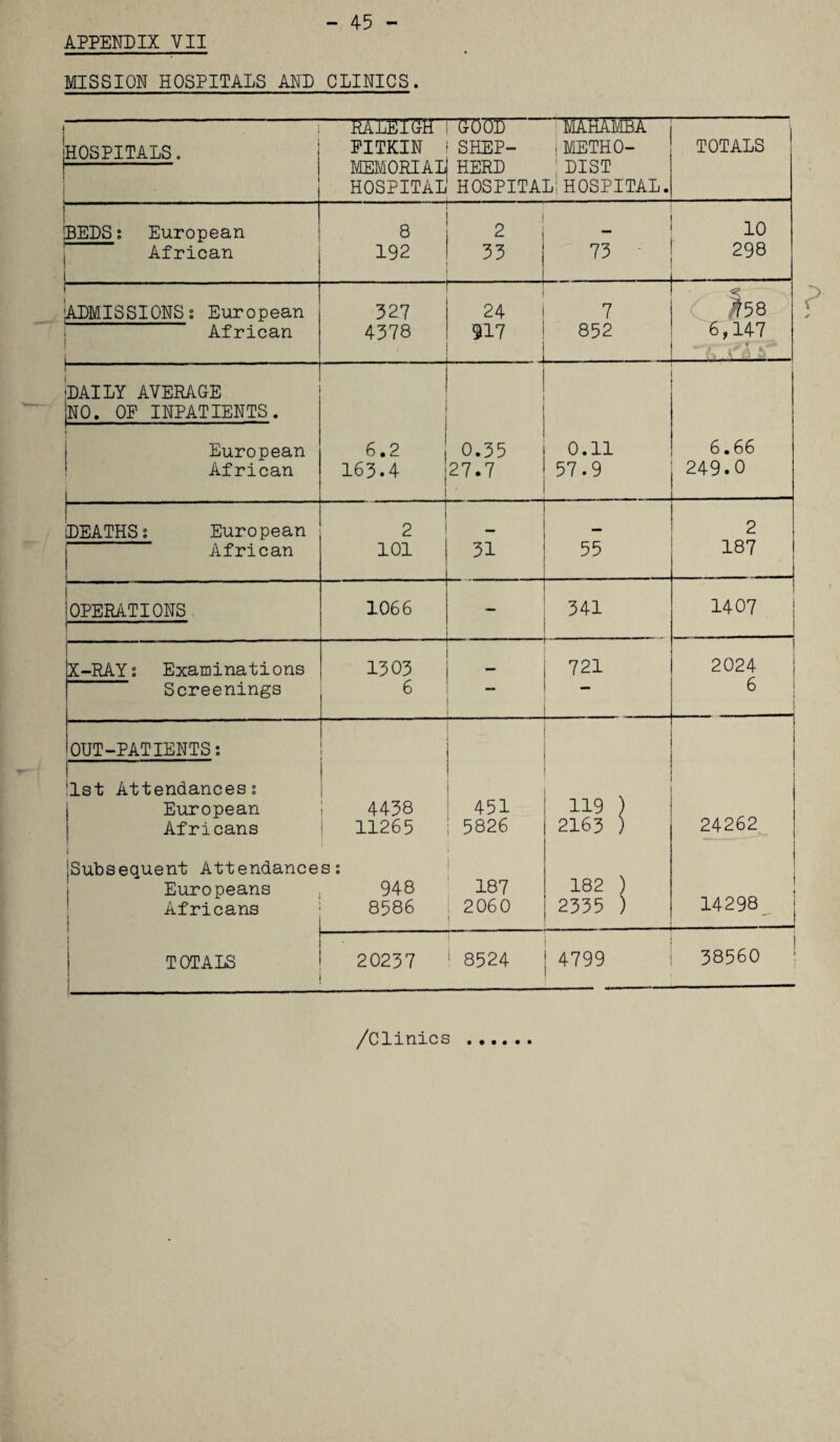 - 45 - APPENDIX VII MISSION HOSPITALS AND CLINICS. HOSPITALS. ■ —htcetgit PITKIN MEMORIAL HOSPITAL G0UD~ mAhAmBA” SHEP- jMETHO- HERD DIST HOSPITAL! HOSPITAL. TOTALS BEDS: European African 8 2 10 192 33 73 298 ADMISSIONS: European 327 24 7 C ha African ! i . . . .. 4378 917 852 6 9147 . i-*- DAILY AVERAGE |NO. OP INPATIENTS. f European 6.2 0.35 0.11 6.66 African 163.4 27.7 57.9 249.0 DEATHS; European 2 2 African 101 31 55 187 OPERATIONS 1066 341 1407 X-RAY? Examinations 1303 721 2024 Screenings 6 mm 6 i I OUT-PATIENTS: '1st Attendances? European Africans 4438 11265 i i 1 451 5826 119 ) 2163 ) 24262 i Subsequent Attendance Europeans Africans s: 948 8586 i i 187 2060 I 182 ) 2335 ) i 14298 TOTALS 20237 8524 4799 38560 '