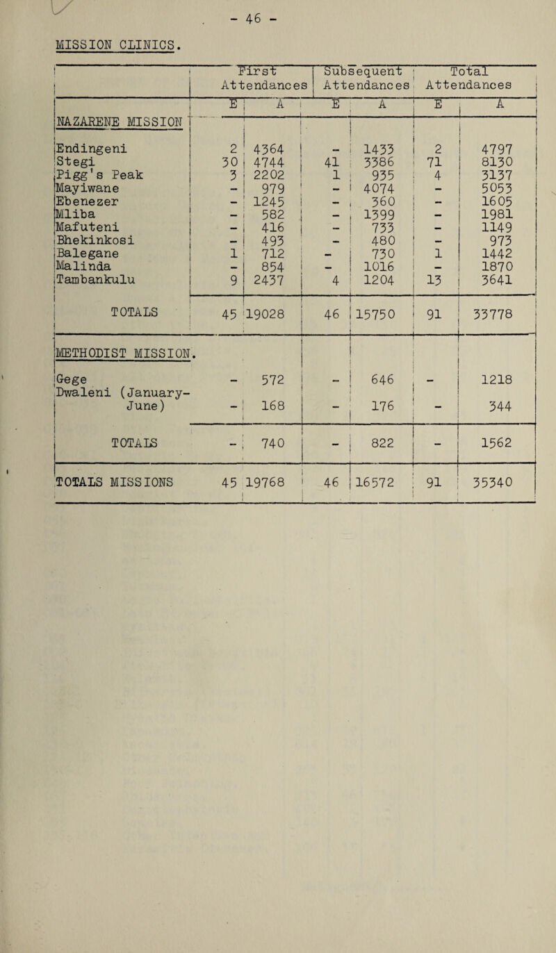 - 46 - MISSION CLINICS. 1 I First Attendances Subsequent Attendanc es Total Attendances E A i i E A E A NAZARENE MISSION j jEndingeni 2 1 4364 _ 1433 2 j 4797 jstegi 30 4744 41 3386 71 8130 Pigg’s Peak 3 2202 i 935 4 3137 Mayiwane 979 4074 5053 Ebenezer _ 1245 — 360 _ 1605 Mliba __ 582 1399 — 1981 Mafuteni — 416 - 733 — 1149 iBhekinkosi 493 480 _ 973 Balegane 1 712 — 730 1 1442 Malinda ~ 854 — 1016 1870 iTambankulu 9 _ 2437 4 1204 - 13 3641 TOTALS 45 19028 46 ^ J 15750 . 91 . 33778 METHODIST MISSION • Gege 572 646 1218 Dwaleni (January- June) -| i 168 176 344 TOTALS i — | 740 822 1562 1 < |