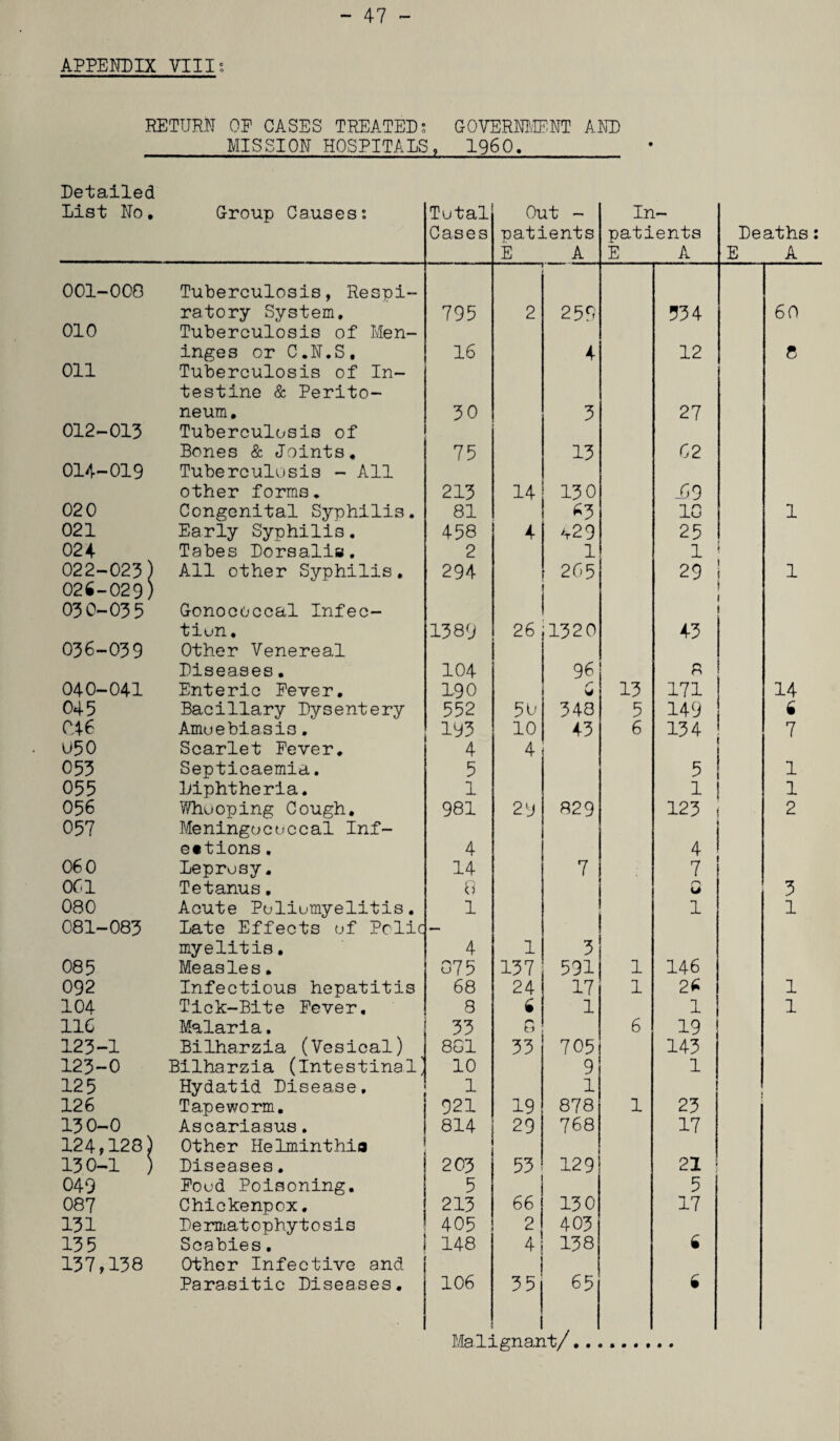 APPENDIX VIII; RETURN OP CASES TREATED; GOVERNMENT AND MISSION HOSPITALS, I960. Detailed List No. Group Causes: Tutal Cases Out - patients E A In¬ patients E A Deaths: E A 001-000 Tuberculosis, Respi- ratory System. 795 2 259 334 60 010 Tuberculosis of Men- inges or C.N.S, 16 4 12 8 Oil Tuberculosis of In- testine & Perito- neum. 30 3 27 012-013 Tuberculosis of Bones & Joints. 75 13 62 014-019 Tuberculosis - All other forms. 213 14 130 _69 020 Congenital Syphilis. 81 63 10 1 021 Early Syphilis. 458 4 429 25 024 Tabes Dorsalis. 2 1 1 1 022-023) All other Syphilis. 294 205 29 1 1 024-029) 03 0-03 5 Gonococcal Infec- i tiun. 1389 26 il320 43 036-039 Other Venereal Diseases. 104 96 8 040-041 Enteric Fever. 190 w 13 171 14 045 Bacillary Dysentery 552 50 348 5 149 6 046 Amuebiasis. 193 10 43 6 134 7 u50 Scarlet Fever. 4 4 053 Septicaemia. 5 5 1 055 Diphtheria. 1 1 1 056 Who oping Cough. 981 29 829 123 . 2 057 Meningococcal Inf- ettions, 4 4 060 Leprosy. 14 7 7 001 Tetanus, 8 0 3 080 Acute Poliomyelitis. 1 1 1 081-083 Late Effects of Pclic myelitis. 4 1 3 085 Measles. 075 137 591 1 146 092 Infectious hepatitis 68 24 17 1 26 1 104 Tick-Bite Fever. 8 6 1 1 1 11C Malaria. 33 6 6 19 123-1 Bilharzia (Vesical) 801 33 705 143 123-0 Bilharzia (Intestinal' 10 9 1 125 Hydatid Disease. 1 1 126 Tapeworm. 921 19 878 1 23 130-0 Ascariasus. 814 29 768 17 124,128) Other Helminthio 13 0-1 ) Diseases. 203 53 129 21 049 Foud Poisoning. 5 5 087 Chickenpox. 213 66 130 17 131 De rmat ophy10sis 405 2 403 135 Scabies. 148 4 138 6 137,138 Other Infective and Parasitic Diseases. 106 3 51 65 6 Malignant/