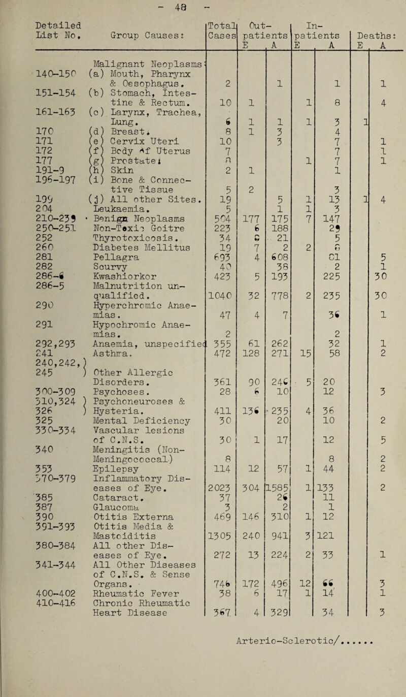 48 Detailed List No, Group Causes? Total Cases Out pati E ents A Ii pat: E 1- Lents A De E aths s A Malignant Neoplasms 140-150 (a; Mouth, Pharynx & Oesophagus. 2 1 1 1 151-154 (b) Stomach, Intes- tine & Rectum. 10 1 1 8 4 161-163 (o) Larynx, Trachea, Lung. 6 1 1 1 3 1 170 (dj Breast♦ 8 1 3 4 171 (e) Cervix Uteri 10 3 7 1 172 (f Body Af Uterus 7 7 1 177 (g Prostate 1 n 1 7 1 191-9 (h Skin 2 1 1 196-197 U) Bone & Connec- tive Tissue 5 2 3 199 ( J) All other Sites. 19 5 1 13 1 4 2 04 Leukaemia. 5 1 1 3 210-233 • Benign Neoplasms 504 177 175 7 147 250-251 Non-T®xic G-oitre 223 6 188 23 252 Thyrotoxicosis. 34 f> fc* 21 5 260 Diabetes Mellitus 19 7 2 2 rK b 281 Pellagra 693 4 608 Cl 5 282 Scurvy 40 38 2 1 286-6 Kwashiorkor 423 5 193 225 30 286-5 Malnutrition un- qualified. 1040 32 778 2 235 30 290 Hyperchromic Anae- mi as. 47 4 7 36 1 291 Hypochromic Anae- mias. 2 2 292,293 Anaemia, unspecifiec . 355 61 262 32 1 241 Asthma. 472 128 271 15 58 2 240,242,; 245 ! Other Allergic Disorders. 361 90 246 • 5 20 3 00-3 09 Psychoses. 28 6 10 12 3 510,324 ; Psychoneuroses & 326 : Hysteria. 411 136 ? 235 4 36 325 Mental Deficiency 30 20 10 2 330-334 Vascular lesions of C.N.S. 30 1 17 12 5 340 Meningitis (Non- Meningo c 0 c c al) 8 8 2 353 Epilepsy 114 12 57 1 44 2 370-379 Inflammatory Dis- eases of Eye. 2023 304 1585 1 133 2 385 Cataract. 37 26 11 387 Glaucoma 3 2 1 390 Otitis Externa 469 146 310 1 12 391-393 Otitis Media & Mastoiditis 1305 240 941 3 121 380-384 All other Dis- eases of Eye. 272 13 224 2 33 1 341-344 All Other Diseases of C.N.S. & Sense Organs. 74b 172 496 12 66 3 400-402 Rheumatic Never 38 6 17 1 14 1 410-416 Chronic Rheumatic Heart Disease 367 4 329 34 3 Arterio-Sclerotic/