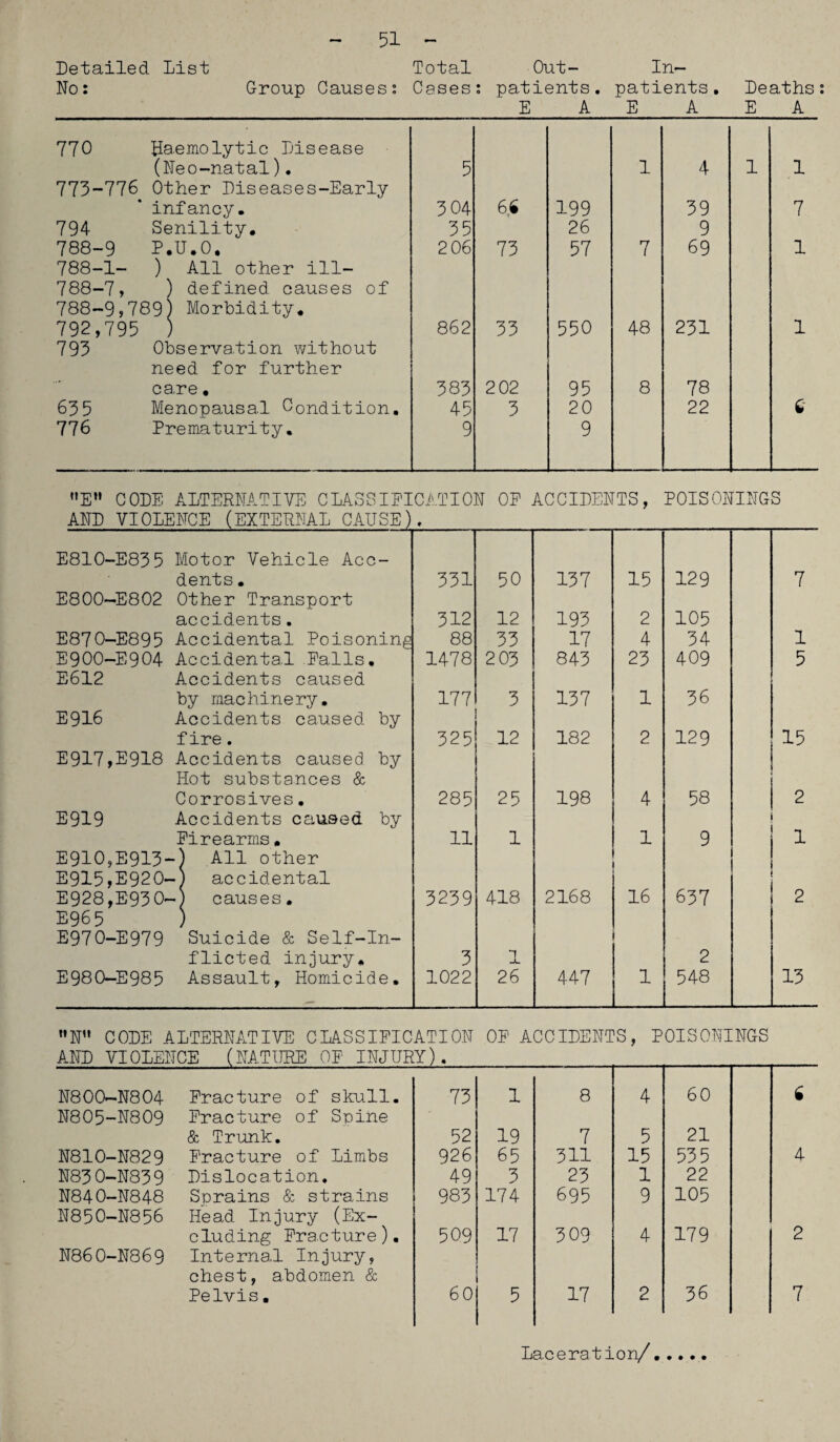 51 Detailed List Total Out- In- No: Group Causes: Cases: patients, patients. Deaths E A E A E A 770 haemolytic Disease (Neo-natal). 773-776 Other Diseases-Early infancy. 794 Senility. 788-9 p. ,u.o. 788-1- ) All other ill- 788-7, 1 defined causes of 788-9,789] 792,795 ; 1 Morbidity. 793 Observation without need for further care • 635 Menopausal Condition 776 Prematurity. 5 1 4 1 1 3 04 6,4 199 39 7 35 26 9 2 06 73 57 7 69 1 862 33 550 48 231 1 383 202 95 8 78 45 3 20 22 6 9 9 E CODE ALTERNATIVE CLASSIFICATION OP ACCIDENTS, POISONINGS AND VIOLENCE (EXTERNAL CAUSE). E810-E835 Motor Vehicle Acc- dents. 331 50 137 15 129 7 E800-E802 Other Transport accidents. 312 12 193 2 105 E870-E895 Accidental Poisoning 88 33 17 4 34 1 E900-E904 Accidenta.l Falls. 1478 2 03 843 23 409 5 E6X2 Accidents caused by machinery. 177 3 137 1 36 E916 Accidents caused by fire. 325 12 182 2 129 15 E917,E918 Accidents caused by Hot substances & Corrosives. 285 25 198 4 58 2 E919 Accidents caused by Firearms• 11 1 1 9 1 E910,E913‘ All other E915,E920- 1 accidental E928 ,E93 0- E96 5 causes. 3239 418 2168 16 637 2 E970-E979 Suicide & Self-In¬ flicted injury. 3 1 2 E980-E985 Assault, Homicide. 1022 26 447 1 548 13 N CODE ALTERNATIVE CLASSIFICATION OF ACCIDENTS, POISONINGS AND VIOLENCE (NATURE OF INJURY). N800-N804 Fracture of skull. 73 1 8 4 60 6 N805-N809 Fracture of Spine & Trunk. 52 19 7 5 21 N810-N829 Fracture of Limbs 926 65 311 15 53 5 4 H830-N839 Dislocation. 49 3 23 1 22 N840-N848 Sprains & strains 983 174 695 9 105 N850-N856 Head Injury (Ex¬ cluding Fracture). 509 17 309 4 179 2 N86O-N869 Internal Injury, chest, abdomen & Pelvis. 60 5 17 2 36 7 Laceration/.