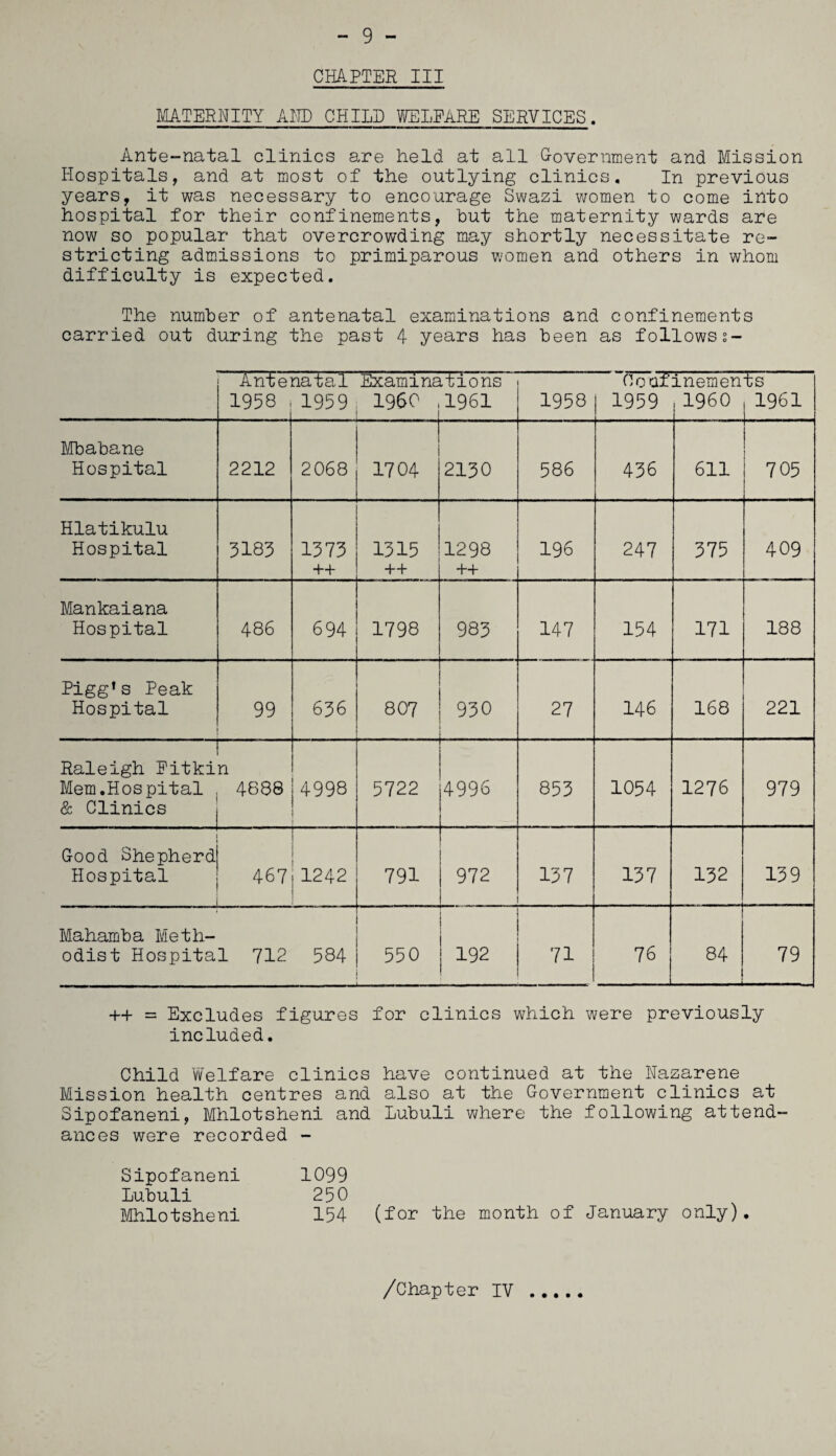 - 9 - CHAPTER III MATERNITY AMD CHILE WELFARE SERVICES. Ante-natal clinics are held at all Government and Mission Hospitals, and at most of the outlying clinics. In previous years, it was necessary to encourage Swazi women to come into hospital for their confinements, but the maternity wards are now so popular that overcrowding may shortly necessitate re¬ stricting admissions to primiparous women and others in whom difficulty is expected. The number of antenatal examinations and confinements carried out during the past 4 years has been as followss- Ante 1958 natal 1959 Examinations I960 ,1961 1958 CoqT 1959 inements ,I960 , 1961 L Mbabane Hospital 2212 2068 1704 2130 586 436 611 705 Hlatikulu Hospital 3183 1373 ++ 1 m i—l + + 1-1 1298 ++ 196 247 375 409 Mankaiana Hospital 486 694 1798 983 147 154 171 188 Pigg's Peak Hospital 99 636 807 930 ... . . 27 146 168 221 1 Raleigh Pitkin Mem.Hospital , 4888 & Clinics j 4998 5722 4996 853 1054 1276 979 Good Shepherd! Hospital | 467 .. .... 1242 791 972 L 137 137 132 139 Mahamba Meth¬ odist Hospital 712 584 550 192 71 76 84 79 ++ = Excludes figures for clinics which were previously included. Child Welfare clinics have continued at the Nazarene Mission health centres and also at the Government clinics at Sipofaneni, Mhlotsheni and Lubuli where the following attend¬ ances were recorded - Sipofaneni 1099 Lubuli 250 Mhlotsheni 154 (for the month of January only).