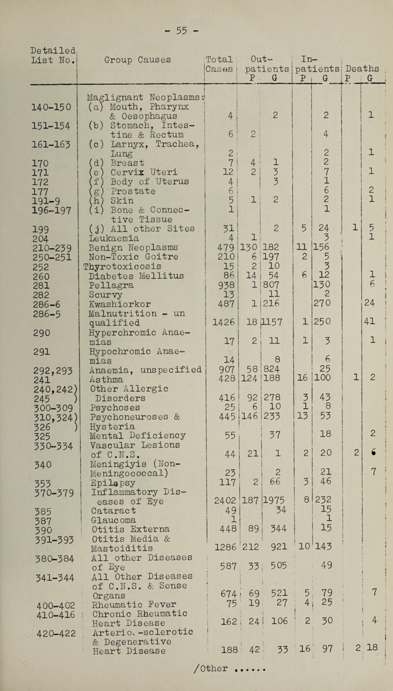 55 - Detailed. List Do.! Group Causes Maglignant Neoplasms 140-150 (a) Mouth, Pharynx & Oesophagus 151-154 (b) Stomach, Intes¬ tine & Rectum 161-163 (c) Larnyx, Trachea, Lung 170 Jd) Breast 171 e) Cervix Uteri 172 f) Body of Uterus 177 ,g) Prostate 191-9 h) Skin 196-197 Ji) Bone & Connec¬ tive Tissue 199 (j) All other Sites 204 Leukaemia 210-239 Benign Neoplasms 250-251 Non-Toxic Goitre 252 Thyrotoxicosis 260 Diabetes Mellitus 281 Pellagra 282 Scurvy 286-6 Kwashiorkor 286-5 Malnutrition - un qualified 290 Hyperchromic Anae- mias 291 Hypochromic Anae- mias 292,293 Anaemia, unspecified 241 Asthma 240,242) Other Allergic 245 ) Disorders 300-309 Psychoses 310,324) Psychoneuroses & 326 ) Hysteria 325 Mental Deficiency 330-334 Vascular Lesions of C.N.S. 340 Meningiyis (Non- Meningococcal) 353 Epilepsy 370-379 Inflammatory Dis¬ eases of Eye 385 1 Cataract 387 1 Glauc oma 390 Otitis Externa 391-393 Otitis Media & Mastoiditis 380-384 All other Diseases of Eye 341-344 All Other Diseases of C.N.S. & Sense Organs 400-402 Rheumatic Fever 410-416 i Chronic Rheumatic Heart Disease 420-422 Arterio. -sclerotic & Degenerative Heart Disease Total Out- In- leases ! 1 ) patients P ■ G pat P ients G i ° 0 i i 4 i 2 2 ! 6 2 ! 1 4 i 2 i j 2 7! 4 ! 1 2 12 1 2 1 3 7 4 I i 3 1 6; 6 5! 1 2 2 11 1 1 1 j 31! 2 5 24 , 4 1 3 ; 479 130 182 11 156 210 6 197 2 5 \ 15 2 10 3 86 14 54 6 12 938 1 807 130 13 11 2 487 1 216 270 1426 18 4-157 1 250 17 2 11 1 3 14 8 6 907 58 824 25 428 124 188 16 100 1 416 92 278 3 43 i 25 6 10 1 8 445 146 233 13 53 55 37 18 ! 44 21 1 I 2 20 23 i i 2 21 117 2 66 3 46 ! 2402 187 1975 1 8 232 49 34 i 15 1 1 448 89 i I 344 | ! 15 i 1286 212 921 ’ 10 1143 1 587 j 33 ; 505 49 i 674 i • 69 1 521 5 79 75 19 27 4 t 25 ■ 162 1 i 24 i 106 ' 2 30 V , 188 42 33 16 ' 97 i /Other