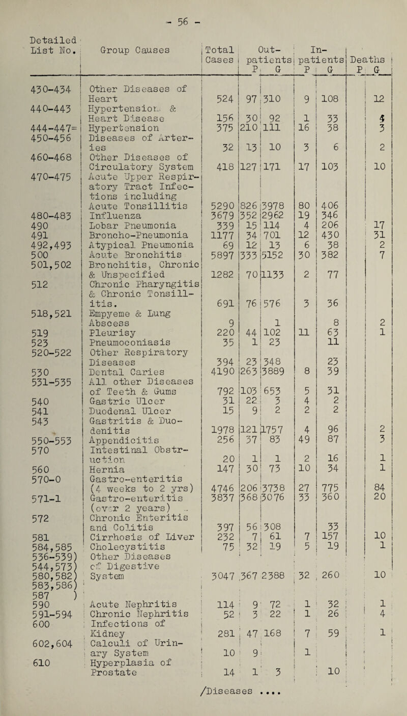 - 56 - Detailed List Do. Group Causes Total Out- In- Cases patients P. G patients P i G Deaths i P G 430-454 Other Diseases of l Heart 524 97 o i—i tA 9 108 12 440-443 Hypertension. & | Heart Disease 156 30 92 1 33 4 444-447= 1 Hypertension 375 210 111 16 38 3 450-456 Diseases of Arter- ies 32 13 10 3 6 2 460—468 Other Diseases of Circulatory System 418 127 171 17 103 10 470-475 Acute Upper Respir- atory Tract Infec- tions including Acute Tonsillitis 5290 826 3978 80 406 480-483 Influenza 3679 352 2962 19 346 490 Lobar Pneumonia 339 15 114 4 206 17 491 Broncho-Pneumonia 1177 34 701 12 430 31 492,493 Atypical Pneumonia 69 12 13 6 38 2 500 Acute Bronchitis 5897 333 5152 30 382 7 501,502 Bronchitis> Chronic & Unspecified 1282 70 1133 2 77 512 Chronic Pharyngitis & Chronic Tonsill- itis. 691 76 576 3 36 518,521 Empyeme & Lung Abscess 9 1 8 2 519 Pleurisy 220 44 102 11 63 1 523 Pneumoc oniasis 35 1 23 11 520-522 Other Respiratory Diseases 394 23 348 23 530 Dental Caries 4190 263 00 CO vr> 8 39 531-535 All other Diseases of Teeth & Gums 792 103 653 5 31 540 Gastric Ulcer 31 22 3 4 2 541 Duodenal Ulcer 15 9 2 2 2 543 Gastritis & Duo- denitis 1978 121 )L757 4 96 2 550-553 Appendicitis 256 37 83 49 87 3 570 Intestinal Obstr- action 20 1 1 2 16 1 560 Hernia 147 30 73 10 34 1 570-0 Gastro-enteritis (4 weeks to 2 yrs) 4746 206 3738 27 775 571-1 Gastro-enteritis 3837 368 3076 33 360 20 (cr,r 2 years) 572 Chronic Enteritis i and Colitis 397 56 308 33 581 Cirrhosis of Liver 232 7 61 7 157 10 1 584,585 Cholecystitis 75 32 19 5 19 1 536-539) Other Diseases « 544,573 ci- Digestive 580,582) System 3047 .367 2388 32 260 10 583,586) ' 587 ) » i 590 Acute Hephritis 114 9 72 1 32 i 591-594 : Chronic Nephritis 52 3 22 1 26 4 600 Infections of Kidney 281 ; 47 168 7 59 1 602,604 Calculi of Urin- 1 ; 1 ary System 10 9 , i 610 Hyperplasia of » K Prostate 14 1 3 10 1 /Diseases • # t • r