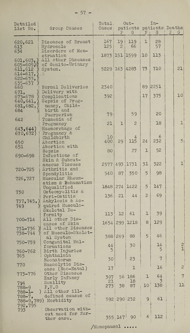 - 57 - Detailed } Total, Out- In- List No. G-roup Causes Cases 1 patients patients Deaths I i ! i . i P 0 P 1 G P. G 1 620,621 Diseases of Breast j 167 I 19 I 119 1 28 i ! 1 613 | 634 j Hydrocele Disorders of Men- 125 2 66 57 | j. struation 1873 151 1599 10 113 ! 601,603, )j All other Diseases i 605-609)0: of Genito-Urinary 611,612 )i System. 5229 1 163 4283 73 710 21 614-617,) _ .A I i 622-633,)! 635-637 )! 660 ! Normal Deliveries j 2340 I 89 1 1 1 1 2251 ! 1 671, )! Delivery with 17 375 10 673-678 )| Complications 392 640,641,) Sepsis of Preg- 681,682,)! nancy, Child- 684 ) birth and Puerperium 79 59 20 642 Toxaemia of Pregnancy 21 1 2 18 1 643,644) /Haemorrhage of 1 670,672) 1 Pregnancy & Childbirth 10 4 6 650 651 Abortion Abortion with 400 29 115 24 232 52 5 Sepsis 80 27 1 690-698 720-725 Infections of Skin & Subcut¬ aneous Tissues Arthritis and 2577 493 1731 31 322 Spondylitis 540 87 350 5 98 726,727 Muscular Rheum¬ atism & Rehumatism Unqualified 1848 274 1422 5 147 t 730 Osteomyelitis & | Peri-Ostitis 136 21 44 2 69 737,745,) 749 ) 700-714 1 Ankylosis & Ac- ' quired Musculo¬ skeletal De¬ formity All other Dis- 113 12 61 1218 1 8 39 129 eases of Skin All other Diseases 1 of Musculo-Skelet- 1654 299 731-736 ) 738-744 ) 88 46 al System Congenital Mai- 388 44 249 5 O 750-759 30 14 formations 1 d\ n J 760-762 | Birth Injuries 5 5 1 { J. 765 ! Ophthalmia Neonatorum 30 23 7 * 1 i 770 Haemolytic Dis¬ ease (Neo-Natal) 17 : 1 16 i 1 2' | 773-776 Other Diseases Early Infancy 307 56 186 1 64 i 5 138 j j 7 794 788-9 Senility P.U.O 21 273 38 j 18 87 10 1 1 f 11 788-1- ) All other ill- ! | } j 788-7. defined causes of i ! 232 61 ♦ 788-9,789) Morbidity 592 j 290 9 \ j | 792,795 793 Observation with¬ out need for fur¬ ther care. i 355 » i • 147 i 1 90 ; 6 1 1 i 112 i { i l t ! f ! i i /Menopausal