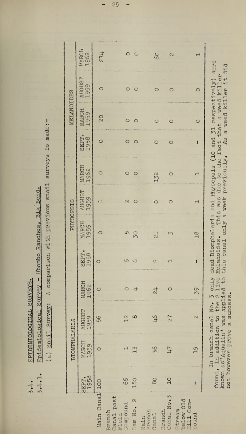 3,4. EPIDEMIOLOGICAL SURVEYS. 3.4.1. Epidemiological Survey - Lbomho Ranches, Big Bend. (a) Snail Survey; A comparison with previous snail surveys is made: 25 X o oj K VO g-* x: x CO X) CT\ O in X o> <J H X o cn X m crv H § Eh CO co H X O CM X VO <d CJV ^ H -d* H CM O G G VO 00 X O O O O O o o CM o o o o o o o CM m H o H CM o o H m o m X CM m 00 rH VO VO CM o -X -X CM <n m CM CO VO -X r- CM CM h m I—I VO m Is- -X cn 1—1 o c0 Eh m X X X CO - d •H cd VO 0 O O VO CO CO X 1 X p m 0 m • X J cd X 0 X £ X 3 » X O O X P 0 X X S o 0 X X 0 X 0 x 0 X cd ^ X d cd x x d d cd d cd 0 O X d cd £ 0 e s •H cd £ cd £ d X X p & cd x O cd d cd d cd P 0 X O X O X 0 X r'X X O X 0 CQ X X ft 0 d 0 > d 0 >j rH rH rH 0 > •H •H X p •H d 0 X P X H o 0 X 0 0 d P 1—1 cd m X p 0 X 0 X & X 0 0 cd cd X cd O H 0 P *3} O cd <p 0 X co p •H CQ O XP O 0 0 >> P * >> 1—I 0 2 O X i> 0 d X X d cd cd 0 X cd 0 0 0 •H x cd >5 rH d o d cd H cd X • x 0 X s 0 o x •H O d cd x •H X cd d cd o X cd 0 X 0 H 0 x p >5 0 H t> d X O X X O p m x O X 0 X p 0 •H X 0 0 X 0 X O X o cd p cd 0 cd o d 0 d cd cd d 0 0 - 0 x d f> X p x O 0 •H 1—1 d § X cd X d X d cd a1 d X , <3 0 d r: l> d •H 0 0 X cd £ O I gH d 0 p 0 s O x M d