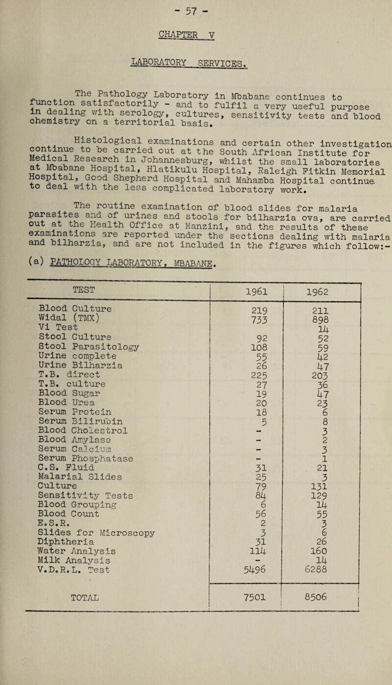 - 57 - CHAPTER V .LABORATORY SERVICES o . The Pathology Laboratory in Mbabane continues to function satisfactorily - and to fulfil a very useful purpose in dealing with serology, cultures, sensitivity tests and blood chemistry on a territorial basis, Hisuological examinations and certain other investigation continue to be carried out at the South African Institute for •^esearc^1 i-n Johannesburg, whilst the small laboratories a Hfbabane Hospital, Hlatikulu Hospital, Raleigh Pitkin Memorial Hospital,.Good Shepherd Hospital and Mahamba Hospital continue, to deal with the less complicated laboratory work. The routine examination of blood slides for malaria parasites and of urines and stools for bilharzia ova, are carried out at the Health Office at Manzini, and the results of these examinations are reported 'under the sections dealing with malaria and bilharzia, and are not included in the figures which follow:— (a) PATHOLOGY LABORATORY, MBABANE. TEST 1961 1962 Blood Culture 219 211 Widal (TMX) 733 898 Vi Test 14 Stool Culture 92 52 Stool Parasitology 108 59 Urine complete 55 42 Urine Bilharzia 26 47 T.B0 direct 225 203 T.B. culture 27 36 Blood Sugar 19 47 Blood Urea 20 23 Serum Protein 18 6 Serum Bilirubin 5 8 Blood Cholestrol 3 Blood Amylase — 2 Serum Calcium — 3 Serum Phosphatase — 1 C.S. Fluid 31 21 Malarial Slides 25 3 Culture 79 131 Sensitivity Tests 84 129 Blood Grouping 6 14 Blood Count 56 55 Eo S • R o 2 3 Slides for Microscopy 3 6 Diphtheria 31 26 Water Analysis 114 160 Milk Analysis — 14 V.DoRoL. Test 5496 6288 TOTAL 7501 t 8506 |