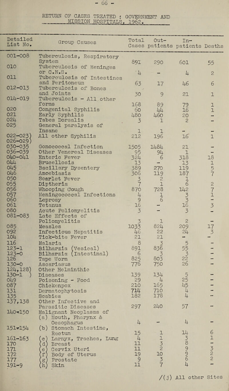 - 66 — RETURN OP CASES TREATED r GOVERNMENT AND MISSION HOSPITALS, 1962, Detailed List No, Group Causes 001-008 Tuberculosis, Respiratory System 010 Tuberculosis of Meninges or C.N.S. Oil 012-013 014-019 020 021 024 025 022-023) 026-029) 030-035 036-039 040-041 044 045 046 050 055 056 057 060 061 080 081-083 085 092 104 116 123-1 123-0 126 130-0 124,128) 130-1 ) 049 087 131 135 137,138 140^150 151*154 161-163 170 171 172 177 191-9 Tuberculosis of Intestines and Peritoneum Tuberculosis of Bones and Joints Tuberculosis - All other forms Congenital Syphilis Early Syphilis Tabes Dorsalis General paralysis of Insane All other Syphilis Gonococcal Infection Other Venereal Diseases Enteric Fever Brucellosis Bacillary Dysentery Amoebiasis Scarlet Fever Diptheria Whooping Cough Meningococcal Infections Leprosy Tetanus Acute Poliomyelitis Late Effects of Poliomyelitis Measles Infectious Hepatitis Tick-bite Fever Malaria Bilharzia (Vesical) Bilharzia (Intestinal) Tape Worm Ascariasus Other Helminthic Diseases Poisoning - Food Chickenpox Dermatophytosis Scabies Other Infective and Parasitic Diseases Malignant Neoplasms of Mouth, Pharynx & Oesophagus Stomach Intestine, Rectum Larnyx, Trachea, Lung Breast Cervix Uteri Body of Uterus Prostate Skin Total Cases Out¬ patients In¬ patients Deaths 891 290 601 55 •'4 — 4 2 63 17 46 6 30 9 21 1 168 89 79 1 60 44 16 1 480 46o 20 — 3 1 2 — 1 1 — •M 212 196 16' 1 1505 1484 21 — 95 94 1 *- 324 6 318 18 13 — 13 1 389 270 119 5 306 3 119 2 187 1 7 7 1 6 2 870 728 142 7 4 1 3 1 9 6 3 — 16 — 16 3 3 — 3 — 3 1 2 1033 824 209 17 46 22 24 3 21 21 - 8 3 5 — 891 836 55 — 6 3 3 — 825 803 22 — 776 750 26 — 139 134 5 — 29 4 25 — 210 165 45 — 714 710 4 182 178 4 297 240 57 - 4 — 4 - 15 1 14 6 4 1 3 1 11 3 8 — 11 2 9 3 19 10 9 2 9 3 6 2 11 7 4 — /(j) All other Sites