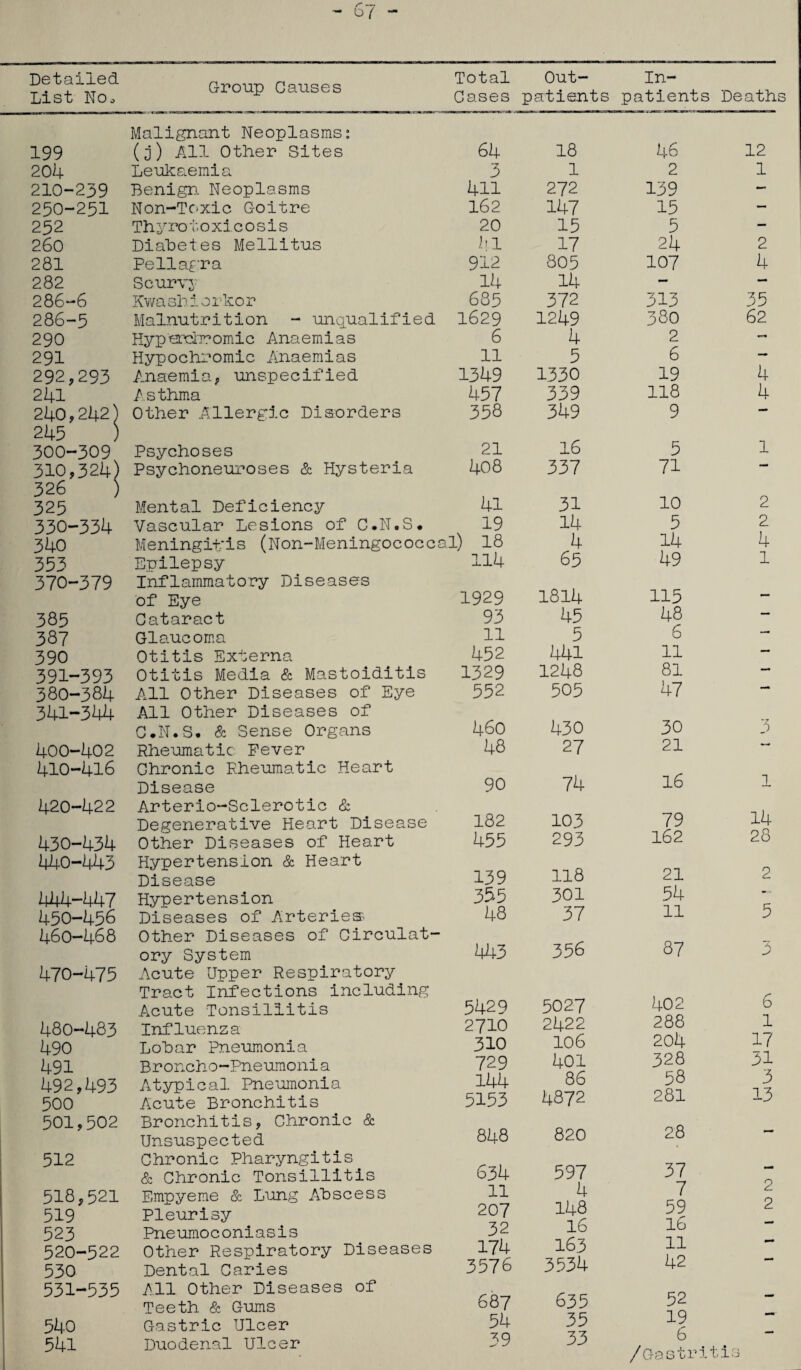 Detailed List NOo 199 204 210-239 250-251 252 260 281 282 286—6 286-5 290 291 292,293 241 240,242) 245 ) 300-309 310,324) 326 ) 325 330-334 340 353 370-379 385 387 390 391-393 380-384 341-344 400-402 410-416 420-422 430-434 440-443 444-447 450-456 460-468 470-475 480-483 490 491 492,493 500 501,502 512 518,521 519 523 520-522 530 531-535 540 541 Group Causes Malignant Neoplasms: (3) All Other Sites Leukaemi cl Benign. Neoplasms Non-Toxic Goitre Th y ro t o xi c o s i s Diabetes Mellitus Pellagra Scurvy Kwashiorkor Malnutrition - unqualified Hyp'erchcomic Anaemias Hypochromic Anaemias Anaemia, unspecified Asthma Other Allergic Disorders Psychoses Psychoneuroses & Hysteria Mental Deficiency Vascular Lesions of C.N.S* Meningifis (Non-Meningococcs Epilepsy Inflammatory Diseases of Eye Cataract Glaucoma Otitis Externa Otitis Media & Mastoiditis All Other Diseases of Eye All Other Diseases of C.N.S. & Sense Organs Rheumatic Fever Chronic Rheumatic Heart Disease Arterio-Sclerotic & Degenerative Heart Disease Other Diseases of Heart Hypertension & Heart Disease Hypertension Diseases of Arteries Other Diseases of Circulat¬ ory System Acute Upper Respiratory Tract Infections including Acute Tonsillitis Influenza Lohar Pneumonia Broncho-Pneumonia Atypical Pneumonia Acute Bronchitis Bronchitis, Chronic & Unsuspected Chronic Pharyngitis & Chronic Tonsillitis Empyeme & Lung Abscess Pleurisy Pneumoconiosis Other Respiratory Diseases Dental Caries All Other Diseases of Teeth & Gums Gastric Ulcer Duodenal Ulcer Total Cases Out¬ patients In¬ patients Death 64 18 46 12 3 1 2 1 411 272 139 — 162 147 15 — 20 15 5 - 41 17 24 2 912 805 107 4 14 14 - — 685 372 313 35 1629 1249 380 62 6 4 2 — 11 5 6 — 1349 1330 19 4 457 339 118 4 358 349 9 — 21 16 5 1 408 337 71 —» 41 31 10 2 19 14 5 2 L) 18 4 14 4 114 65 49 1 1929 1814 115 — 93 45 48 — 11 5 6 — 452 441 11 — 1329 1248 81 — 552 505 47 460 430 30 3 48 27 21 —* 90 74 16 1 182 103 79 14 455 293 162 28 139 118 21 2 355 301 54 48 37 11 5 443 356 87 5429 5027 402 6 2710 2422 288 1 310 106 204 17 729 401 328 31 144 86 58 3 5153 4872 281 13 848 820 28 - 634 597 37 - 11 4 7 2 207 148 59 2 32 16 16 — 174 163 11 — 3576 3534 42 687 635 52 tmm 34 35 19 39 33 6 • /Gastritis