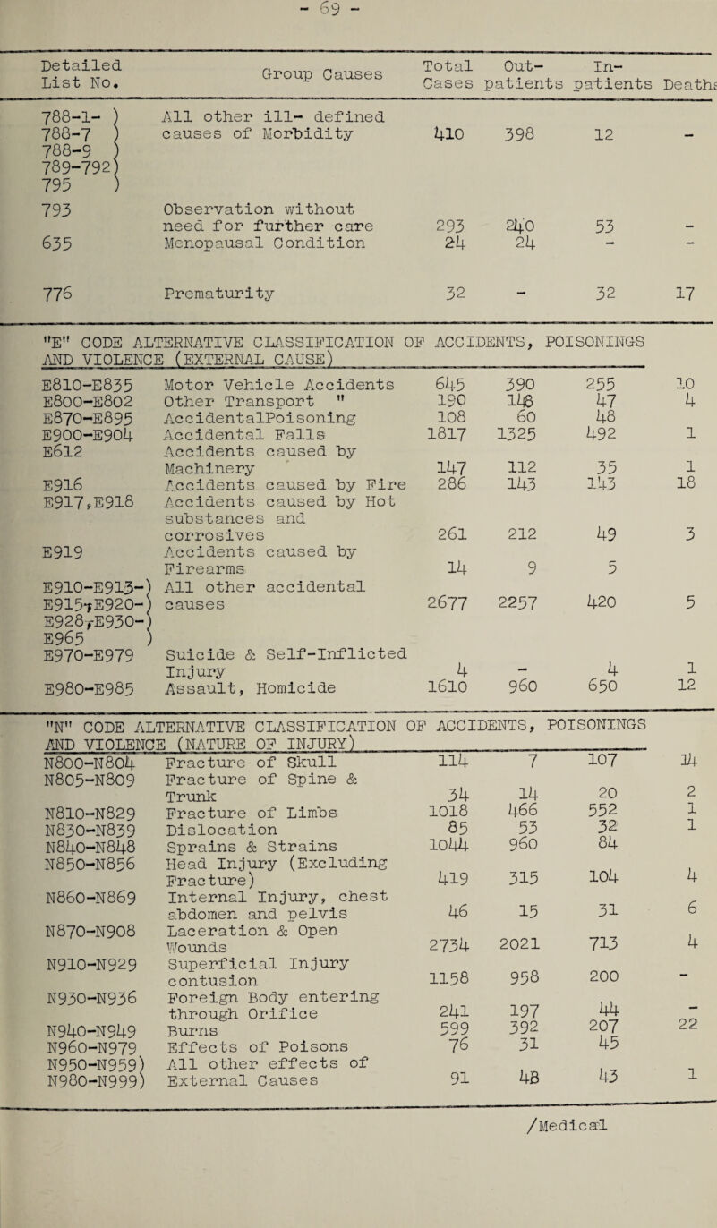 Group Causes Total Out- In- Cases patients patients Deaths Detailed List No. 788-1- ) 788-7 i All other ill- defined 1 causes of Morbidity 4io 398 12 788- 9 789- 792 795 ; 793 Observation without need for further care 293 240 53 635 Menopausal Condition 24 24 —• — 776 Prematurity 32 — 32 17 E CODE ALTERNATIVE CLASSIFICATION OF ACCIDENTS, POISONINGS EXTERNAL CAUSE' E810-E835 Motor Vehicle Accidents 645 390 255 10 E800-E802 Other Transport  190 146 47 4 E870-E895 Ac cident alPois oning 108 60 48 E900-E904 Accidental Falls 1817 1325 492 l E612 Accidents caused by Machinery 147 112 35 l E916 Accidents caused by Fire 286 143 143 18 E917»E918 Accidents caused by Hot substances and corrosives 261 212 49 3 E919 Accidents caused by Firearms 14 9 5 E910-E913-) All other accidental E9157E920-) causes 2677 2257 420 5 E928/E930-) E965 ) E970-E979 Suicide & Self-Inflicted Injury 4 — 4 1 E980-E985 Assault, Homicide 1610 960 650 12 N CODE ALTERNATIVE CLASSIFICATION OF 1 ACCIDENTS, POISONINGS AND VIOLENCE (NATURE OF INJURY) N800-N804 Fracture of Skull 114 7 107 Ik N805-N809 Fracture of Spine & Trunk 34 14 20 2 N810-N829 Fracture of Limbs 1018 466 552 1 N830-N839 Dislocation 85 53 32 1 N840-N848 Sprains & Strains 1044 960 84 N850-N856 Head Injury (Excluding Fracture) 419 315 104 4 N860-N869 Internal Injury, chest abdomen and pelvis 46 15 31 6 N870-N908 Laceration & Open Wounds 2734 2021 713 4 N910-N929 Superficial Injury contusion 1158 958 200 N930-N936 Foreign Body entering through Orifice 241 197 44 N940-N949 Burns 599 392 207 22 N960-N979 Effects of Poisons 76 31 45 N950-N959) All other effects of N980-N999) External Causes 91 48 43 1 /Medical