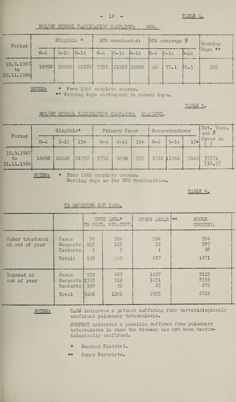 bcg/sp school vaccii:atiqI'I bcg. -1 Period Eligible * * BCG vaccinated: BCG coverage ^ _ r T Working ■ Days ** j f 1 0-4 1 5-14 |o-14 ■ - . 1 4_ .. .. J 0-4 j5-14 |o-14 °1. 5-14 ' )-14 18.9.1967 to 29.11.1968 1 ^ 168501 284281 45278 ! 1 -L- . U.. 1 ^ 7757 21929 !29686 1 s j i 46 77.1 1 r 55.5 ! 225 1 1_ 1 NOTES: * From 1966 complGtc consus. ** Norking days correspond to school days. TABLE BCG/SP school VACCIIAITION Cx'diPAION: SKALLPOX. Period \ \ Eligible* S Primary Vacc: ! Revaccinations Tot, Vacc. and ^ 1 Cover in _LJ, . ^ 0-4 j 5-14 1 15+ 1 0-4 • 5-14 1 15+ f r f 0-4 \ 5-14 _ 1_ 18.9.1967 to 21.11.1968 16850 -1 ! 7-- 1 1 28428 151737 i 5732 i 1 -i~ -^ 9838 1 953 1722 L1962 ■ ■■ '■ ■ ■■ c^^ 1 ' 35371 (36.5) NOTES: * From 1966 compIcto census. Working days as for BCG- vaccinations, TABLE 6. TB AEGIS TER SILD 1968, r TEST B CENT. Under treatment at end of year Cases ; Suspects I Contacts| Total: I 36 153 6 195 I * i r-—-r :AffiA* OTH.CSI-IT. OTI-iER idlEAS 1 .. 1 324 594 j 122 32 1 3 1 1 449 627 1 t Indexed at end of year Cases Suspects Contacts Total 935 1393 158 2486 683 1497 512 1431 ; 92 25 i 1281 2953 j 1 \fiI0LE I COUI^T^RY. j -r 954 ! 307 j 10 j 1271 3115 3336 275 6726 NOTES: CASE indicates a patient suffering from bacteriologically confirmed pulmonary tuberculosis. SUSPECT indicates a possible sufferer from pulmonary tuberculosis in whom the disease has not been bactcr- iologically confirmed. * Manzini District. ** Other Districts,