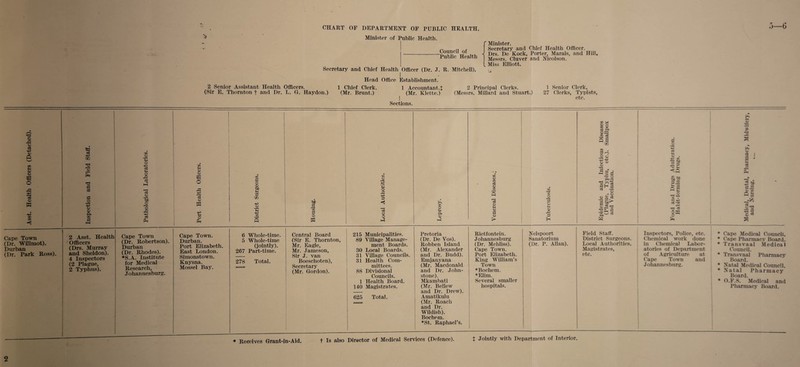 Minister of Public Health. Council of Public Health •6 Secretary and Chief Health Officer (Dr. J. R. Mitchell). Head Office Establishment. Minister. Secretary and Chief Health Officer. Drs. De Kock, Porter, Marais, and Hill. Messrs. Cluver and Nicolson. . Miss Elliott. 2 Senior Assistant Health Officers. 1 Chief Clerk. (Sir E. Thornton f and Dr. L. G. Haydon.) (Mr. Brunt.) 1 Accountant.£ (Mr. Klette.) 2 Principal Clerks. 1 Senior Clerk, (Messrs. Millard and Stuart.) 27 Clerks, Typists, etc. Sections. ft o ft w eg <t> ft sc — o> C3 m o ft as W sc sc 5H eg -t-3 m ft '3 •r—* ft ft C eg a o •I-H o <v ft CO a CO .o O eg O ft eg eo u ‘5b o eg ft co rl 03 o ft <u W o ft co S3 O a> be f-i P o fH +33 CO bD a •pH CO o w co <13 O eg a o ft >5 CO O Sh ft 03 ft DO 03 CO eg 03 CO eg 03 03 fl 03 > 33 O 03 Sh 03 ft1 33 §3 03ft .2 =3 p a rn 2 ■ p -—> o cj ’13 +? O 03 03 <4-1 5 S d M (I *H ft-2 ft ^tg PH S eg ft H§§ a 03 .^ft ftft P •H 58 ft ■— 03 eg 03 . +3> CO •a bf _ c ‘-+H _ I ft >> 03 a ) >H eg V£ ^ 27 c ^ 03 33 Q t-i r-H ^ §ft ft p 4) P Cape Town (Dr. Willmot). Durban (Dr. Park Ross). 2 Asst. Health Officers (Drs. Murray and Sheldon). 4 Inspectors (2 Plague, 2 Typhus). Cape Town (Dr. Robertson). Durban (Dr. Rhodes). *S.A. Institute for Medical Research, Johannesburg. Cape Town. Durban. Port Elizabeth. East London. Simonstown. Knysna. Mossel Bay. 6 Whole-time. 5 Whole-time (jointly). 267 Part-time. 278 Total. Central Board (Sir E. Thornton, Mr. Eagle, Mr. Jameson, Sir J. van Boeschoten), Secretary (Mr. Gordon). 215 Municipalities. 89 Village Manage¬ ment Boards. 30 Local Boards. 31 Village Councils. 31 Health Com¬ mittees. 88 Divisional Councils. 1 Health Board. 140 Magistrates. 625 Total. Pretoria (Dr. De Vos). Robben Island (Mr. Alexander and Dr. Budd). Emjanyana (Mr. Macdonald and Dr. John¬ stone). Mkambati (Mr. Bellew and Dr. Drew). Amatikulu (Mr. Roach and Dr. Wildish). Bochem. *St. Raphael’s. Rietfontein. Johannesburg (Dr. Mehliss). Cape Town. Port Elizabeth. King William’s Town *Bochem. *Elim. Several smaller hospitals. Nelspoort Sanatorium (Dr. P. Allan). Field Staff. District Surgeons. Local Authorities. Magistrates, etc. Inspectors, Police, etc. Chemical work done in Chemical Labor¬ atories of Department of Agriculture at Cape Town and Johannesburg. * Cape Medical Council. * Cape Pharmacy Board. * Transvaal Medical Council. * Transvaal Pharmacy Board. * Natal Medical Council. * Natal Pharmacy Board. * O.F.S. Medical and Pharmacy Board. 2