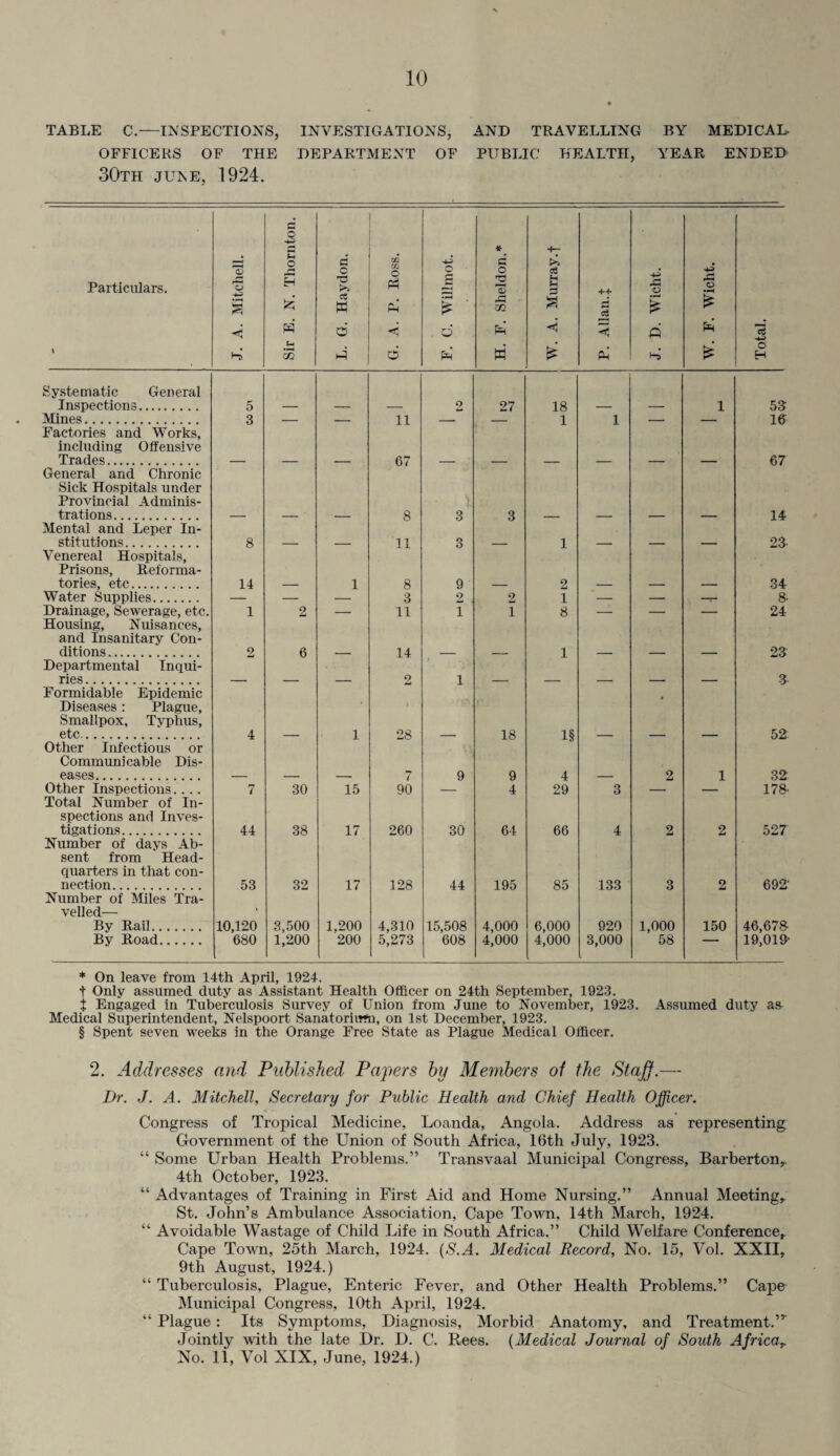 TABLE C.—INSPECTIONS, INVESTIGATIONS, AND TRAVELLING BY MEDICAL. OFFICERS OF THE DEPARTMENT OF PUBLIC HEALTH, YEAR ENDED 30TH JUNE, 1924. Particulars. l J. A. Mitchell. Sir E. N. Thornton. L. G. Haydon. to to O Ph Ph' < d F. C. Willmot. H. F. Sheldon.* W. A. Murray.! P. Allan.! J. D. Wicht. W. F. Wicht. Total. Systematic General Inspections. 5 9 27 18 1 53 Mines. 3 — — 11 — — 1 1 — — 16 Factories and Works, including Offensive Trades. 67 67 General and Chronic Sick Hospitals under Provincial Adminis¬ trations. 8 3 3 14 Mental and Leper In¬ stitutions. 8 11 3 1 23 Venereal Hospitals, Prisons, Reforma¬ tories, etc. 14 1 8 9 2 34 Water Supplies. — — — 3 2 2 1 — — —— 8- Drainage, Sewerage, etc. 1 2 — 11 1 1 8 — — — 24 Housing, Nuisances, and Insanitary Con¬ ditions . 2 6 14 1 23 Departmental Inqui¬ ries . 2 1 3 Formidable Epidemic Diseases: Plague, Smallpox, Typhus, etc. 4 1 28 18 1§ • 52' Other Infectious or Communicable Dis¬ eases. 7 9 9 4 2 1 32 Other Inspections.... 7 30 15 90 — 4 29 3 — — 178- Total Number of In¬ spections and Inves¬ tigations. 44 38 17 260 30 64 66 4 2 2 527 Number of days Ab¬ sent from Head¬ quarters in that con¬ nection. 53 32 17 128 44 195 85 133 3 2 692' Number of Miles Tra¬ velled— By Rail. 10,120 3,500 1.200 4,310 15,508 4,000 6,000 920 1,000 150 46,678- By Road. 680 1,200 200 5,273 608 4,000 4,000 3,000 58  19,019' * On leave from 14th April, 1924. t Only assumed duty as Assistant Health Officer on 24th September, 1923. j Engaged in Tuberculosis Survey of Union from June to November, 1923. Assumed duty as Medical Superintendent, Nelspoort Sanatorium, on 1st December, 1923. § Spent seven weeks in the Orange Free State as Plague Medical Officer. 2. Addresses and Published Papers by Members of the Staff.— Dr. J. A. Mitchell, Secretary for Public Health and Chief Health Officer. Congress of Tropical Medicine, Loanda, Angola. Address as representing Government of the Union of South Africa, 16th July, 1923. “ Some Urban Health Problems.” Transvaal Municipal Congress, Barberton,, 4th October, 1923. “ Advantages of Training in First Aid and Home Nursing.” Annual Meeting, St. John’s Ambulance Association, Cape Town, 14th March, 1924. “ Avoidable Wastage of Child Life in South Africa.” Child Welfare Conference,. Cape Town, 25th March, 1924. (S.A. Medical Record, No. 15, Vol. XXII, 9th August, 1924.) “ Tuberculosis, Plague, Enteric Fever, and Other Health Problems.” Cape Municipal Congress, 10th April, 1924. “ Plague: Its Symptoms, Diagnosis, Morbid Anatomy, and Treatment.”- Jointly with the late Dr. D. C. Rees. (Medical Journal of South Africar No. 11, Vol XIX, June, 1924.)