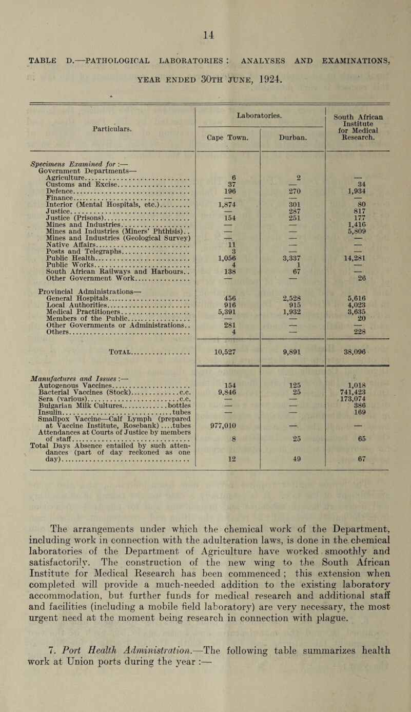 TABLE D.—PATHOLOGICAL LABORATORIES I ANALYSES AND EXAMINATIONS, YEAR ENDED A 30th JUNE, 1924. ♦ Laboratories. South African Institute Particulars. for Medical Cape Town. Durban. Research. Specimens Examined for :— Government Departments— Agriculture. 6 2 — Customs and Excise. 37 — 34 Defence. 196 270 1,934 finance. — — — Interior (Mental Hospitals, etc.). 1,874 301 80 Justice. — 287 817 Justice (Prisons). 154 251 177 Mines and Industries. — — 1,410 Mines and Industries (Miners’ Phthisis).. — — 5,809 Mines and Industries (Geological Survey) — — Native Affairs. 11 — — Posts and Telegraphs. 3 — — Public Health. 1,056 3,337 14,281 Public Works. 4 1 — South African Railways and Harbours.. 138 67 — Other Government Work. — — 26 Provincial Administrations— General Hospitals. 456 2,528 5,616 Local Authorities. 916 915 4,023 Medical Practitioners. 5,391 1,932 3,635 Members of the Public. 20 Other Governments or Administrations.. 281 — — Others. 4 — 228 Total. 10,527 9,891 38,096 Manufactures and Issues :— Autogenous Vaccines. 154 125 1,018 Bacterial Vaccines (Stock).c.c. 9,846 25 741,423 Sera (various).c.c. — 173,074 Bulgarian Milk Cultures.bottles — — 386 Insulin.tubes — — 169 Smallpox Vaccine—Calf Lymph (prepared at Vaccine Institute, Rosebank) ... .tubes 977,010 — — Attendances at Courts of Justice by members of staff. 8 25 65 Total Days Absence entailed by such atten¬ dances (part of day reckoned as one day). 12 49 67 The arrangements under which the chemical work of the Department, including work in connection with the adulteration laws, is done in the chemical laboratories of the Department of Agriculture have worked smoothly and satisfactorily. The construction of the new wing to the South African Institute for Medical Research has been commenced ; this extension when completed will provide a much-needed addition to the existing laboratory accommodation, but further funds for medical research and additional staff and facilities (including a mobile field laboratory) are very necessary, the most urgent need at the moment being research in connection with plague. 7. Port Health Administration.—The following table summarizes health work at Union ports during the year :—