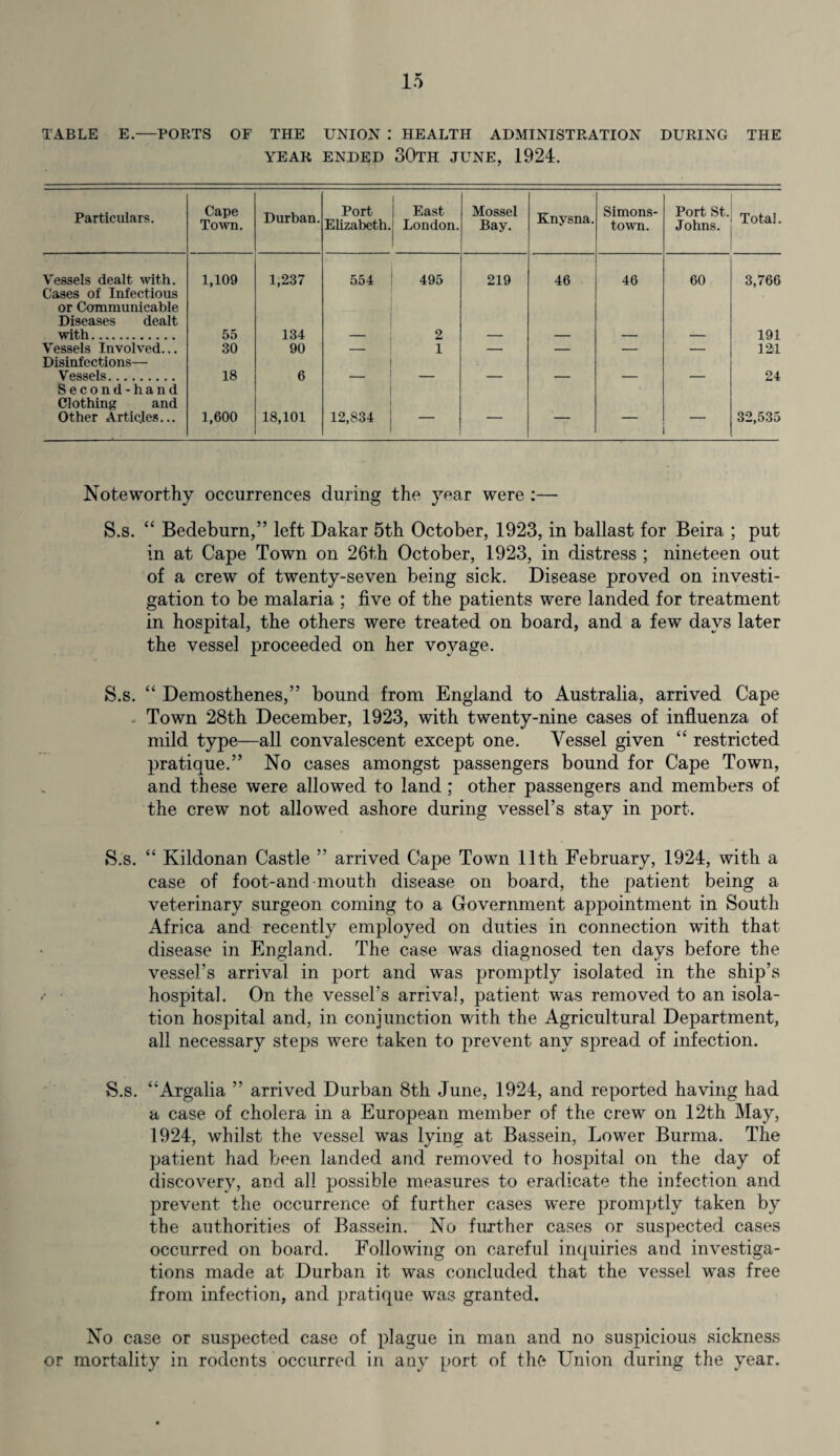 TABLE E.—PORTS OF THE UNION HEALTH ADMINISTRATION DURING THE YEAR ENDED 30TH JUNE, 1924. Particulars. Cape Town. Durban. Port Elizabeth. | East London. Mossel Bay. Knysna. Simons- town. Port St. Johns. Total. Vessels dealt with. Cases of Infectious 1,109 1,237 554 495 219 46 46 60 3,766 or Communicable Diseases dealt with. 55 134 2 191 Vessels Involved... Disinfections— 30 90 1 — — — — 121 Vessels. Second-hand Clothing and 18 6 _ 24 Other Articles... 1,600 18,101 12,834 ' — 32,535 Noteworthy occurrences during the year were :— S.s. “ Bedeburn,” left Dakar 5th October, 1923, in ballast for Beira ; put in at Cape Town on 26th October, 1923, in distress ; nineteen out of a crew of twenty-seven being sick. Disease proved on investi¬ gation to be malaria ; five of the patients were landed for treatment in hospital, the others were treated on board, and a few days later the vessel proceeded on her voyage. S.s. “ Demosthenes,” bound from England to Australia, arrived Cape Town 28th December, 1923, with twenty-nine cases of influenza of mild type—all convalescent except one. Vessel given “ restricted pratique.” No cases amongst passengers bound for Cape Town, and these were allowed to land ; other passengers and members of the crew not allowed ashore during vessel’s stay in port. S.s. “ Kildonan Castle ” arrived Cape Town 11th February, 1924, with a case of foot-and-mouth disease on board, the patient being a veterinary surgeon coming to a Government appointment in South Africa and recently employed on duties in connection with that disease in England. The case was diagnosed ten days before the vessel’s arrival in port and was promptly isolated in the ship’s hospital. On the vessel’s arrival, patient was removed to an isola¬ tion hospital and, in conjunction with the Agricultural Department, all necessary steps were taken to prevent any spread of infection. S.s. “Argalia ” arrived Durban 8th June, 1924, and reported having had a case of cholera in a European member of the crew on 12th May, 1924, whilst the vessel was lying at Bassein, Lower Burma. The patient had been landed and removed to hospital on the day of discovery, and all possible measures to eradicate the infection and prevent the occurrence of further cases were promptly taken by the authorities of Bassein. No further cases or suspected cases occurred on board. Following on careful inquiries and investiga¬ tions made at Durban it was concluded that the vessel was free from infection, and pratique was granted. No case or suspected case of plague in man and no suspicious sickness or mortality in rodents occurred in any port of the Union during the year.