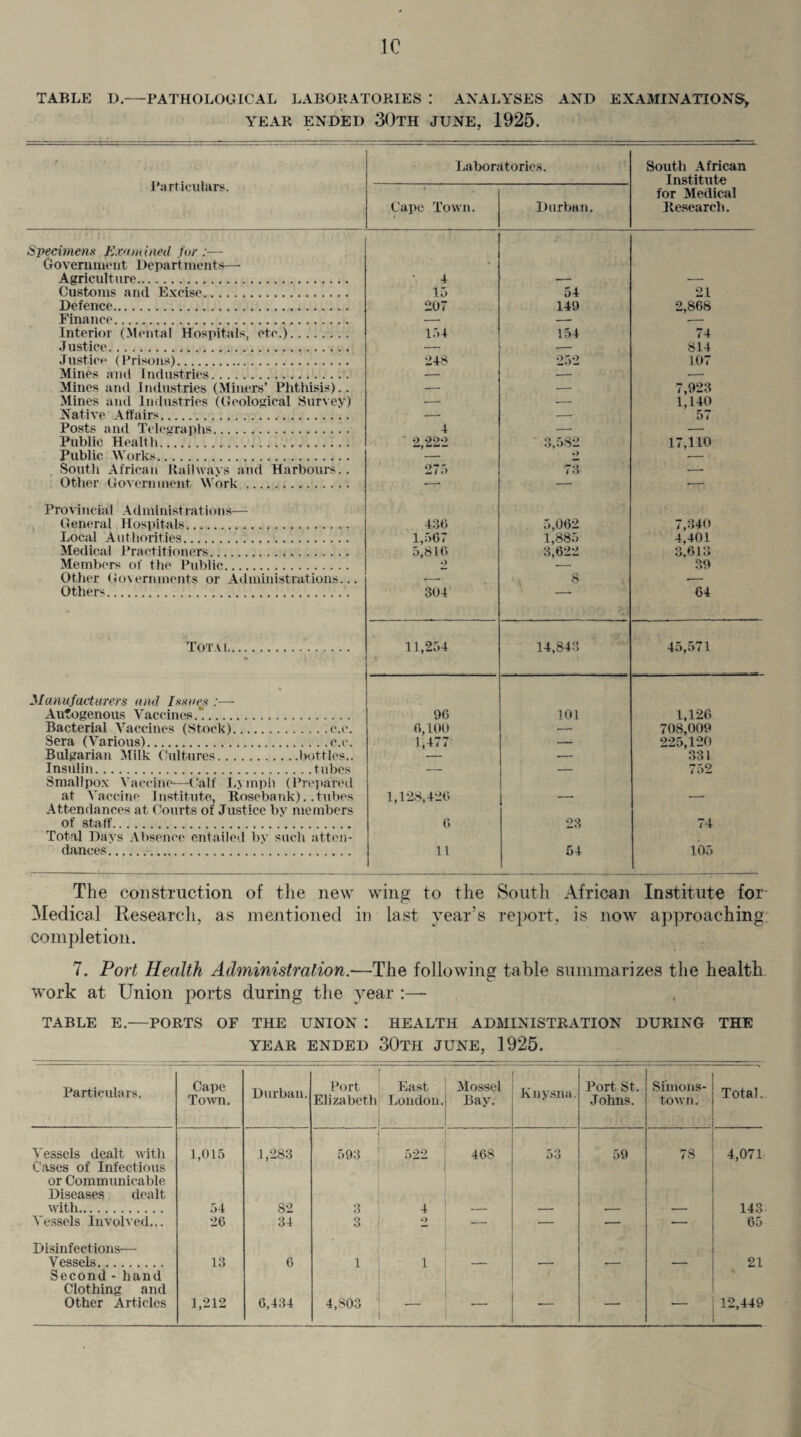 TABLE D.—PATHOLOGICAL LABORATORIES : ANALYSES AND EXAMINATIONS, YEAR ENDED 30TH JUNE, 1925. Particulars. Laboratories. South African Institute Cape Town. Durban. for Medical Research. Specimens Examined fur :— Government Departments— Agriculture. I _ , Customs and Excise. 15 54 21 Defence. 207 149 2,868 Finance. — — -- Interior (Mental Hospitals, etc.). 151 154 74 Justice. — — 814 Justice (Prisons). 248 252 107 Mines and Industries. — -- — Mines and Industries (Miners’ Phthisis).. Mines and Industries (Geological Survey) — — 7,923 — ■- 1,140 Native Affairs. — — 57 Posts and Telegraphs. 4 — — Public Health. 2,222 ' 3,582 17,110 Public Works. -> — South African Railways and Harbours.. 275 73 — Other Government Work. --* — — Provincial Administrations— General Hospitals. 436 5,062 7,340 Local Authorities. 1,567 1,885 4,401 Medical Practitioners. 5,816 3,622 3,613 Members of the Public. •> — 39 Other Governments or Administrations... --- 8 -- Others.. 304 64 Tot a. i. 11,254 14,843 45,571 * Manufacturers and Issues :— Autogenous Vaccines. 96 101 1,126 Bacterial Vaccines (Stock).c.c. 6,100 — 708,009 Sera (Various).c.c. 1,477 — 225,120 Bulgarian Milk Cultures.bottles.. — — 331 Insulin.tubes — — 752 Smallpox Vaccine—Calf Lymph (Prepared at Vaccine Institute, Rosebank). .tubes 1,128,426 -- •- Attendances at Courts of Justice by members of staff. 6 23 74 Total Days Absence entailed bv such atten- dances. 11 54 105 The construction of the new wing to the South African Institute for Medical Research, as mentioned in last year’s report, is now approaching: completion. 7. Port Health Administration.—The following table summarizes the health work at Union ports during the year TABLE E.—PORTS OF THE UNION I HEALTH ADMINISTRATION DURING THE YEAR ENDED 30TH JUNE, 1925. Particulars. Cape Town. Durban. Port Elizabeth East London. Mossel Bay. lvnysna. Port St. Johns. Simons- town. Total. Vessels dealt with 1,015 1,283 82 593 522 468 53 59 78 4,071 Cases of Infectious or Communicable Diseases dealt with. 54 3 4 143 Vessels Involved... 26 34 3 o •— ■— — — 65 Disinfections— Vessels. 13 6 1 1 21 Second - hand Clothing and Other Articles 1,212 6,434 4,803 _ ■— — 12,449