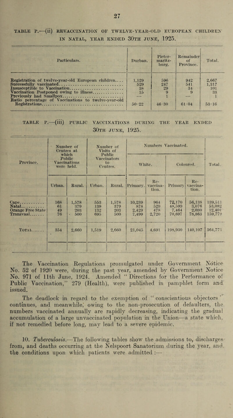 TABLE P.—(ii) REVACCINATION OF TWELVE-YEAR-OLD EUROPEAN CHILDREN IN NATAL, YEAR ENDED 30TH JUNE, 1925. Particulars. Durban. Pieter¬ maritz¬ burg. Remainder of Province. Total. Registration of twelve-year-old European children.. .. 1,129 590 942 2,667 Successfully vaccinated. 529 247 541 1,317 Insusceptible to Vaccination. 38 29 34 101 Vaccination Postponed owing to illness. 15 9 9 33 Previously had Smallpox. Ratio percentage of Vaccinations to twelve-year-old -- 1 — 1 Registrations. 50-22 46-30 01-04 53-16 TABLE P.-(iii) PUBLIC VACCINATIONS DURING THE YEAR ENDED 30TH JUNE, 1925. Province. - Number of Centres at which Public Vaccinations were held. Number of Visits of Public Vaccinators to Centres. Numbers Vaccinated. Total. White. Coloured. Urban. Rural. Urban. Rural. Primary. Re- vaccina¬ tion. Primary Re- vaccina¬ tion. Cape. 168 1,578 553 1,578 10,239 964 72,170 56,138 139,511 Natal. 61 379 139 379 878 529 48,599 3,076 53,082 Orange Free State 49 203 132 203 2,429 478 7,464 2,030 12,401 Transvaal. 76 • 500 695 500 7,499 2,720 70,697 78,863 159,779 Total. 354 2,660 1,519 2,660 21,045 4,691 198,930 140,107 364,773 1 The Vaccination Regulations promulgated under Government Notice No. 52 of 1920 were, during the past year, amended by Government Notice No. 971 of 11th June, 1924. Amended “ Directions for the Performance of Public Vaccination,” 279 (Health), were published in pamphlet form and issued. The deadlock in regard to the exemption of “ conscientious objectors continues, and meanwhile,' owing to the non-prosecution of defaulters, the. numbers vaccinated annually are rapidly decreasing, indicating the gradual accumulation of a large unvaccinated population in the Union—a state which, if not remedied before long, may lead to a severe epidemic. 10. Tuberculosis.—The following tables show the admissions to, discharges from, and deaths occurring at the Nelspoort Sanatorium during the year. and. the conditions upon which patients were admitted :—