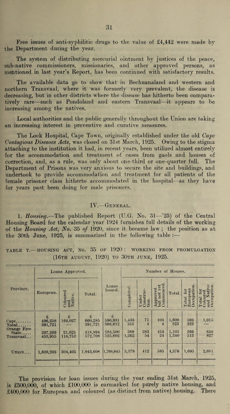 Free issues of anti-syphilitic drugs to the value of £4,442 were made by the Department during the year. The system of distributing mercurial ointment by justices of the peace, sub-native commissioners, missionaries, and other approved persons, as mentioned in last year’s Report, has been continued with satisfactory results. The available data go to show that in Bechuanaland and western and northern Transvaal, where it was formerly very prevalent, the disease is decreasing, but in other districts where the disease has hitherto been compara¬ tively rare—such as Pondoland and eastern Transvaal—it appears to be increasing among the natives. Local authorities and the public generally throughout the Union are taking an increasing interest in preventive and curative measures. The Lock Hospital, Cape Town, originally established under the old CajJe Contagious Diseases Acts, was closed on 31st March, 1925. Owing to the stigma attaching to the institution it had, in recent years, been utilized almost entirely for the accommodation and treatment of cases from gaols and houses of correction, and, as a rule, was only about ope-third or one-quarter full. The Department of Prisons was very anxious to secure the site and buildings, and undertook to provide accommodation and treatment for all patients of the female prisoner class hitherto accommodated in the hospital—as they have for years past been doing for male prisoners. IV.—General. 1. Housing.—The published Report (U.G. No. 31—25) of the Central Housing Board for the calendar year 1924 furnishes full details of the working of the Housing Act, No. 35 of 1920, since it became law ; the position as at the 30th June, 1925, is summarized in the following table :— TABLE T.—HOUSING ACT, NO. 35 OF 1920 : WORKING FROM PROMULGATION (16th august, 1920) to 30th june, 1925. Loans Approved. Number of Houses. Province. European. Coloured and Native. Total. Loans Issued. O o Pi o Under Construc¬ tion. Approved but not yet Commenced. Total. Total for European Occupation. Total for Coloured and Native Occupation. C'ape. £ 496,258 £ 164,027 £ 660,285 -£ 590,931 1,433 71 104 1,608 593 1,015 Natal. 391,721 •- 391,721 368,612 315 4 4 323 323 — Orange Free State. 297,269 21,625 318,894 283,500 369 283 453 1,105 266 S39 Transvaal... 453,955 118,753 572,708 525,602 1,262 54 24 1,340 513 827 U5I0NL... 1,639,203 304,405 1,943,608 1,768,645 3,379 412 585 4,376 1,695 2,681 The provision for loan issues during the year ending 31st March, 1925, is £500,000, of which £100,000 is earmarked for purely native housing, and £400,000 for European and coloured (as distinct from native) housing. There