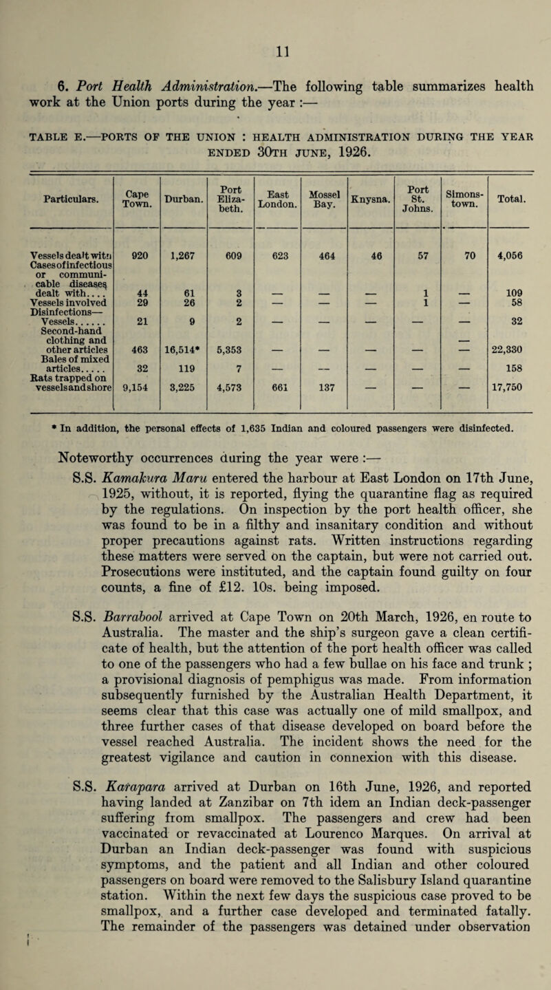 6. Port Health Administration.—The following table summarizes health work at the Union ports during the year :— TABLE E.—PORTS OF THE UNION ! HEALTH ADMINISTRATION DURING THE YEAR ENDED 30TH JUNE, 1926. Particulars. Cape Town. Durban. Port Eliza¬ beth. East London. Mossel Bay. Knysna. Port St. Johns. Simons- town. Total. Vessels dealt witn Cases of infectious or communi¬ cable disease^ 920 1,267 609 623 464 46 57 70 4,056 dealt with.... 44 61 3 — — — 1 — 109 Vessels involved Disinfections— 29 26 2 — — — 1 — 58 Vessels. Second-hand clothing and 21 9 2 32 other articles Bales of mixed 463 16,514* 5,353 — — — — — 22,330 articles. Rats trapped on 32 119 7 — — — — — 158 vessels and shore 9,154 3,225 4,573 661 137 17,750 * In addition, the personal effects of 1,635 Indian and coloured passengers were disinfected. Noteworthy occurrences during the year were :— S.S. Kamakura Maru entered the harbour at East London on 17th June, 1925, without, it is reported, flying the quarantine flag as required by the regulations. On inspection by the port health officer, she was found to be in a filthy and insanitary condition and without proper precautions against rats. Written instructions regarding these matters were served on the captain, but were not carried out. Prosecutions were instituted, and the captain found guilty on four counts, a fine of £12. 10s. being imposed. S.S. Barrabool arrived at Cape Town on 20th March, 1926, en route to Australia. The master and the ship’s surgeon gave a clean certifi¬ cate of health, but the attention of the port health officer was called to one of the passengers who had a few bullae on his face and trunk ; a provisional diagnosis of pemphigus was made. From information subsequently furnished by the Australian Health Department, it seems clear that this case was actually one of mild smallpox, and three further cases of that disease developed on board before the vessel reached Australia. The incident shows the need for the greatest vigilance and caution in connexion with this disease. S.S. Karapara arrived at Durban on 16th June, 1926, and reported having landed at Zanzibar on 7th idem an Indian deck-passenger suffering from smallpox. The passengers and crew had been vaccinated or revaccinated at Lourenco Marques. On arrival at Durban an Indian deck-passenger was found with suspicious symptoms, and the patient and all Indian and other coloured passengers on board were removed to the Salisbury Island quarantine station. Within the next few days the suspicious case proved to be smallpox, and a further case developed and terminated fatally. The remainder of the passengers was detained under observation