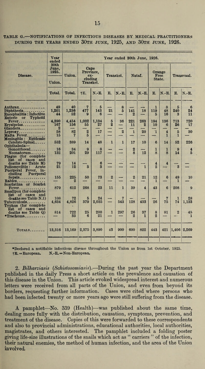 TABLE G.—NOTIFICATIONS OF INFECTIOUS DISEASES BY MEDICAL PRACTITIONERS DURING THE YEARS ENDED 30TH JUNE, 1925, AND 30TH JUNE, 1926. Year ended Year ended 30th June, 1926. Disease. 30th June, 1925. Union. Cape Province, ex¬ cluding Transkei. Transkei. XT«4-r»T Orange Free State. Transvaal. Union. Total. Total. +E. N.-E. E. N.-E. E. N.-E. E. N.-E. E. N.-E. t Anthrax. 49 40 7 5 8 1 8 5 6 Diphtheria. 1,201 1,236 477 143 21 5 141 18 119 48 240 24 Eucephalitis: Infective 44 52 9 6 — — 2 — 5 16 3 11 Enteric or Typhoid Fever. 4,390 4,454 1,032 1,134 5 36 221 263 194 136 713 720 Erysipelas. 167 156 55 27 2 — 11 2 10 6 26 17 Glanders. 2 Leprosy. 58 82 2 17 — 2 1 20 1 4 5 30 Malta Fever. 15 7 5 — — — — — — 1 1 — Meningitis : Epidemic Cerebro-Spinal. 552 389 14 48 1 1 17 10 6 14 52 226 Ophthalmia— Gonorrhoeal. 16 34 9 8 — — 2 — 1 1 9 4 Neonatorum. 132 201 29 117 — — 8 12 8 8 14 5 Plague (for complete list of cases and deaths see Table M) 79 14 — 6 — — — — 4 4 — — Poliomyelitis: Acute 21 12 3 3 — — — 1 2 — 3 — Puerperal Fever, in¬ cluding Puerperal Sepsis. 155 225 50 73 2 — 2 21 12 6 49 10 Rabies. — 2 — — — — — — 1 — 1 — Scarlatina or Scarlet Fever. 879 612 268 23 11 1 39 4 43 6 208 9 Smallpox (for complete list of cases and deaths see Table N.l) 108 72 5 24 — 7 — — — 7 1 28 Tuberculosis. Typhus (for complete 4,634 4,826 379 2,035 —“ 543 128 433 26 75 74 1,133 list of cases and deaths see Table Q) 814 722 25 200 1 297 26 37 8 81 2 45 •Trachoma. “ 33 6 21 “ 2 1 2 1 Totaxs. 13,316 13,169 2,375 3,890 43 900 600 822 443 421 1,406 2,269 •Declared a notifiable infectious disease throughout the Union as from 1st October, 1925. tE. = European. N.-E.=Non-European. 2. Bilharziasis (Schistosomiasis).—During the past year the Department published in the daily Press a short article on the prevalence and causation of this disease in the Union. This article evoked widespread interest and numerous letters were received from all parts of the Union, and even from beyond its borders, requesting further information. Cases were cited where persons who had been infected twenty or more years ago were still suffering from the disease. A pamphlet—No. 339 (Health)—was published about the same time, dealing more fully with the distribution, causation, symptoms, prevention, and treatment of the disease. Copies of this were forwarded to these correspondents and also to provincial administrations, educational authorities, local authorities, magistrates, and others interested. The pamphlet included a folding poster giving life-size illustrations of the snails which act as “ carriers ” of the infection, their natural enemies, the method of human infection, and the area of the Union involved.