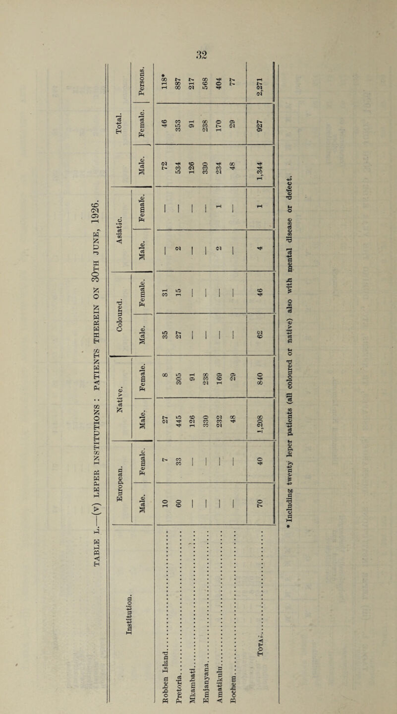 BLE L.—(v) LEPER INSTITUTIONS I PATIENTS THEREIN ON 30TH JUNE, 1926. fH o I-H O 4) > +3 o$ £ A A © P. O 9 a o tfl Ph Ph <D a pH <D 'cS <D c3 a Ph C$ c3 a 0) £-1 © *A a © Ph © A © a © PH © ”3 * 00 IN CO 00 <N 00 X* CD O lO x* I- IN IN <M (N CD Tj< CO Hi CO OS 00 © CO IN C-1 rH CS <N In x* CO CO (N SO T“t o CO CO x* CO <M 00 X* <N cs Xjl X* CO CO CO o Tin O CD O IN +5 © © NH © T) Hi O © CO A © co A © a A o cc 0) > 4^> CJ A Hi O 'd © 3 o « CO 3 © 43 A P. Hi © a © ’>» -H> A © £ -H> be A 'S A IS A ►H < H A .s ‘43 A -H> 43 CO A •A A A A #ci cS c: A a © A A O o 4^> <D Ht a A d 0 0 •m a •M A a © x: © o K Pi p^ FQ <1 O H