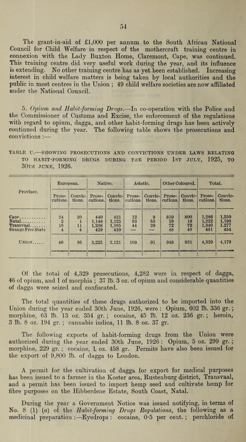 The grant-in-aid of £1,000 per annum to the South African National Council for Child Welfare in respect of the mothercraft training centre in connexion with the Lady Buxton Home, Claremont, Cape, was continued. This training centre did very useful work during the year, and its influence is extending. No other training centre has as yet been established. Increasing interest in child welfare matters is being taken by local authorities and the public in most centres in the Union ; 49 child welfare societies are now affiliated under the National Council. 5. Opium and Habit-forming Drugs.—In co-operation with the Police and the Commissioner of Customs and Excise, the enforcement of the regulations with regard to opium, dagga, and other habit-forming drugs has been actively continued during the year. The following table shows the prosecutions and convictions :— TABLE u.—SHOWING PROSECUTIONS AND CONVICTIONS UNDER LAWS RELATING TO HABIT-FORMING DRUGS DURING THE PERIOD 1ST JULY, 1925, TO 30TH JUNE, 1926. Province. European. Native. Asiatic. Other Coloured. Total. Prose¬ cutions. Convic¬ tions. Prose¬ cutions. Convic¬ tions. Prose¬ cutions. Convic¬ tions. Prose¬ cutions. Convic¬ tions. Prose¬ cutions. Convic¬ tions. Cape. 24 20 440 421 12 9 810 800 1,286 1.250 Natal. 2 1 1,148 1,125 53 53 19 19 1,222 1,198 Transvaal. 16 11 1.208 1,165 44 29 72 72 1,340 1,277 Orange Free State 4 4 429 410 — — 48 40 481 454 Union. 46 36 3,225 3,121 109 91 949 931 4,329 4,179 Of the total of 4,329 prosecutions, 4,282 were in respect of dagga, 46 of opium, and 1 of morphia ; 37 lb. 3 oz. of opium and considerable quantities of dagga were seized and confiscated. % The total quantities of these drugs authorized to be imported into the Union during the year ended 30th June, 1926, were : Opium, 602 lb. 336 gr. ; morphine, 63 lb. 13 oz. 354 gr. ; cocaine, 45 lb. 12 oz. 236 gr. ; heroin, 3 lb. 8 oz. 194 gr. ; cannabis indica, 11 lb. 8 oz. 37 gr. The following exports of habit-forming drugs from the Union were authorized during the year ended 30th June, 1926 : Opium, 5 oz. 299 gr. ; morphine, 229 gr. ; cocaine, L oz. 458 gr. Permits have also been issued for the export of 9,800 lb. of dagga to London. A permit for the cultivation of dagga for export for medical purposes has been issued to a farmer in the Roster area, Rustenburg district, Transvaal, and a permit has been issued to import hemp seed and cultivate hemp for fibre purposes on the Hibberdene Estate, South Coast, Natal. During the year a Government Notice was issued notifying, in terms of No. 8 (1) (a) of the Habit-forming Drugs Regulations, the following as a medicinal preparation :—Eyedrops : cocaine, 0-5 per cent. ; perchloride of