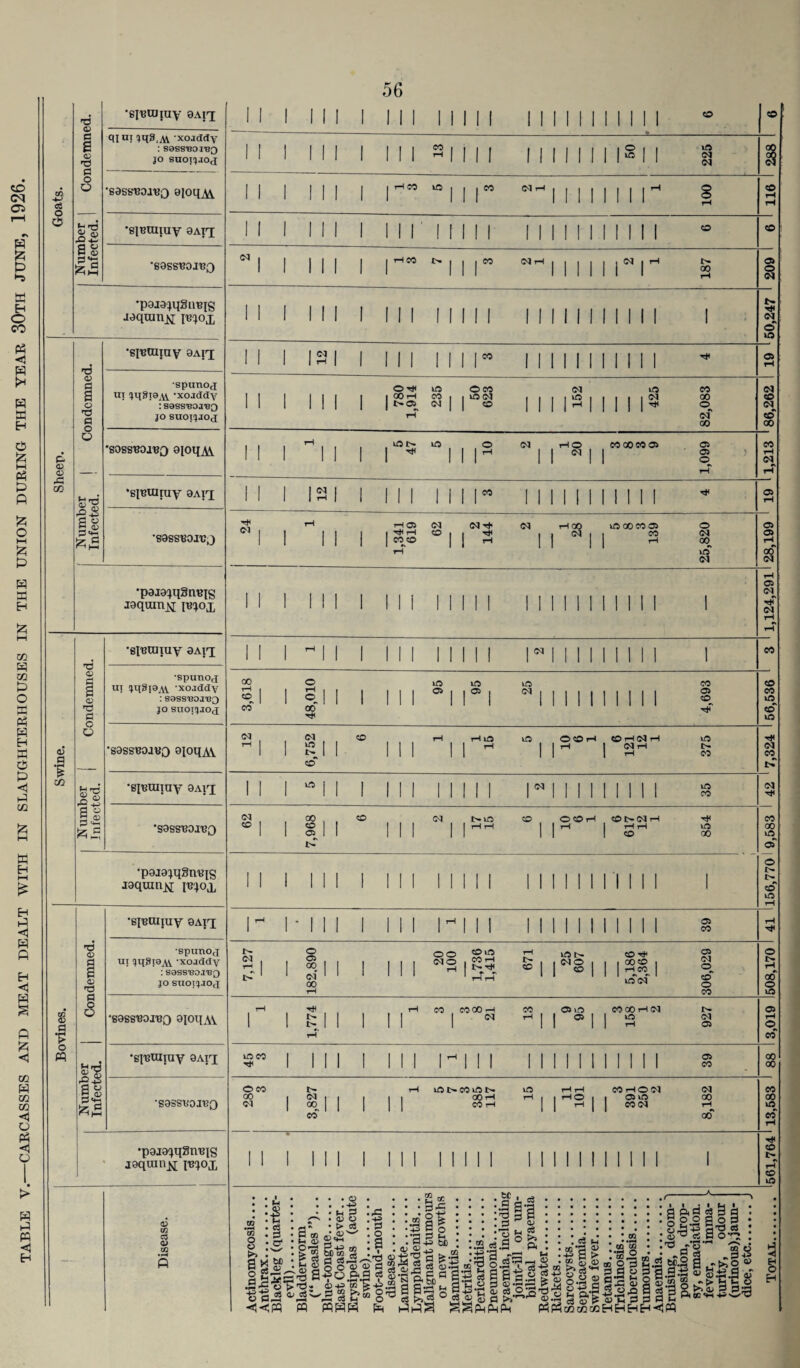 TABLE V.—CAECASSES AND MEAT DEALT WITH IN SLAUGHTERHOUSES IN THE UNION DURING THE YEAR 30TH JUNE, 1926 c« •d as i 8s X) 0 O P«4-< •siurapry 9A|T[ qiu; jqB.AV -xoaddy : SOSS’BOI'BQ JO SUOJJ.IOfJ sass'BOiuo aioqM •epjrajuy 9Ain[ 'sass’Boi'BO •p9J9;qSinqs Jdquin^i p^ox ft as as ©; CO <D a o I- 8 g IS •si'Btumy aAiq •spunod ut jqSiOjVi -xoaddy : soss'boj'BO JO SUOIJIOd ’sossboibq 9[oqy\ ’siBUituy 8Airx •sassBOJcj •p9J9Xq§mqs Kqurntf p?m •sretmuy OAiq Condemned •spunoj ui 'xoaddy : sass'BOj'BQ JO SUOI!JJO(J 0 •s8ssuox«o 0IoqAV f-» rrt ,s® •einmiuy 9Arj d 0 S p tt-. •ssss’boj'bo •poJOiqBmqs jaqumx i^ox •sinoiiuy 9Atq d o> 0) •spunoj ui -xoacidy : soss'boj'b^ JO SUOIJJOJ m <D s 0 0 ‘SOSS'BOJ'BQ 9I01IAV 0 ffl Number Infected. •sinuiiuy 9Aiq •S9SSU0I130 •pa-tQiqSnnis jgqranx mox - Disease. d T* Cl 00 1—l <0 eo d d co Cl m co TP ©eo 00 ci d Cl o rH o 00 Cl m i> co¬ rn 00 co © o OS 00 cJ 00 I> Cl 00 eo co eo leo eo di eo © ->* m 0O1H eo i>© ci ©eo m ci in c— m T}< ci eo rH OS d t* rH CO eo co Cl rh Cl Cl m os m © m ci 1 © m ci CO d !>LO © 1 I 1 1 1 | i—l rH 1 o o co in |S3 i> © eo eo 00 t-i I <N eo ci m i© ci ICO d ©COr-J © © rH © r~- d© © as m © lO I> CO lO I> lO rH r-l MHOJJ <N GO rH CO rH rH 1 rH© 1 © © CO d 00 rH 00 © © © © d d © © d i> 00 © 1 d eo 00 n d co eoooeo© © © © © co eo © eo © d 00 © d eo © © © Hd 1 d T-l © CO © eo ©i>d 1 rH rH © © 00 © eo © 00© r-l eo^ ©cf © d o ©- © eo © © © eo eooo 1 © id Cl © © eo . c3 ■ 0 • © to •f—i as O § is~ ■«& “ . . © ■ • a; o • >• <3 • asw as<i-i 111 co; O.& s« f-1 <D P'S M © = © S-*? rrt » as +3 as c >■> .ft cij m mss :5 . 0 :§ ft.3 OS pj rt ce r—* PQ a> in cfi o as g© PH : :.s|! '+sgo • w-p &c 4) sill n fibi a Sag C/J • • a a 0 ■ sail • rt ^ ni s - as .2 is ° ft : •-g§|ll=l28- 3-^-C S S o-jgTi'S g- =« OJ as a >>-rr,'a 0S.2 £ SSftiP-iP-i PhP3cO! a oj ■» »pH 3 -4-3 .3| >0 «> as as H O H 53