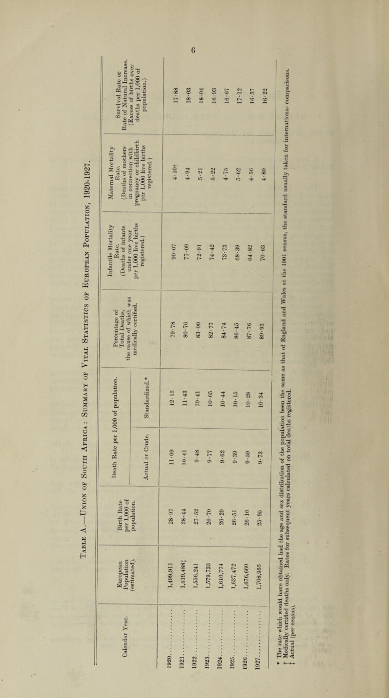 Table A.—Union of South Africa: Summary of Vital Statistics of European Population, 1920-1927. eg i-h « 2 la -2 Cg V* eg Ph t-i 5 *4-. o° -3 o 2 S-i I-H 2 3 o ft3 ® 2 § 03 -P x o Pu O eg * <D GO CO CO t— eg !>• eg GO O o Pi CO *-* 4C eg r- 00 GO CO CO CO CO r—' i-H i—H I-H p—• P4 eg £ 4 .2 43 CO h h 2 -s3 '5 -d .2 > rd _o o  _, cS o O £ An 03 S j © > 0) eg 0 Q p eg 'H P ^ be <v CD CL f* *“* P< T3 03 -f— S-< o r—l eg >o eg CO o 03 -frj pH Pi eg eg t> co *p 00 W bb 03 a io P LO Th ^ © C4H t - ® rS* a P eg 03 43 -H> Cg .fa £ 42 ^ © y ® > £ s a s , O cc ._ © $ '5b ■3-3®. £ '“S'-1 a 3 *3 & HP ^ . r- <13 0) 43 be eg • eg 03 ' P P 03 *-h O eg Sm +J 0> O _ ._ A^H g-3 2 S 43 t- 03 O 4-1 . & ^5 g 8 o o © © o t— eg i> <M CO Pi Oi CO CO 00 CO CO 00 p 6 CO GO co 8 1^ r- T+< t- >o CO t- CO Pi Pi o CO eg CO r-« JL 00 00 00 00 00 00 00 p o p p< o Oh O o o a. 03 Ph eg P3 eg 03 P T3 03 S3 1 eg TJ P eg -fr- CQ ‘O <M CO © *o © iQ oo eg co © © © 03 P p u o Sh o os P -4fr» O Pi o © 00 eg © © CO © CO >o 1^ © Pi Pi Pi © © Si O q eg © O P5 o -g O eg © tN eg 40 © © eg 40 © '■H iO © 73 •■< P HhP( « GO eg GO eg eg co eg co eg © eg © eg 40 eg 5 o 'O Cg Qj + + cc i-H co eg p—4 co CO t> r- g.,^ Is © rj^ eg u- u- p's a cT Pi © pr © a 2.2 © pH © pH co *TJ4 pH 40 pH © 40 © i-H © '-i eg 03 t-l eg TJ P eg o O <X> CO CO CO 40 40 © 00 o o eg © eg © eg eg © co eg © eg © •O © |>. eg eg eg C3 C3 C3 o 03 •e eg Oh a o o eg rt c 03 p 03 4* eg eg P 03 P Tj H eg -P P eg 03 -P O) P 03 r* a o o Pi 03 JL3 *cg £ p eg ■P P H) H W