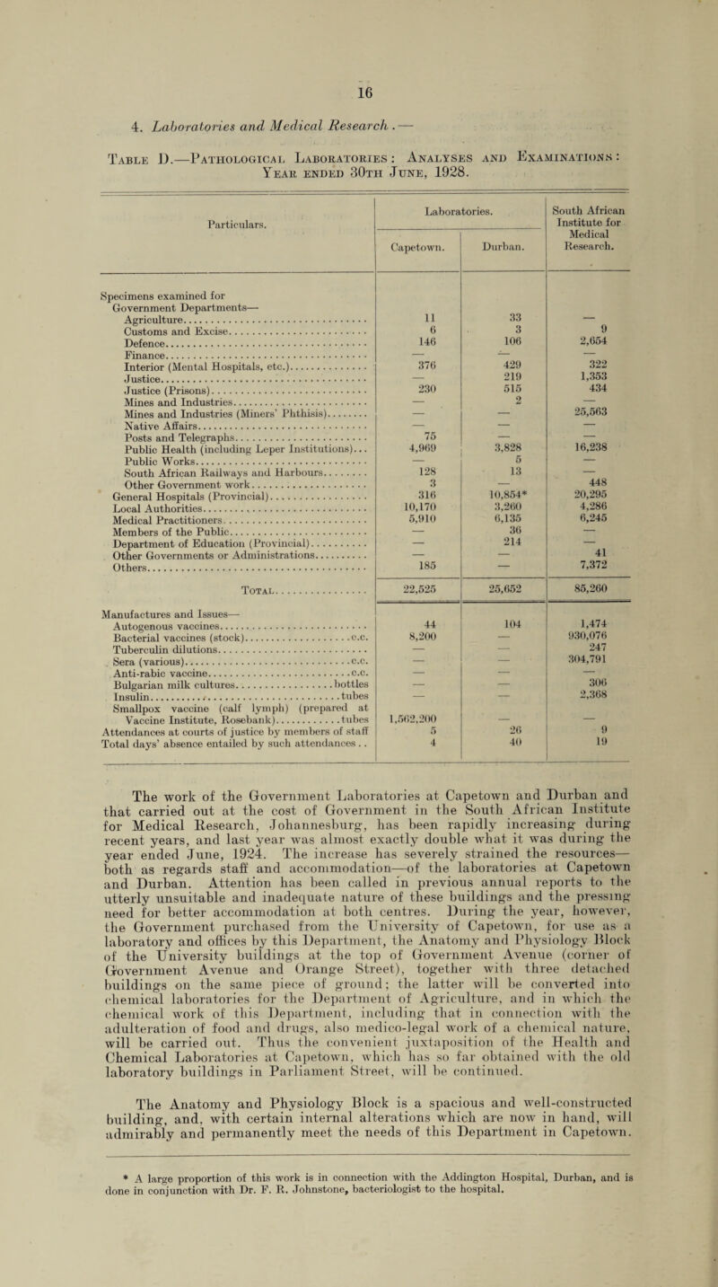 4. Laboratories and Medical Research,.— Table D.—Pathological Laboratories: Analyses and Examinations: Year ended 30tii June, 1928. Particulars. Laboratories. South African Institute for Capetown. Durban. Medical Research. Specimens examined for Government Departments—■ 11 33 Agriculture. — Customs and Excise. 6 3 9 Defence. 146 106 2,654 Finance. — — — Interior (Mental Hospitals, etc.). 376 429 322 Justice. — 219 1,353 Justice (Prisons). 230 515 434 Mines and Industries. — 2 — Mines and Industries (Miners’ Phthisis). — ■—■ 25,563 Native Affairs. — — — Posts and Telegraphs. 75 — — Public Health (including Leper Institutions)... 4,969 3,828 16,238 Public Works. — 5 — South African Railways and Harbours. 128 13 — Other Government work. 3 — 448 General Hospitals (Provincial).. 316 10,854* 20,295 Local Authorities... 10,170 3,260 4,286 Medical Practitioners. 5,910 6,135 6,245 Members of the Public. — 36 — Department of Education (Provincial). — 214 — Other Governments or Administrations. — — 41 Others. 185 — 7,372 Total. 22,525 25,652 85,260 Manufactures and Issues— Autogenous vaccines. 44 104 1,474 Bacterial vaccines (stock).e.c. 8,200 — 930,076 Tuberculin dilutions. — — 247 Sera (various).c.c. — — 304,791 Anti-rabic vaccine.c.c. — — — Bulgarian milk cultures.bottles — — 306 Insulin...tubes — — 2,368 Smallpox vaccine (calf lymph) (prepared at Vaccine Institute, Rosebank).tubes 1,562,200 — — Attendances at courts of justice by members of staff 5 26 9 Total days’ absence entailed by such attendances .. 4 40 19 The work of the Government Laboratories at Capetown and Durban and that carried out at the cost of Government in the South African Institute for Medical Eesearch, Johannesburg, has been rapidly increasing- during recent years, and last year was almost exactly double what it was during the year ended June, 1924. The increase has severely strained the resources— both as regards staff and accommodation—of the laboratories at Capetown and Durban. Attention has been called in previous annual reports to the utterly unsuitable and inadequate nature of these buildings and the pressing- need for better accommodation at both centres. During the year, however, the Government purchased from the University of Capetown, for use as a laboratory and offices by this Department, the Anatomy and Physiology Block of the University buildings at the top of Government Avenue (corner of Government Avenue and Orange Street), together with three detached buildings on the same piece of ground; the latter will be converted into chemical laboratories for the Department of Agriculture, and in which the chemical work of this Department, including that in connection with the adulteration of food and drugs, also medico-legal work of a chemical nature, will be carried out. Thus the convenient juxtaposition of the Health and Chemical Laboratories at Capetown, which has so far obtained with the old laboratory buildings in Parliament Street, will be continued. The Anatomy and Physiology Block is a spacious and well-constructed building, and, with certain internal alterations which are now in hand, will admirably and permanently meet the needs of this Department in Capetown. * A large proportion of this work is in connection with the Addington Hospital, Durban, and is done in conjunction with Dr. F. R. Johnstone, bacteriologist to the hospital.