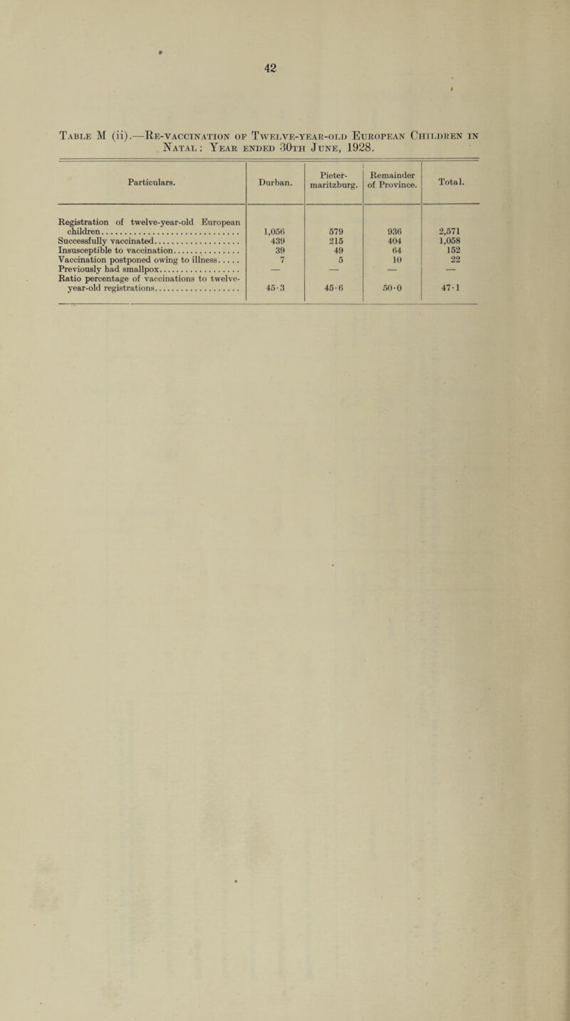 m 42 « Table M (ii).—Re-vaccination of Twelve-year-old European Children in Natal : Year ended 30th June, 1928. Particulars. Durban. Pieter¬ maritzburg. Remainder of Province. Total. Registration of twelve-year-old European children. 1,056 579 936 2,571 Successfully vaccinated. 439 215 404 1,058 Insusceptible to vaccination. 39 49 64 152 Vaccination postponed owing to illness. 7 5 10 22 Previously had smallpox. — — — — Ratio percentage of vaccinations to twelve- year-old registrations. 45-3 45-6 50-0 47-1