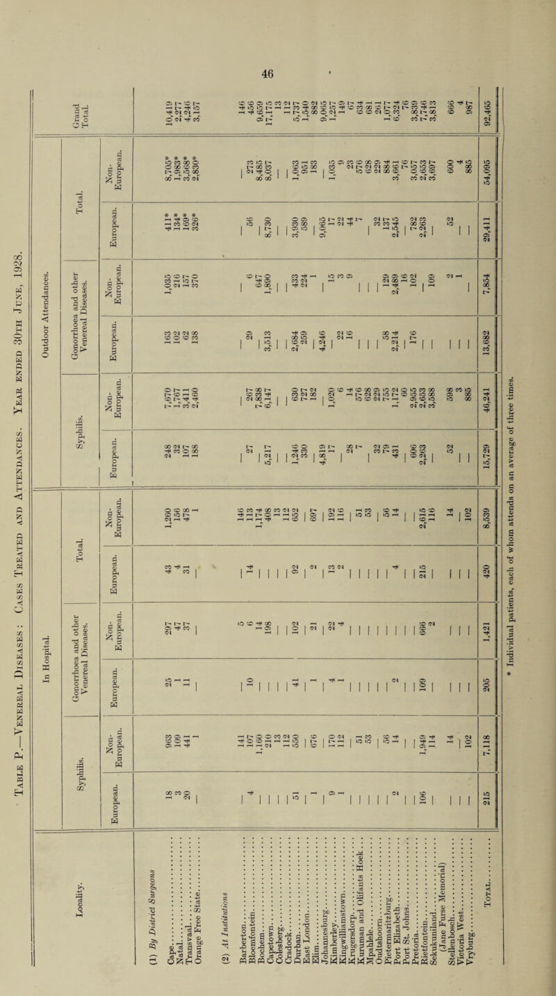 Table P.—Venereal Diseases: Cases Treated and Attendances. Year ended 30th June, 1928. d eg eg -h s-< o 05 t- co t- pH lO ^04 04 pH O 04 CO O O C5 LO W M h O <M I Q h C5 h H h h ^ o O ^ W ^ lO lO I> pH pH CO 00 CO »0 ^ CO CO 00 CO 04 I> CO t* ph H ^ CD h H^LOGOO 04 p-h CO CO 04 O CO GO GO pH CO CO lO CO CO T* t- CO 00 co o 05 V- iO I 05 ' lO cd -* 04 05 <D d T3 © sh rd d Sh <D Hi d eg <D ^ o es 2 <D o § d£ A eg si H o 2 £ d eg d d eg o o d <D pH 3 O £ * * * * O 00 CO CO IOQ0 00 I I CO 04 00 CO CD lO 00 CO (M Cl Cl GO CD »0 »0 Q O 00 cmt^oi I ooch | q 10 cd cj go cd o cd cd co oo 00 GO ‘ ‘ H ' pH CO CO of CO Tfl rH pH CO 1 05 iO rH IO IO O h o O W H CO CO t- o CO 00 CO tH i rfl 04 io co o 05 05 CO 04 05 pH i—H | pH 04 . . O* , GO IO , -r pH pH pH CO 04 IN 1 1 CO * * of 1 rt< 1 1 * 1 04 1 eg pH cq 1 ^ °. iq d -n d 05 o p-l 1 n | io 1 ' rH of 05 © CM GO CO IO Pi co O ffl eg Hi o H S-l <D d :< <d • o eg P ’’a ® O P C5 ^3 &, CO S3 eg <D P O H d W d eg CD P O u P 3 d eg © P o H d W d eg <D P O d i | 2 d d eg 0) P o H d O co 00 - CO IO t- (M h ^ CO CO 00 CO (N Cl ^ rH 1^- O ^ ^ IO H H H Tjl H CD I— 05 CO 04 CO 05 r—i pH CO IO IO CO IO rH IO CO i-H rH OH of 04 o CO ^ H T* CO 04 05 iO H 04 1^ I- C- 05 CO 04 40 CO 00 rH 05 04 O 04 rfi 04 CO 04 CO CO IO . 04 rH i 04 05 o CO 05 »H i coo 05 pH ^ hOOM040 I CO pH pH H IO I rH rH 04 rH tO CO IH CO © 04 pH CO IO IO CO • IO ' 05 pH 05 rH 04 O GO CO O PH 04 CO o 05 CO iO GO o 04 -a 04 Tt< »o o 04 IO —I 04 P3 eg C o 0T5 £ 5Q 3* <D Hi eg Hi go <D CD t> O - . . CG 5P ID Cg p d P d eg eg Co s O <0 s <M J H EH O H ' ^ 3 ^ «J • fl P -C © H Cj to O [> 3 ^ ^ Td cn !h W OO o ’h ^ ^h £3 ^ i Ad c ST'S 5 s S ^ .a .9 2 3 .Soo8“dj rd Hi 1 ^ <D O h Hi ^-1 ^H OO > t> Individual patients, each of whom attends on an average of three times.