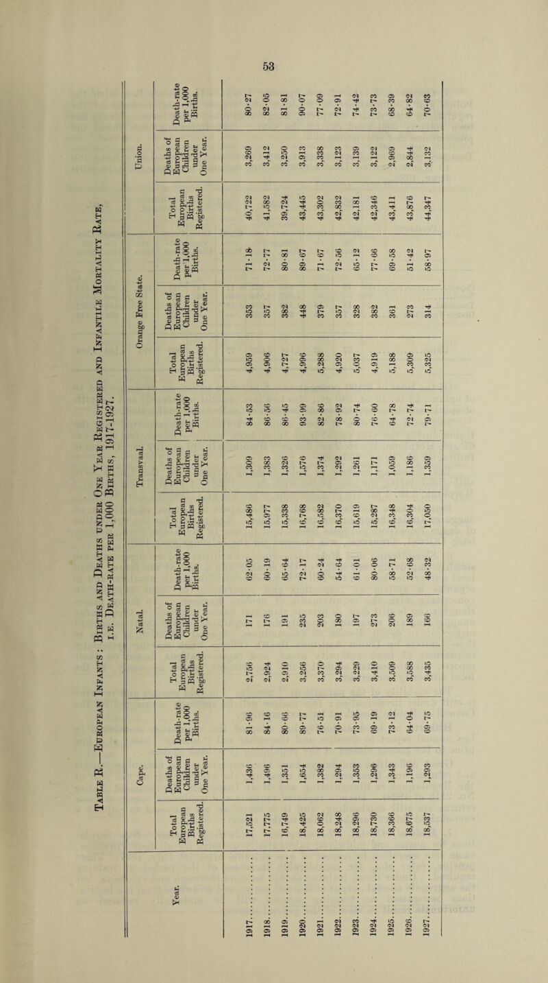 Table R.—European Infants : Births and Deaths under One Year Registered and Infantile Mortality Rate, i.e. Death-rate per 1,000 Births, 1917-1927. Union. Death-rate per 1,000 Births. 80- 27 82-05 81- 81 90-07 77-09 72- 91 74-42 73- 73 68-39 64-82 70-63 Deaths of European Children under One Year. 3,269 3,412 3,250 3,913 3,338 3,123 3,139 3,122 2,969 2,844 3,132 Total European Births Registered. 40,722 41,582 39,724 43,445 43,302 42,832 42,181 42.346 43,411 43,876 44.347 Orange Free State. Death-rate per 1,000 Births. 71- 18 72- 77 80-81 89-67 71- 67 72- 56 65-12 77-66 69-58 51-42 58-97 Deaths of European Children under One Year. 353 357 382 448 379 357 328 382 361 273 314 Total European Births Registered. 4,959 4,906 4,727 4,996 5,288 4,920 5,037 4,919 5,188 5,309 5,325 Transvaal. Death-rate per 1,000 Births. 84-53 86-56 86-45 93-99 82-86 78- 92 80-74 76-60 64-78 72-74 79- 71 Deaths of European Children under ; One Year. 1,309 1,383 1,326 1,576 1,374 1,292 1,261 1,171 1,059 1,186 1,359 Total European Births Registered. 15,486 15,977 15,338 16,768 16,582 16,370 15,619 15,287 16,348 16,304 17,050 Natal. Death-rate per 1,000 Births. 62-05 60-19 65-64 72-17 60- 24 54-64 61- 01 80-06 58-71 52-68 48-32 Deaths of European Children under One Year. 171 176 191 235 203 180 197 273 206 189 166 Total European Births Registered. 2,756 2,924 2,910 3,256 3,370 3,294 3,229 3,410 3,509 3,588 3,435 Cape. Death-rate per 1,000 Births. 81-96 84-16 80-66 89-77 76-51 70-91 73-95 69-19 73-12 64-04 69-75 Deaths of European Children under One Year. 1,436 1,496 1,351 1,654 1,382 1,294 1,353 1,296 1,343 1,196 1,293 Total European Births Registered. 17,521 17,775 16,749 18,425 18,062 18,248 18,296 18,730 18,366 18,675 18,537 Year. 1917 . 1918 . 1919 . 1920 . 1921 . 1922 . 1923 . 1924 . 1925 . 1926 . 1927 .