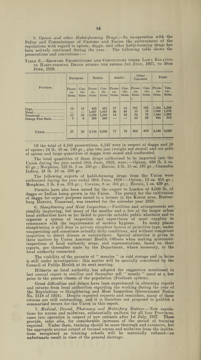 5. Opium and other Habit-forming Drugs.-—In co-operation with the Police and Commissioner of Customs and Excise the enforcement of the regulations with regard to opium, dagga, and other habit-forming drugs has been actively continued during the year. The following table shows the prosecutions and convictions : — Table S.—Showing Prosecutions and Convictions under Laws Relating to Habit-eormtng Drugs during the period 1st July, 1927, to 30th June, 1928. Province. European. Native. Asiatic. Other Coloured. Total. Prose¬ cu¬ tions. Con¬ vic¬ tions. Prose¬ cu¬ tions. Con¬ vic¬ tions. Prose¬ cu¬ tions. Con¬ vic¬ tions. Prose¬ cu¬ tions. Con¬ vic¬ tions. Prose¬ cu¬ tions. Con¬ vic¬ tions. Cape. 13 12 483 451 17 14 781 762 1,294 1,239 Natal. - _ 1,037 1,015 46 46 15 15 1,098 1,076 Transvaal. 17 15 1,329 1,288 14 13 84 76 1,444 1,392 Orange Free State. 7 6 295 285 “ 22 22 324 313 Union. 37 33 3,144 3,039 77 73 902 875 4,160 4,020 Of the total of 4,160 prosecutions, 4,142 were in respect of dagga and 18 of opium; 24 lb. 10 oz. 240 gr., also two jars (weight not stated) and six pills of opium and large quantities of dagga were seized and confiscated. The total quantities of these drugs authorized to be imported into the Union during the year ended 30th June, 1928, were:—Opium, 888 lb. 5 oz. 67 gr.; Morphine, 122 lb. 2 oz. 330 gr.; Heroin, 3 lb. 15 oz. 197 gr.; Cannabis Indica, 18 lb. 10 oz. 336 gr. The following exports of habit-forming drugs from the Union were authorized during the year ended 30th June, 1928:—Opium, 13 oz. 456 gr.; Morphine, 3 lb. 4 oz. 378 gr.; Cocaine, 8 oz. 304 gr.; Heroin, 1 oz. 439 gr. Permits have also been issued for the export to London of 4,560 lb. of dagga or Indian hemp grown in the Union. The permit for the cultivation of dagga for export purposes issued to a farmer in the Koster area, Rusten- burg District, Transvaal, was renewed for the calendar year 1928. 6. Slaughtering and Meat Inspection.—Facilities and arrangements are steadily improving, but many of the smaller and a few of the larger urban local authorities have so far failed to provide suitable public abattoirs and to organize a system of inspection and supervision of meat supplies in consonance with the requirements of modern hygiene. In many places slaughtering is still done in private slaughter houses of primitive type, under unappetising and sometimes actually dirty conditions, and without competent inspection to detect disease or unsoundness. Special attention is given to these matters by Union Assistant Health Officers when making systematic inspections of local authority areas, and representations, based on their reports, are thereafter made by the Department, where necessary, to the local authority concerned. The viability of the parasite of “ measles ” in cold storage and in brine is still under investigation: this matter will be specially considered by the Council of Public Health at its next meeting. Hitherto no local authority has adopted the suggestion mentioned in last annual report to sterilize and thereafter sell “measly” meat at a low price to the poorer classes of the population (Freibank system). Great difficulties and delays have been experienced in obtaining reports and returns from local authorities regarding the working during the year of the Regulations re Slaughtering and Meat Inspection (Government Notice No. 2118 of 1924). Despite repeated requests and reminders, many of these returns are still outstanding, and it is therefore not proposed to publish a summarized return for the Union in this report. 7. Medical, Dental, Pharmacy and Midwifery Matters.—New regula¬ tions for nurses and midwives, substantially uniform for all four Provinces, came into operation in respect of new entrants after 1st July, 1927. These provide, inter alia, for considerable increases of the period of training required. Under them, training should be more thorough and extensive, but the aggregate annual output of trained nurses and midwives from the institu¬ tions recognized as training schools will be materially reduced—an unfortunate result in view of the general shortage.