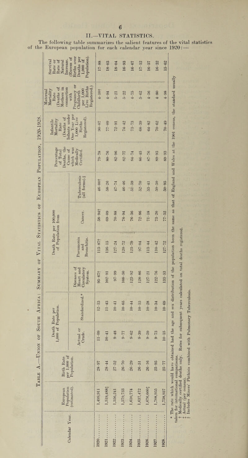 Table A.—Union of South Africa: Summary of Vital Statistics of European Population, 1920-1928. II.—VITAL STATISTICS. The following1 table summarizes the salient features of the vital statistics of the European population for each calendar year since 1920: — rs fh i—h g O O ct K* F-4 '£ © © 3 g 3 3 3 3 £0 I«« a ^ | £ . *g © ® u t> % OQ ° 55 co g C) K fh Ph O G O • pH 4, _cp 3 et, o Pn 3 © J3 s «! to +3 2 Q ,2 (3 o O ' 0 ■ G £ 0 o Fh _„ O co >^pG O V F l o^o.b b 1 2 £ PH ^ £3 fP o rpq © § | a ,o p S Fh Fh flj 1; • ‘S'g ftg ^ 4- JZ 7 M il © cS 44 to © _ y 4, (£, =e -g >H § •« ,® ^ © g X PC bt 0,42 Sc - l-H o tuo © Ph © £ ^3^0 * o 0 © H J2 s © 3 0 s ts H 00 CO CO CM <M cm 00 0 0 05 CO (H 1C Cl CO l> 00 00 CO CO l> CO CO iC H— 0 pH 01 10 01 CO Q 00 as CM 01 I'- ce »o 00 05 -f 4 iO »o rh 10 4 r- 05 rH 01 CO 05 01 01 0 0 05 t CO 00 CO 0 01 rh CO 00 4< 0 t- r- 1' CO CO ^ipd 00 CO CO ic to CO CO 05 Th *7 05 05 'B ti 0 05 0 Ol Ol rh co 05 05 t- 00 00 00 00 o> 00 OO OO ^0 ®-a 8 £ Fh G 0 O Qj'H 0 _2 -4-- rH « 8 +3 *+H ce o 0 M V/3 *s ^ ■I a dj ^ Tft 05 X CO CO X 0 Cl 0 05 r^i X 05 CO X —i Ol »o 0 £ X 05 0 00 CO <5-1 i-H CO ce O *c CO c3 a? 2^3 G G 0 s ce G 0 o £ F-* P PQ ■g-s >> G ^ A ® (S ® S £ 4,42 4s « , p ® 0 Ct O .s © £ a? flWo d- 0 CO CO 05 O 10 0 Cl »c L- »o 05 CC X r- CO • H Ol CO 0 10 rtl *C »o JC 10 IO »c 01 05 01 Cl X 01 r- 1- 0 CO CO O CO CO 6 1> co OJ 01 01 05 '-H CM !-H 05 O'! CO f-H CO CO 1- 05 05 «C 05 X OJ 1- IC CO • 01 1^ X CO X CM CO IC 05 0 01 Ol 01 Ol co 05 '“H >—< 1*4 pH Fh q 0 .G ^ cc S'* c3 ^ «£ -G tM te ° a © o HO 0 .N Fh 05 ce -4—> go 5 £ 00 <5 ,2 © d ,2 ° -2 * §3 ^ f—r o s * & « 8,* ce 0 >* Fh ce •g ^0 ce O 1C CO pH IC ‘C X 05 -t CO H Cl CO CO 01 p-4 ^0 0 6 0 0 0 0 05 pH X Cl 05 05 CO IC O 1> CO CO »c i—H 6 05 05 05 05 05 05 O 1^ Cl 05 CO IC I> 05 Tft IC L- C| IC »• 05 I> X X co CO co CO ic IC CM Cl Cl CM Cl Cl CM Cl CM rH G O •HP ++ 2 c ^ pH X pH X Cl 0 IC cS -H p—4 X co r- CO 1C CO 0 -+H 4_» Ph °3 ce 05 Cl^ to 05^ egs 05 05 to 05 CO*' X 00 05 r—H 1C r—H X l' [^1 CO a ft ^ IC 1C IC CO CO CO I - w © 05  p, © H -f -H H -T 0 p-J CM CO tJH IC CO I> X CM CM CM C| CM CM CM CM CM 05 05 05 05 05 05 05 05 05 r—4 l-H r-i r—i rH rH rH H j>> 5 CO p 'O Fh £ ce 4- GO 0 G 0 0 It ce po G r£ H) w § Includes Miners’ Phthisis combined with Pulmonary Tuberculosis.