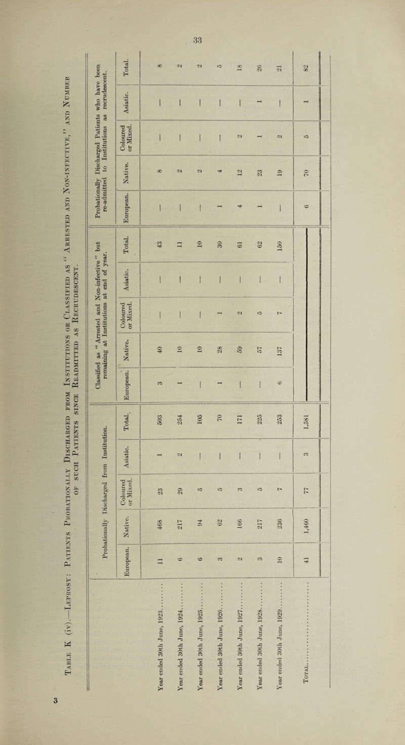 w >■ M H p W P — i 13 C P 13 <1 3 H cc w Ph M CO H 13 Q H W O M «5 P=4 P M CO CO P P Ph ►d P o w w to tn <1 13 O M P pq H H P pH M H M § H P (O •'<1 £ P hH Ph s P o o P3 >3 P M CO n w CO o H P3 H p w u H H *rj co w CP Q K H o id P id to £ P o o -Tj o Ph CP tfi H 13 CP Ph £ « Total. 00 Oq oq o 00 CD oq oq Ol GO J T* o e -§ s is 2 GO 02 ■£ cS Asiatic. 1 1 1 1 1 - 1 r-H d © •rj GO 1 § fP-43 ® *tn Ep-g Coloured or Mixed. 1 1 1 1 oq pH oq ID c6 H o .a o ft ■*a *31 r Native. GO Oq oq T* oq r-H 23 a pH o L'» .2 S H Is ■2 ® 8 M Ph European. 1 1 1 r-H tH r-H ' CD 43 0 d> - d* ^ © 1 Total. 43 r-H ^H o H 30 r—< CD 62 150 rrested and Non-infectiv< Institutions at end of v< Asiatic. i i i i i i i Coloured or Mixed. ■ ' 1 pH Oq IQ Classified as “ A remaining at Native. 40 o r-H 10 28 59 57 137 European. CO r-H 1 pH 1 ' CD 0 o • ^ 43 Total. 503 254 105 70 r-H I> r-H 225 253 1,581 0 43 GO 0 HH g o Asiatic. oq 1 1 1 1 1 CO <-W d © bfj Ph c6 rd o 02 Coloured or Mixed. 23 29 lo »o CO lO C- i> s K*> <3 0 .2 43 Native. 468 217 CP 62 991 217 236 1,460 i-Q o Ph PM European. r-H r-H cd CO CO oq CO o pH Ph w w p — <i Eh CO lO CD GO 05 oq oq Cl oq oq oq oq OP 05 05 05 05 05 05 r-H pH r—1 pH r-H r-H r-H o © © © © © © 0 0 0 0 0 d d 0 0 0 0 0 0 0 ►D >“0 ,d rd r0 rD) rd rd rd 43 43 43 43 43 43 43 o o o O o o O CO co CO CO CO CO CO '■d d TJ X5 tj d 'd © © © _© © © © rd -d ^d d 'd 0 0 0 0 d d d © © © © © © © Ph Ph Ph Ph Ph Ph Ph 3 3 c3 3 c3 c8 © © © © © © © >h £ 3