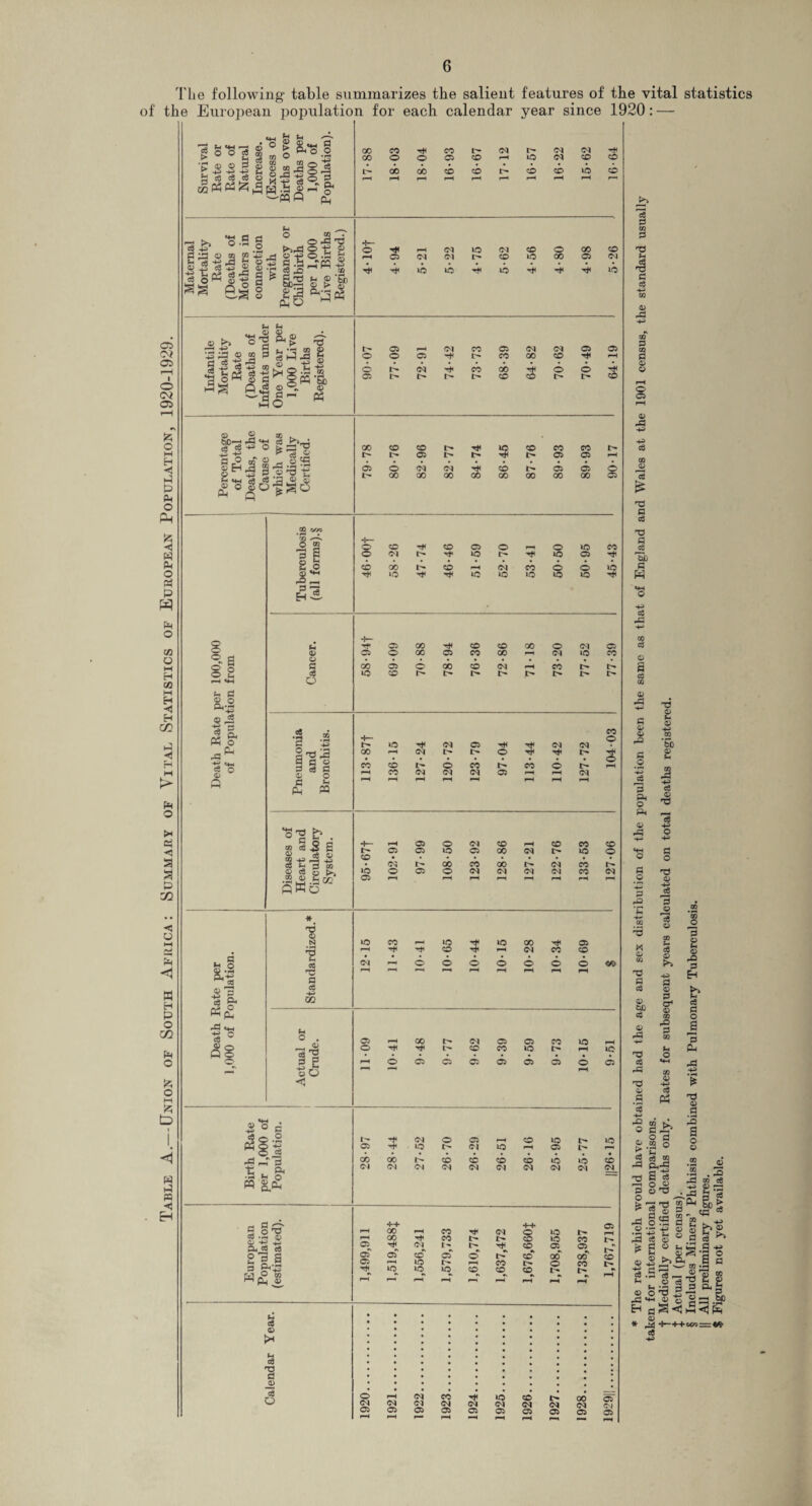 Table A.— (Jnion of South Africa: Summary of Vital Statistics of European Population, 1920-1929. 6 The following- table summarizes the salient features of the vital statistics of the European population for each calendar year since 1920: — «w b cS c3 c3 GQ CQ CQ P Ad M -e ce a .a © -WO a o Is 8.1 ■« g a Sh —. o .a s ~ © fl ;3 © m g -m r< ©-po.a b -S € 31J 111 i-« ! fi.9§ <D d) , © 2 -p w -P . c3 © hH O « T) 8 ® '-g-g © CQ © I © -- **a c8 -P O -M *1*2 § EH | § -g It ■ s * a ® J ©O'ggO 8 © 8 °»a © o a g a-J ®-| I 8 ■£ «+H ce o © a s- © © § o e« *g O a 3 © 3 PM M '■£ ■© 3 a 2 c« fl o PQ I'g b . §3 a -e-l-S H P S° 5 © >1 •« l2 .a a: a Wo CQ © B 2 © oq M g ^3 11 Ph a. ce © , Q< x> © N 'g - ce X3 P cS CO N O . _ © 5 2 ©o «5 GO o © © CO i-H ip 04 CO CO r—H p—1 r-H H pH pH i-H H— O Tjt p—H <n lO 04 CO © 00 CO l-H 05 (M CO >P GO 05 04 Th 4 »o iC Hi 40 4 4 4 iP t- 05 f—1 (M CO 05 04 04 05 05 o 04 CO GO 4 © © 4 GO CO CO i> HI ip CO CO CO i> l> l> 05 l> Hi l> 05 05 pH 05 © <M Th CO 05 05 © l'- 00 00 oo GO GO 00 00 GO 05 H— o CO CO 05 © r—i © IP CO o Ol H1 lO L^> H* ip 05 Mi CO 00 l> CO p-H 04 CO o O iP ■«(( lO Tt( ip »o >o ip ip Ml +“ -T* 05 oo CO CO GO © 04 05 05 © oc 05 CO CO •* PI IP CO GO 05 © 00 CO 04 pH CO I> l> lO CO l> l> I> t> CO H— © *o 04 05 04 04 GO >—H <N © Mi rh 1> • • • • • • © CO CO © CO CO O I> i-H >-H CO 04 tM 05 pH pH 04 r*H p-H r—( rH r-H i-H H— p-H 05 © 04 CO pH co CO CO t- 05 05 ip 05 GO 04 c- ip o CO • • • • • • l> oo CO GO r- 04 CO >c © 05 © 04 04 04 04 CO 04 05 1“-H l-H pH pH pH pH lO CO ip Hi >o GO 05 •—H “t CO 4 P-H 04 CO CO 04 1—1 © © o © © © o r—< P-H pH pH pH l-H 05 p-H 00 04 05 05 CO iP o rfi CO CO ip I> i-H IP P-H © 05 05 05 05 05 05 © 05 3 04 © o pH o ip iP 05 ip 04 iP pH 05 l'- PH GO GO l— CO CO CO CO iP »P CO Ol 04 04 PI PI PI 04 PI PI 04 g S? TO *p1 01 © H-3 a< =5 c« 2gS 3 a^+3 s o oT 05 '■h ++ ++ 00 pH CO 04 o ip GO CO t- t> CO iP C4 CO °i oT CO oT o I> CO oo P-H ip l> pH CO l> o iP ip ip CO CO CO l> CO 05 oo CO b- 05 CO I> s © to _© 3 o o pH 04 co IP CD r- oo 05 PI 04 04 04 04 PI 04 04 04 pj 05 pH 05 p-H 05 05 pH 05 05 i—i 05 pH 05 r—i 05 05 PH le P CQ X3 N -3 § © 00 p CQ © © O © A 4^> 13 £ H3 P ce X* P TO Uj P W eg -C H-» CO TO © a to © ^3 P © © P .2 +-> r5 B Ph O Ph © P3 P .2 p rP K © CQ XJ p p © tao ce © rP X3 ce rP T3 © p T3 © © © bO 2 ce © XJ 'p o P o © -H-> ce p 5 g M ce © P>> ©S p © p cr1 © CQ rP P CQ fH o CQ © te Ph pP Q © > c8 pP | g © ce w ce °p2 © X3 OQ O 3 © s © rP P Eh ce P o a 5 Ph 40 X3 © P ^P a o © 2 © .2 .3 ^ '3 p o fe rs t3 ^ oS .2 ■.£ -g ^ S u _ -v © Q. © 40 ,21/AA Ifl’if’f g ^•211 ga.| Eh a S <J i—i <! P=i © ce 40 2^ g, « «* (H CQ ® ® bg. ® § 3 ^ tnin S If © ^ *p o p