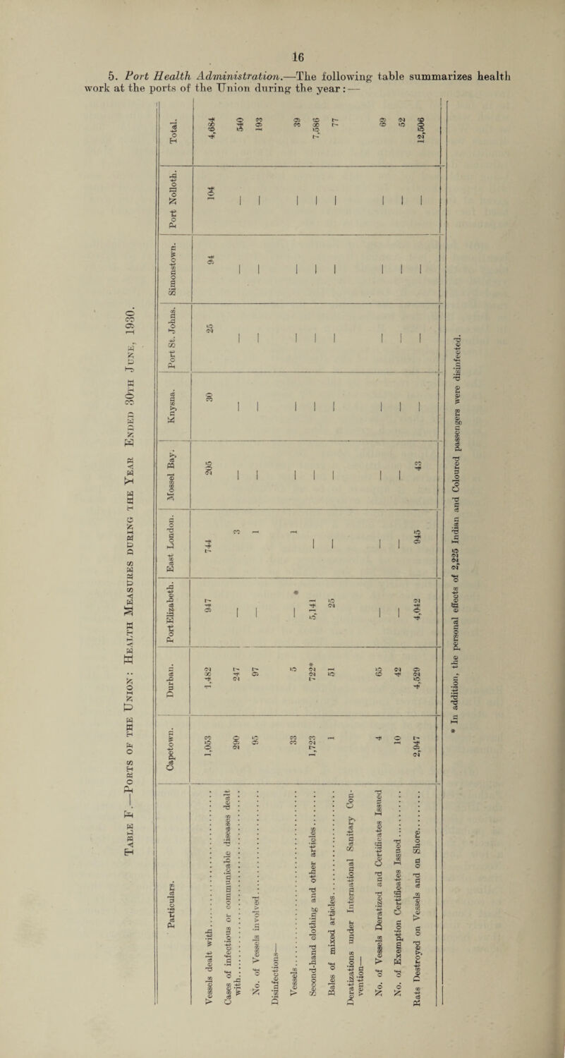 5. Port Health Administration.—Tlie following- table summarizes health work at the ports of the Union during the year: — O' co Oi a p « H O CO a Q fc P ■<< a a H o £ a p Q co a a p CO ■< W £ a W o M P a W a o c» H 05 O Ph Pi a a a •< H cS o H tH o CO 03 to l- CM GO CO i 03 CO 00 iq t- CO «o o .a 4= o » < o £ 43 S-. O P a o g 52 0 3 pi o 43 02 43 tn O P eg § >> a o »o CM >> eg P d 03 CO o pa ■+p o pa eg cm P3 P t O P o 43 0 P c8 o IO © Cl CO o d CO r-H »o d o P p* 0 eg w a: t— 1 1 1 1 05 t— ’-t 03 LO lO cm e, • CM I> *o * CM 2 00 o CM pa H P P CM o CO o CM »C CO o lO CO CO r-H o t'* *o 03 C3 CO CM o CM I> 03 eg 3 O eg P eg d S 0 J2 J [0 — *43 0 > < M eg P> eg S-4 0 #o PI ‘2 p 43 O rl a d 3 a 0 o eg J0 o > d • ^ 'o a 43 c > la (•4 eg Pi 43 0 a .2 a d ^0 d d 0 * 2 0 d o 0 HH a •p T3 0 0 0 > 0 o d a eg PI .a a HH d 0 i i «4H O • HH o *43 0 0 0 d 0 d a 0 O 0 O 0 0 0 0 0 0 0 eg 6 & 0 0 tS 0 0 02 d PQ l> o 3 o O >■> eg •g ’2 eg 02 eg a .2 *-4-3 eg (-i d m a i .2 I d eg o .a r d eg 03 ?h > -'i ^ d 0 CO 0 43 & 6 d d eg d 0 .s d eg 0 Q 0 t> d 0 Cg 0 S 43 (-4 0 o d .2 P4 a 0 M w 2 © o o £ £ o pa 02 d o d d ce 0 CO CO 0 d o d 0 >> o p 43 CO 0 p eg p Iii addition, the personal effects of 2,225 Indian and Coloured passengers were disinfected.