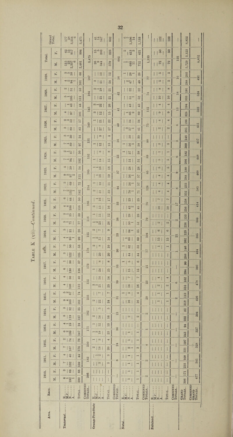 Table K (yii)—Continued. 32 t^X-i<CO 41 14 6 1 04 VO lO CO 5 3 50 50 s! vO CO CO rH (M CO CO 05 H rH I'- CO rH 72 00 04 H< | 1928. pi 04 X 04 05 vO . 3 04 3 1 t> 1 1 05 | ,101 3 12 15 69 11*1 05 328 04C0O4 1 1 05 vO -+ H< Ft 00 1 97 12 13 I VlO 58 11*1 04 05 04rHl> 1 04 15 j 8 '”00 -CO NHrf 1 04 04 4 vO 288 CO I 05 1 04 1 oo 233 1921. CO 1 I lO 158 ,i HHOO 1 3  t^ 256 5I | 1920. CO tH 40 1 CO 1 04 00 1 is- O 05 153 J t> 1 L- 04 1 04 CO i i*i * 04 — 04 236 -I 1919. pi - c i CO 04 vO 04 | tH | 05 co 1 13- vC CO m*i CO 1 262 123 4 -X CO | a H1 rH CO rH 05 66 rH -WS | 14 04 . |-$ 1 69 rH 15 15 04 ~ 05 rH F. i 3 50 53 GO 04 | 00 | 10 © l 32 CO CO l l-l rH co ! ’■* i a 3 122 125 rH 20 20 CO 113 1 -h I'- l l II 1 - rH X X 04 -CO ; -t 1917. i pci 6 1 130 1 36 -1- 4> co CO co CO 11*1 00 CO -1*1 CO rH 1 l l l 1 1 05 05 CO a rH 1 24 iO 04 ! CO 15 * vO 04 l l II - 1 * 05 j 04 -- 05 CO 1910. 4 36 40 152 M3| 14 05 IN l» CO in T* 162 X I WH 801 f 112 3 1 21 25 CO 1 ISI CO rH 04 i i*i 04 — CO 316 -•tT 1 CO 1 1915. pi VOOII^ 1 cO | 74 INI t> rH -1*1 o 11 -1 rH ; 811 a 05 Tt- GO 1 CO | rH 181 04 2 22 24 CO ' 16 CO rH 04 ' ii -1 rH 313 - 04 ^ 1 1914. pi 3 32 i- 35 04 11° 1 vO rH 1 1 1 1 1 ii 11 1 82 a 8 119 127 rH 2 14 16 04 11*1 04 ii 11 1 1 222 ! I, -o CO i ' | 1913. 1 pi T* rH 05 1 rH | 24 rH 1 12 CO rH CO 1 II 1 1 1111 1 Tt» 05 t- • CO CO CO (M 05 1 CO | rH t'- rH rH ^ CO 05 | - SS j CO ' _ ! 1 ! t 1111 1 ■■ 1 ■ 243 1912. pi 2 1 74 1 76 o -1*1 T* 1 1 - 1 rH 1111 1 197 X | M. N 1 N 1 1 CO | rH 174 04 * 12 1 20 04 1 1*- CO 11 ii 1 1 ■ rH CO CO -04 vO | 1911. pi 4 40 44 co -GO | rH 04 | CO 1 1- 1 rH i ii i 1 X o rH 3 7 132 139 rH 1 1*1 CO 1 1- 1 rH ii ii 1 1 233 -H CO | 1910. 3 63 1 66 CO 1 1 1 1 1 1 1 l-l rH 1111 1 171 3 CO rH CM rH 05 rH 200 04 1 1 II 1 1 1 1- 1 rH 1111 1 1 306 47 4> 1 1 1 E. M.C. N. [ A. Total... Combined Totals. . j E. M.C. 1 N i a::::::: Total... Combined Totals.. E. M.C. N. A. Total.. . Combined Totals. . E. M.C. N. A. Total... Combined Totals. . Grand Totals. . Combined Grand Totals. . Area. Transvaal. Orange Free State 3 o3 fe Zululand. |