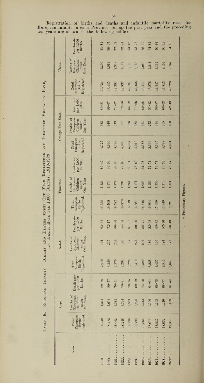 f>4 Registration of European infants in ten years are shown births and deaths and infantile mortality rates for each Province during- the past year and the preceding in the following table: — w H < Pm i* H M H) < H O w M H I? Pm goi S <n 3 2 Set M r-H o a> W r-H Pm <; w >1 K pp go £ o O© w « p p cc W H M w W P % w p p « H co M W H M PQ CO H fc h Pm i—i •< W P o pa p W P m H 3® c8 O J MOj r*H r> 05 rH Cl CO © Cl CO © © CO o O © I> CO GO © rH rH •2 -g rH o Cl CO CO -H © © 3 g few O PH 00 05 I'- 1- r- © © L- ® § g * £ ja +? P ^H o CO 00 CO © Cl © -Mi Cl © p o •p *o CL rH 05 CO CO Cl rH CO Cl rH © © rH CO CO rH 40 rH © p p g M P S o co CO CO CO CO CO Cl cf CO CO Cl a o — g _§ £ lO (M Cl rH © rH © CO o <M rH o CO CO n rH 1- rf rH Cl O O ■£ OT -H CO 00 rH CO rH GO co Q0_ Cl H ^ p£j '3) w £ cT CO CO Cl cf cf co CO rH rH © CO rH H* ■Ml H H H H 4 ^H ■Ml 1| a l> © Cl © CO Cl CO © • * .-P (X) CD CD 40 r-H © 40 rH © © 43 ,fc< o 05 rH Cl 40 I- © rH CO co Cl q$ g fern Q ft 00 CO r- © L't © 40 ‘O © 40 cQ CO © Deaths of European Children under One Year. Ol CO 05 t'r 00 Cl rH CO H 40 00 »o Cl 00 © rH © 00 £ o> t£> p CO ’H CO CO CO CO CO Cl CO CO Cl ce fH o a m3 r-H ? ?2 tJ I— CD 00 o © 00 © 40 GO H «* a.-5 a <r\ 05 CO Cl co rH CO © Cl rH CO O O co 05 c^ © © © rH CO CO CO CO E-i a W 5b rH 40 rH 40* -H 40 40 40 JO »o « « © 4P ^ g © 2 »o 05 CD Cl H © GO H rH CO 1^ v Ma -t- 05 CO © 1^ © h* L- h* CO 40 4-* fH CD CO Cl CO © © rh Cl © © CO g S5PP P PH 00 05 CO CO I> © 1- l> IS c3 *g ip c ^ 00 © S fr? © O CD rH Cl rH rH © © © © r* Pi^ 7H oi I- © © 40 CO *o i ^H 03 CO *o CO Cl <N rH © rH CO CO CO 3 G Eh 2 £=a § s flW° o rH rH r-H rH rH rH rH rH rH P TJ _ J ® £ g &-S 2 O 9 M ® <x> 00 Cl o © t-r OD rH © © 1^ CO CD 00 CO rH OO rH © »o rH Cl CO 40 © Cl CO co o © (N E-< § PP §b H £ ‘o' CD CD CD 40 40 © © t'- 1- OD rl rH r-H rH rH rH rn g o 2o 5 r- rH i—i © rH OO Cl © © V ^<rP ^ ^ t rX> Cl © o © r>* © CO CO rH *o oi o rH rH © 00 Cl oo Cl CO Dea per B *hD CD ‘O © GO 40 40 ■*H 40 Hi t-*-M cH o s a £ • „ a P o rH »o CO o CO © © © -H 1- ■5 Oi CO o 00 © © co © co rH Ol Cl rH rH Cl Cl rH rH rH rH ce £ g 9 a 3 g a m3 _ g ® £ o CD © rH © © © 00 40 rH © - ^ rH 40 © Cl r-H oo n 40 o O H ^0 05 Cl CO Cl Cl '*H 40 40 rH 40 © h Sn'5> CO CO CO CO CO co CO CO CO CO « £ mo a o rH r-H 40 © Cl rH 40 © 1 #h rP .a hm -g CD L'- 40 © © rH rH © >o -*P .H g SW P Ph o 05 CD O CO © CO ^H © 00 rH 00 oo I-- L- © I'-* © © © © o S a »o rH Cl rH CO © co © CO © © J Ph^-O^ 40 00 © 40 © *H © © rH © PM CO CD co Cl CO Cl CO rH Cl Cl ce g p^ § § o rH rn rH H r-i rH rH rH a ^3 5 &5 | C5 *o 04 Cl © oo rH © © © CO © © 40 t' co Cl CO © © O O M 03 Em ^pq ’Sb r- CD rH oo © 00 Cl 00 Cl oo l> oo CO oo © oo lO oo ©^ oo ^ « rH rH rH H rn rH V PM # Cl Cl Cl Cl Cl Cl Cl Cl Cl © rH © rH © © rH © rH © r-H © rH © r-H © rH © H Preliminary Figures.