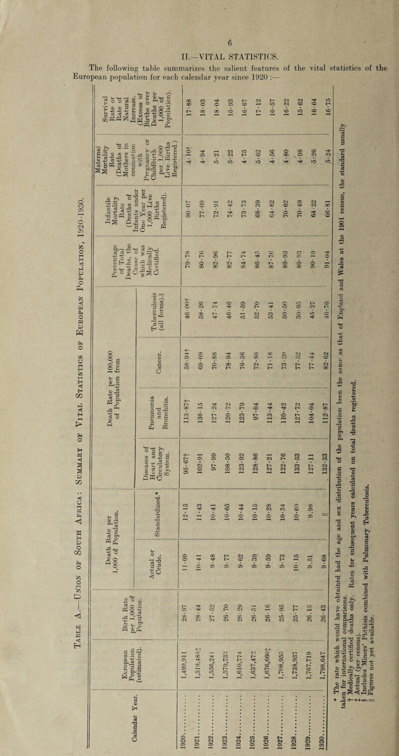 Table A.— Union of South Africa: Summary of Vital Statistics of European Population, 1920-1930. II.—VITAL STATISTICS. The following table summarizes the salient features of the vital statistics of European population for each calendar year since 1920 :— P 5-. r—H O O cj Fh > © © P r 4ft -+-> P P , P j to v ” tn co © cd m <h m <& pi & o © Fh o *+-< pH O p Ph o 00 CO Tt< CO (M <M (M 1C GO o o 05 CO r—I IQ (M CO CO I> o GO 00 o CO CO CO lO CO CO 03 P F-l © O.t F-. O W O r-P ' ^-.-p 9 t; O 4- O • - F- ~ / H l/J <H 4—' C^.» . S3 © gW ^ vh a o 5 bOm © >• qS o tig o P *x3 tdO~ s; 3 P^o t~ © © „ © o r-H (M id Ol CO o GO CO © 05 (M l> CO id GO . P* Oi CM GG ft lO lO ft »o ft ft ft Id IQ © >-» Id O GG p rP 3« § a o Fh I © Fh © Q, © ^ > _ Fh ^ P © P —« o •_ CG Hp rP -4-3 O’ .fcj O nr o ^ ■d Fh © CO '8) © © 2 . t£—< P'w eg ^_4 p -4ft O £ ^ 03 Aj 4-3 r> Oa © ■-,* a -a © cu c © A © O O’ 05 l> CO 00 CO Tt- Ol GO o: t- l> CO CO r— o CO CO GO -A CO »P CO CO CO 05 T* L- 05 l a l- 05 05 o 05 o Ol (M CO 05 05 o — 00 00 GO CO GO CG GO 00 05 05 O o ®-s § 2 f-« P © o Ph*43 © -4-3 r-< <5 Ph Ph O Cl -P ^ -4-3 64H ce © © ft C0 z/r. 7) /-n O ® | S £ c 5 *+h hQ P * Eh ce Fh © o p ce a .2 oj P p © p ce p © o P Fh * W ^03 ^ C6 ® ce -S S ce © —4-3 P CO © >> © CO ce © Lh • e u ^ .2 Ai ,5a co ft Wo * § 8/J jg 3 ce £-< Ph fv ib ft o o 03 © % Fh P 03 C ce 4.3 a? Fh O . - © 5 S ©O c a o AO.m ^ g te -g ft 3 t; a ft fc< o 1 l' OJ o 05 pH co IQ lO CO 1 05 uo t- Ol IQ 05 H Tf 1 X GO CO CO CO CO IQ IQ CO co 1 Ol <N <N <N (N Ql <N OJ <N ++ + + s 1—H X — co Ol to l- 05 l> r-H oo TT CO CO to CO pH © 4-3 HH Ph ce ce C5 (N I- t- CO 05^ I> cq sis 05 cT CO oT o co 00 00 l> 00 05 <—• 1© t- H co o CO CO 05 y P-^3 tJJ »o to to CO CO cq t- t- I> l> M P to w (4 V, f—H r-H ’-l r—H H M r-H r-H Ph cS © kH Ph c8 •s £ o o r-H <N CO to co CG 05 (M (M <N Ol (N <N (M 05 05 r-H 05 05 r-H 05 05 H 05 H 05 05 05 pH o CO 03 H~ CO H-4 CO 05 o _ tO co o Ol t- to to 05 CO CO GO t- co o\ CO A to CO A to Tf to to to to to -t +- H- 05 X CO CO X o 04 -r 04 05 O X 05 co X 01 »o CO CG 05 6 X CO 04 r-H cd r- 04 tO CO l> t- r> X H— co CO O CO CO 6 t- ft 04 H CO Ol 04 cq 05 r-H pH (M o H pH r-H r-H rH H i-H rH i—H H— rH 05 o 04 co r-H CO CO H CO l> 05 05 to 05 X 04 to r-H CO CO • • • o; X CO GO 04 cd 04 to o 05 o 04 04 04 04 co 04 CO 05 pH r-H pH pH r-H pH rH rH r-H to CO r-H to to X Tf X Tt< CO a r-H 04 cc CO 05 PH O o o o o o o 05 H pH pH rH 05 X 04 05- 05 CO to X o rh co CO to pH to co —■ o 05 05 05 05 05 05 o 05 05 '—1 “1 rH ce P GO P 03 Fh ce 03 p ce 433 CO © pP CO p P © O © rP -4ft -4ft ce ce £ 03 P ce W p HP GG ce © a p CO © P4 P © © r© r2 3 Ph O Ph © A -4ft P .2 ’ft P r© *c -4ft CO M © CG P p © fcD p © ^3 03 P 03 © T3 © Fh © Fh CO -4ft P © 'd -4ft o p o the