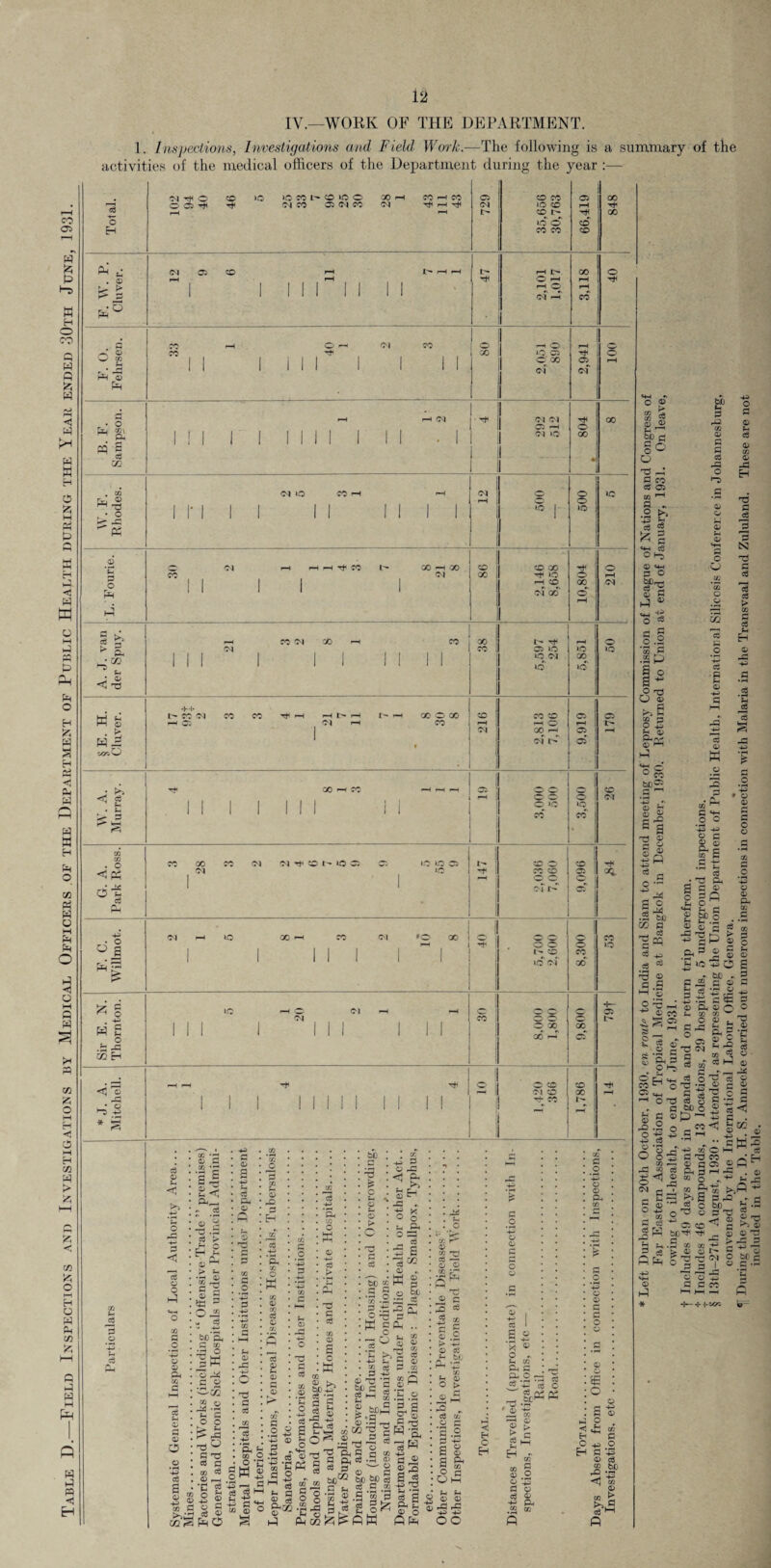 Table D.—Field Inspections and Investigations by Medical Officers of the Department of Public Health during the Year ended -30tii June, 1931. IV.—WORK OF THE DEPARTMENT. 1. Inspections, Investigations and Field. Work.—The following is a summary of the activities of the medical officers of the Department during the year :— o 0 m H • <—* hG © r * ° S a pq 8 ct W. . 03 to £ G o £ § b > 5L i © X S3 c-ooO <t1 ct G . o rK ^ ° s -p dl X 3 £§ a G O OQ Eh <3 rG GO G 3 .0 *p • g ct O 0 05^ CO Tt< »o lO M D O >0 O X I 04 CO 05 04 CO 04 CO I CO CO CO CO o rfl 05 04 CO CO to CO CO !> to' o' 04 04 O CO H CO 04 H Tt CO 00 H oo 04 CO 04 ♦M- l> CO 04 04 X - X o x CO CO X X CO CO 04 X 04 04 CO t- tO 40 tO 05 to rH t> O i—• pH O 04 h r—( O »0 05 C‘ X 04 04 04 05 04 »0 05 r—I T* CO CO X X o 05 04 c X o o »o CO X rh to r-H CO 04 cc 05 to to 04 »o CO CO H o X r-H 04 o o O O o »o 04 •O X I 04 CO © CO CO 04 l> o o o o CO © X X o o *0 rH O X to X to X to 05 r-H 05 05 to co o r-H 04 05 I> CO o. © o CO o X O CO 04 CO TT CO CO X r- CO 04 OQ. co to 05 1> ct 05 g < O p g a o hA CO G O 05 Gh ct g 05 a 0 O a 0 p m Sr§ 2 <5 - ct 0 -d ct Ph E- ' 0 ; £ ’ *03 , G , 05 , 5tl c o Ph 0 T3 ct ; 5P Gh , G cc :|w . o M ' ~ a 1 . cc . G4 , Ph , o G O -a ,^o 1 a nS ; <s a . K ^ . © r-. • *e g iS © 0 ct G 0 a p PH ct G-i 0 Ph 0 X nO G ct 0 pO c w -a P o no G ct O X 0 p ct © G ct CO 0 a c K gW • rH P ^ B g tcS SO S H ® H 2 •'£ eS ^5 XX ® >> 0£) p a 'a J © rG P G- ct Ph HH CO 0^0 b€ #G -3 £ o C5 no G ct bO cc II a h o iU ^ G a &h o - S co a © x) -a gO S -2 „ ” i.g 0 -G ct CO Ph ^ a o CHld» H i. a S «g ° 0 ©^'C H Ph as & a g. 3 ©•a_ al “'S gWU e3 a ca eg 3 a 2 | ^ © ct ct d . .3 S © S S'S bo 5c 3 a «§ <s a ®. -e> x3 .9 ‘«3 «e a .! & . S a p 1 P t-i a ^ © o OM Qt * oT . . . a © -a •> H & . * • -G r. -G X , ►> O O • • G G Ph • v° O G3 . S . ct . cc r- *3 a . P . 2 no ct r-H * 0 0 0 r. • co ir» w § ;S^ 0 bij • tj — • P G • 1 —^ ,_o ct 2 2 G g 0 ct b/j rG ^ ct cc O G G .2 d 'H a s a & r9 G O M PH Ph 9 0 0 ■g ad -a OO rG •G G .2 p o 0 G O 0 ct I a 0 .G p X © o * Ph tfl Gh G . a © p ct O a < Ei c H =a “ 0 h* ► a ghH H B So 0 *42 G 0 Ct 0 -h GS cc G .2 p 0 0 G-. cc 0 0 se o o ^2 rf E-f rC ^ -rH Eh G p 0 ct <} ■§ £ CC ^ >v G d 1•-« ft G O C 0> 3 g 0 0 bl) cj o o ^ o G r-H G co Ct 05 CC r“H G «s ■£> d ct g ^ G p ct O 0 P G O 2 a 'o « 11 m G ■SP a o s O rd O 0 . G r^i P-t cc 3 O P Ph 0 G-P 0 rH o cc to' © b 1 ^ s a Tt 0 d g 0 ^ ^ H CO G _o p - 0 0 pL rQ 03 0 G G ct rG O no 0 H 0 G O O o 0 cc ct G .2 p ct G Ph ct 0 K S3 G Ph 0 cc 0 -G Eh no G [3 3 N nO G ct 3 ct > cc G ct ct ll .2 tc co a -acq Ct 0 co S ^5 Cw 0s 0 G rH G Ph G P HO G Ct Gh 0 TO &J G Ct G .2 p 0 0 G C 0 cc G O • rH P 0 0 Ph ct 0 G 0 o - bJj . cp. g 0 3® 0 •ti a 5S &, © o o © ^ as as ^ g .© »£a Gn /H CO ^ ct h-l © rn is a © 10 ^ ■ O T3 a 5 o G ct 0 p ° G P H CC O ^ • G 0 G 0 G G Ct 0 0 G* 0 0 ct 0 O _ 1 1 P co <3 rG ^ 04 G O x 0 rG G ~ G 7“J 0 03 . . Ot ct p rG ^ G fi Ph c; a cd !i a . a co © . ®ch a3 ro „ x a a: © R O . H t. a 3-a o bC^ © a xJ 0 co ^ d ^ - 0 cc S 0 g lis aw G . ct 0 r 0 r p '■ bt .2 * *G -I— + focr.