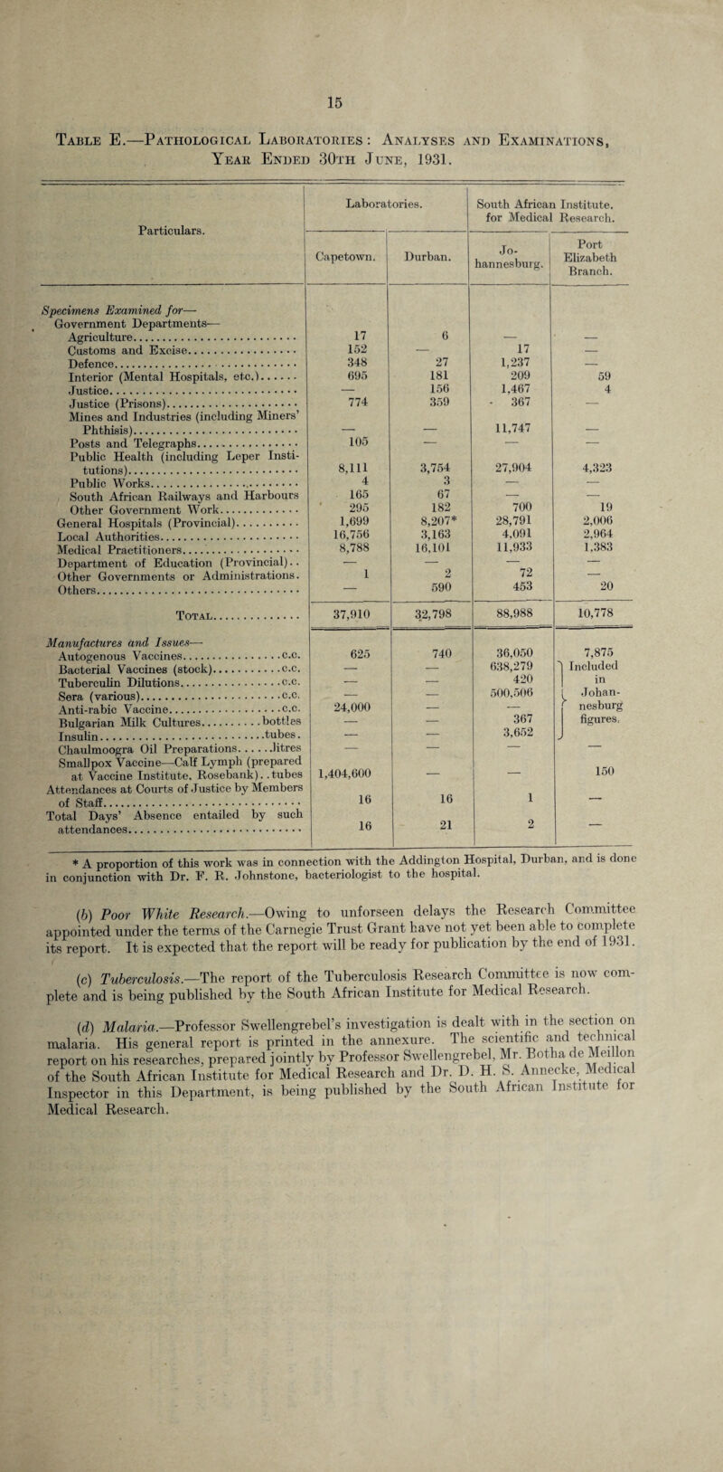 Table E.—Pathological Laboratories: Analyses and Examinations, Year Ended 30th June, 1931. Laboratories. South African Institute, for Medical Research. Particulars. Specimens Examined for— Government Departments— Agriculture. Customs and Excise. Defence. Interior (Mental Hospitals, etc.). Justice. Justice (Prisons). Mines and Industries (including Miners’ Phthisis). Posts and Telegraphs... .. Public Health (including Leper Insti¬ tutions). Public Works.. South African Railways and Harbours Other Government Work. General Hospitals (Provincial). Local Authorities. Medical Practitioners.. Department of Education (Provincial).. Other Governments or Administrations. Others. Total Manufactures and Issues— Autogenous Vaccines.c.c. Bacterial Vaccines (stock).c.c. Tuberculin Dilutions.c.c. Sera (various).c.c. Anti-rabic Vaccine.c.c. Bulgarian Milk Cultures.bottles Insulin.tubes. Chaulmoogra Oil Preparations.litres Smallpox Vaccine—Calf Lymph (prepared at Vaccine Institute, Rosebank).. tubes Attendances at Courts of Justice by Members of Staff. Total Days’ Absence entailed by such attendances. 1 Capetown. Durban. Jo¬ hannesburg. Port Elizabeth Branch. 17 6 152 — 17 _ 348 27 1.237 — 695 181 209 59 — 156 1,467 4 774 359 - 367 — . . 11,747 105 — — — 8,111 A 3,754 q 27,904 4,323 165 67 __ . 295 182 700 19 1,699 8,207* 28,791 2,006 16,756 3,163 4,091 2,964 8,788 16,101 11,933 1,383 1 2 72 _ — 590 453 20 37,910 32,798 88,988 10,778 625 740 36,050 7,875 _ — 638,279 N Included _ _ 420 in - - . _ 500,506 Johan- 24,000 — — ' nesburg — — 367 figures, — — 3,652 . 1,404,600 — — 150 16 16 1 — 16 21 2 — * A proportion of this work was in connection with the Addington Hospital, Durban, and is done in conjunction with Dr. F. R. Johnstone, bacteriologist to the hospital. (,b) Poor White Research.—Owing to unforseen delays the Research Committee appointed under the terms of the Carnegie Trust Grant have not yet been able to complete its report. It is expected that the report will be ready for publication by the end of 1931. (c) Tuberculosis.—The report of the Tuberculosis Research Committee is now com¬ plete and is being published by the South African Institute for Medical Research. (d) Malaria.—Professor Swellengrebel’s investigation is dealt with m the section on malaria. His general report is printed in the annexure. The scientific and technical report on his researches, prepared jointly by Professor Swellengrebel, Mr. <>1 u < ( _'1 0,1 of the South African Institute for Medical Research and Dr. D. H. S. Annecke, Medical Inspector in this Department, is being published by the South African Institute for Medical Research.