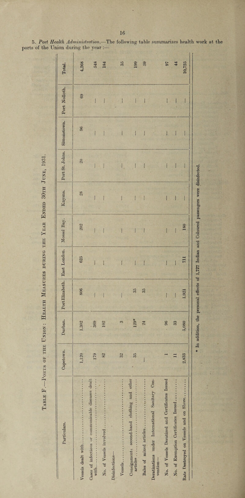 5. Port Health Administration.—The following table summarizes health work at the ports of the Union during the year CO CTJ B 5 P w H O co Q B n i5 << B pH B O 5 M Ph P P CO B B P CO <! B H B <! B W 5 O M 5 P B m B H B O CO o Ph P B B m O $ o H o IB O £ u o PH 01 1 B O P cn ■e o P ce a 01 >> Cl M ce © CO a? O fl O 73 d o p -P CO ce P pb © -§ £ P PB s P d o pB © Oh c3 o P *4-> P ce Oh X X 7H »o a. at u* i© CD GVJ T* TfH to X rH CO at r-H i© at (M © i-H at co CO Ct o <N GO ©1 (M O 'M O oo »o <N CO CD O X' CO »o CO ©3 d fN at <N co * at CD co o ce O co o ©i ©1 at co X rO p S P CO r—< • CO rH © o ©1 at i> ©1 X ©1 CO »o CO CO CO oo of PB '5 ce © 73 © > $ © 73 ce © -2 3 ce 3 3 3 o © © © © -r CO S ce 73 © £ 3 > d © > o a eo ’-3 © © *4H .9 CO 75 d c3 bC d 3 pb o 73 d ce d3 73 d o © © co CO PB d © 3 a 5 © Sb.g ■g-e O 14 O Pi ce 73 © 3 3 PQ d © O K*^ P ce PB *3 ce x? ce d .2 ce r~j P © P © 73 d d I .2 I 43 d ce o .S'- d ce © 73 © a CO © PB ce © a PB P © o 73 d ce © N • i—i PB ce p © P © CO CO © > o © p 2 o © ft 75 © ce © cd PB P © o d .2 Oh 3 © x W © © p c 53 a © 73 d ce © CO CO © > d © 75 © >> O P PB CO © p rfj PB ce P 75 © PB © © PH #g *CO 3. © p © £ p © bD d © co CO ce CL, 73 © P d J5 3 o 73 d ce d .cB 3 d i> ©4 PB © © © 3 d © CO p & © d .© ‘43 3 73 ce